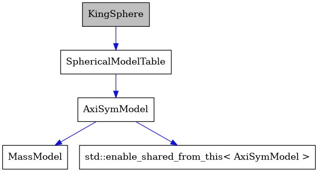 digraph {
    graph [bgcolor="#00000000"]
    node [shape=rectangle style=filled fillcolor="#FFFFFF" font=Helvetica padding=2]
    edge [color="#1414CE"]
    "3" [label="AxiSymModel" tooltip="AxiSymModel"]
    "1" [label="KingSphere" tooltip="KingSphere" fillcolor="#BFBFBF"]
    "4" [label="MassModel" tooltip="MassModel"]
    "2" [label="SphericalModelTable" tooltip="SphericalModelTable"]
    "5" [label="std::enable_shared_from_this< AxiSymModel >" tooltip="std::enable_shared_from_this< AxiSymModel >"]
    "3" -> "4" [dir=forward tooltip="public-inheritance"]
    "3" -> "5" [dir=forward tooltip="public-inheritance"]
    "1" -> "2" [dir=forward tooltip="public-inheritance"]
    "2" -> "3" [dir=forward tooltip="public-inheritance"]
}
