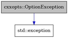 digraph {
    graph [bgcolor="#00000000"]
    node [shape=rectangle style=filled fillcolor="#FFFFFF" font=Helvetica padding=2]
    edge [color="#1414CE"]
    "1" [label="cxxopts::OptionException" tooltip="cxxopts::OptionException" fillcolor="#BFBFBF"]
    "2" [label="std::exception" tooltip="std::exception"]
    "1" -> "2" [dir=forward tooltip="public-inheritance"]
}