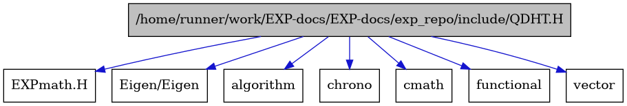 digraph {
    graph [bgcolor="#00000000"]
    node [shape=rectangle style=filled fillcolor="#FFFFFF" font=Helvetica padding=2]
    edge [color="#1414CE"]
    "8" [label="EXPmath.H" tooltip="EXPmath.H"]
    "1" [label="/home/runner/work/EXP-docs/EXP-docs/exp_repo/include/QDHT.H" tooltip="/home/runner/work/EXP-docs/EXP-docs/exp_repo/include/QDHT.H" fillcolor="#BFBFBF"]
    "7" [label="Eigen/Eigen" tooltip="Eigen/Eigen"]
    "3" [label="algorithm" tooltip="algorithm"]
    "4" [label="chrono" tooltip="chrono"]
    "6" [label="cmath" tooltip="cmath"]
    "2" [label="functional" tooltip="functional"]
    "5" [label="vector" tooltip="vector"]
    "1" -> "2" [dir=forward tooltip="include"]
    "1" -> "3" [dir=forward tooltip="include"]
    "1" -> "4" [dir=forward tooltip="include"]
    "1" -> "5" [dir=forward tooltip="include"]
    "1" -> "6" [dir=forward tooltip="include"]
    "1" -> "7" [dir=forward tooltip="include"]
    "1" -> "8" [dir=forward tooltip="include"]
}