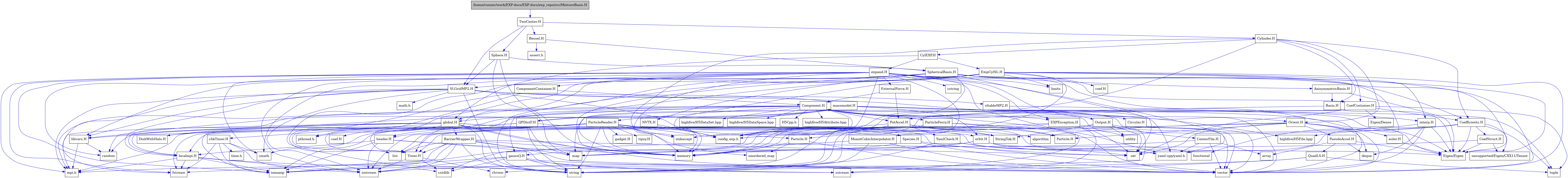 digraph {
    graph [bgcolor="#00000000"]
    node [shape=rectangle style=filled fillcolor="#FFFFFF" font=Helvetica padding=2]
    edge [color="#1414CE"]
    "49" [label="CoefContainer.H" tooltip="CoefContainer.H"]
    "47" [label="CoefStruct.H" tooltip="CoefStruct.H"]
    "43" [label="Coefficients.H" tooltip="Coefficients.H"]
    "67" [label="BarrierWrapper.H" tooltip="BarrierWrapper.H"]
    "88" [label="CenterFile.H" tooltip="CenterFile.H"]
    "89" [label="Circular.H" tooltip="Circular.H"]
    "28" [label="DiskWithHalo.H" tooltip="DiskWithHalo.H"]
    "80" [label="EXPException.H" tooltip="EXPException.H"]
    "92" [label="EmpCylSL.H" tooltip="EmpCylSL.H"]
    "20" [label="MonotCubicInterpolator.H" tooltip="MonotCubicInterpolator.H"]
    "84" [label="Particle.H" tooltip="Particle.H"]
    "82" [label="ParticleReader.H" tooltip="ParticleReader.H"]
    "57" [label="PseudoAccel.H" tooltip="PseudoAccel.H"]
    "27" [label="QPDistF.H" tooltip="QPDistF.H"]
    "59" [label="QuadLS.H" tooltip="QuadLS.H"]
    "3" [label="SLGridMP2.H" tooltip="SLGridMP2.H"]
    "69" [label="Species.H" tooltip="Species.H"]
    "41" [label="StringTok.H" tooltip="StringTok.H"]
    "68" [label="Timer.H" tooltip="Timer.H"]
    "42" [label="YamlCheck.H" tooltip="YamlCheck.H"]
    "93" [label="coef.H" tooltip="coef.H"]
    "56" [label="euler.H" tooltip="euler.H"]
    "85" [label="gadget.H" tooltip="gadget.H"]
    "24" [label="gaussQ.H" tooltip="gaussQ.H"]
    "81" [label="header.H" tooltip="header.H"]
    "18" [label="interp.H" tooltip="interp.H"]
    "31" [label="libvars.H" tooltip="libvars.H"]
    "9" [label="localmpi.H" tooltip="localmpi.H"]
    "12" [label="massmodel.H" tooltip="massmodel.H"]
    "22" [label="orbit.H" tooltip="orbit.H"]
    "29" [label="sltableMP2.H" tooltip="sltableMP2.H"]
    "86" [label="tipsy.H" tooltip="tipsy.H"]
    "35" [label="AxisymmetricBasis.H" tooltip="AxisymmetricBasis.H"]
    "36" [label="Basis.H" tooltip="Basis.H"]
    "51" [label="Bessel.H" tooltip="Bessel.H"]
    "74" [label="Component.H" tooltip="Component.H"]
    "73" [label="ComponentContainer.H" tooltip="ComponentContainer.H"]
    "60" [label="CylEXP.H" tooltip="CylEXP.H"]
    "53" [label="Cylinder.H" tooltip="Cylinder.H"]
    "90" [label="ExternalForce.H" tooltip="ExternalForce.H"]
    "1" [label="/home/runner/work/EXP-docs/EXP-docs/exp_repo/src/MixtureBasis.H" tooltip="/home/runner/work/EXP-docs/EXP-docs/exp_repo/src/MixtureBasis.H" fillcolor="#BFBFBF"]
    "48" [label="NVTX.H" tooltip="NVTX.H"]
    "54" [label="Orient.H" tooltip="Orient.H"]
    "91" [label="Output.H" tooltip="Output.H"]
    "87" [label="ParticleFerry.H" tooltip="ParticleFerry.H"]
    "37" [label="PotAccel.H" tooltip="PotAccel.H"]
    "32" [label="Sphere.H" tooltip="Sphere.H"]
    "33" [label="SphericalBasis.H" tooltip="SphericalBasis.H"]
    "2" [label="TwoCenter.H" tooltip="TwoCenter.H"]
    "64" [label="chkTimer.H" tooltip="chkTimer.H"]
    "63" [label="coef.H" tooltip="coef.H"]
    "70" [label="expand.H" tooltip="expand.H"]
    "61" [label="global.H" tooltip="global.H"]
    "50" [label="Eigen/Dense" tooltip="Eigen/Dense"]
    "17" [label="Eigen/Eigen" tooltip="Eigen/Eigen"]
    "76" [label="H5Cpp.h" tooltip="H5Cpp.h"]
    "40" [label="Particle.H" tooltip="Particle.H"]
    "55" [label="algorithm" tooltip="algorithm"]
    "58" [label="array" tooltip="array"]
    "52" [label="assert.h" tooltip="assert.h"]
    "38" [label="chrono" tooltip="chrono"]
    "66" [label="cmath" tooltip="cmath"]
    "11" [label="config_exp.h" tooltip="config_exp.h"]
    "26" [label="cstdlib" tooltip="cstdlib"]
    "71" [label="cstring" tooltip="cstring"]
    "19" [label="deque" tooltip="deque"]
    "6" [label="fstream" tooltip="fstream"]
    "23" [label="functional" tooltip="functional"]
    "79" [label="highfive/H5Attribute.hpp" tooltip="highfive/H5Attribute.hpp"]
    "77" [label="highfive/H5DataSet.hpp" tooltip="highfive/H5DataSet.hpp"]
    "78" [label="highfive/H5DataSpace.hpp" tooltip="highfive/H5DataSpace.hpp"]
    "45" [label="highfive/H5File.hpp" tooltip="highfive/H5File.hpp"]
    "10" [label="iomanip" tooltip="iomanip"]
    "5" [label="iostream" tooltip="iostream"]
    "72" [label="limits" tooltip="limits"]
    "39" [label="list" tooltip="list"]
    "21" [label="map" tooltip="map"]
    "4" [label="math.h" tooltip="math.h"]
    "14" [label="memory" tooltip="memory"]
    "8" [label="mpi.h" tooltip="mpi.h"]
    "62" [label="pthread.h" tooltip="pthread.h"]
    "15" [label="random" tooltip="random"]
    "34" [label="set" tooltip="set"]
    "25" [label="sstream" tooltip="sstream"]
    "44" [label="stdexcept" tooltip="stdexcept"]
    "7" [label="string" tooltip="string"]
    "65" [label="time.h" tooltip="time.h"]
    "16" [label="tuple" tooltip="tuple"]
    "83" [label="unordered_map" tooltip="unordered_map"]
    "46" [label="unsupported/Eigen/CXX11/Tensor" tooltip="unsupported/Eigen/CXX11/Tensor"]
    "75" [label="utility" tooltip="utility"]
    "13" [label="vector" tooltip="vector"]
    "30" [label="yaml-cpp/yaml.h" tooltip="yaml-cpp/yaml.h"]
    "49" -> "14" [dir=forward tooltip="include"]
    "49" -> "16" [dir=forward tooltip="include"]
    "49" -> "21" [dir=forward tooltip="include"]
    "49" -> "34" [dir=forward tooltip="include"]
    "49" -> "50" [dir=forward tooltip="include"]
    "49" -> "43" [dir=forward tooltip="include"]
    "47" -> "14" [dir=forward tooltip="include"]
    "47" -> "17" [dir=forward tooltip="include"]
    "47" -> "46" [dir=forward tooltip="include"]
    "43" -> "16" [dir=forward tooltip="include"]
    "43" -> "44" [dir=forward tooltip="include"]
    "43" -> "45" [dir=forward tooltip="include"]
    "43" -> "17" [dir=forward tooltip="include"]
    "43" -> "46" [dir=forward tooltip="include"]
    "43" -> "30" [dir=forward tooltip="include"]
    "43" -> "47" [dir=forward tooltip="include"]
    "67" -> "5" [dir=forward tooltip="include"]
    "67" -> "10" [dir=forward tooltip="include"]
    "67" -> "13" [dir=forward tooltip="include"]
    "67" -> "7" [dir=forward tooltip="include"]
    "67" -> "39" [dir=forward tooltip="include"]
    "67" -> "21" [dir=forward tooltip="include"]
    "67" -> "34" [dir=forward tooltip="include"]
    "67" -> "14" [dir=forward tooltip="include"]
    "67" -> "68" [dir=forward tooltip="include"]
    "67" -> "8" [dir=forward tooltip="include"]
    "88" -> "6" [dir=forward tooltip="include"]
    "88" -> "13" [dir=forward tooltip="include"]
    "88" -> "58" [dir=forward tooltip="include"]
    "88" -> "30" [dir=forward tooltip="include"]
    "89" -> "13" [dir=forward tooltip="include"]
    "28" -> "12" [dir=forward tooltip="include"]
    "80" -> "34" [dir=forward tooltip="include"]
    "80" -> "13" [dir=forward tooltip="include"]
    "80" -> "7" [dir=forward tooltip="include"]
    "80" -> "25" [dir=forward tooltip="include"]
    "80" -> "31" [dir=forward tooltip="include"]
    "92" -> "23" [dir=forward tooltip="include"]
    "92" -> "13" [dir=forward tooltip="include"]
    "92" -> "14" [dir=forward tooltip="include"]
    "92" -> "72" [dir=forward tooltip="include"]
    "92" -> "66" [dir=forward tooltip="include"]
    "92" -> "17" [dir=forward tooltip="include"]
    "92" -> "24" [dir=forward tooltip="include"]
    "92" -> "18" [dir=forward tooltip="include"]
    "92" -> "68" [dir=forward tooltip="include"]
    "92" -> "84" [dir=forward tooltip="include"]
    "92" -> "3" [dir=forward tooltip="include"]
    "92" -> "93" [dir=forward tooltip="include"]
    "92" -> "31" [dir=forward tooltip="include"]
    "20" -> "13" [dir=forward tooltip="include"]
    "20" -> "21" [dir=forward tooltip="include"]
    "20" -> "7" [dir=forward tooltip="include"]
    "84" -> "83" [dir=forward tooltip="include"]
    "84" -> "13" [dir=forward tooltip="include"]
    "84" -> "14" [dir=forward tooltip="include"]
    "82" -> "83" [dir=forward tooltip="include"]
    "82" -> "44" [dir=forward tooltip="include"]
    "82" -> "55" [dir=forward tooltip="include"]
    "82" -> "5" [dir=forward tooltip="include"]
    "82" -> "6" [dir=forward tooltip="include"]
    "82" -> "10" [dir=forward tooltip="include"]
    "82" -> "13" [dir=forward tooltip="include"]
    "82" -> "14" [dir=forward tooltip="include"]
    "82" -> "7" [dir=forward tooltip="include"]
    "82" -> "66" [dir=forward tooltip="include"]
    "82" -> "39" [dir=forward tooltip="include"]
    "82" -> "8" [dir=forward tooltip="include"]
    "82" -> "11" [dir=forward tooltip="include"]
    "82" -> "41" [dir=forward tooltip="include"]
    "82" -> "81" [dir=forward tooltip="include"]
    "82" -> "84" [dir=forward tooltip="include"]
    "82" -> "85" [dir=forward tooltip="include"]
    "82" -> "86" [dir=forward tooltip="include"]
    "57" -> "19" [dir=forward tooltip="include"]
    "57" -> "58" [dir=forward tooltip="include"]
    "57" -> "17" [dir=forward tooltip="include"]
    "57" -> "59" [dir=forward tooltip="include"]
    "27" -> "10" [dir=forward tooltip="include"]
    "27" -> "7" [dir=forward tooltip="include"]
    "27" -> "21" [dir=forward tooltip="include"]
    "27" -> "12" [dir=forward tooltip="include"]
    "27" -> "28" [dir=forward tooltip="include"]
    "27" -> "22" [dir=forward tooltip="include"]
    "59" -> "5" [dir=forward tooltip="include"]
    "59" -> "10" [dir=forward tooltip="include"]
    "59" -> "16" [dir=forward tooltip="include"]
    "3" -> "4" [dir=forward tooltip="include"]
    "3" -> "5" [dir=forward tooltip="include"]
    "3" -> "6" [dir=forward tooltip="include"]
    "3" -> "7" [dir=forward tooltip="include"]
    "3" -> "8" [dir=forward tooltip="include"]
    "3" -> "9" [dir=forward tooltip="include"]
    "3" -> "11" [dir=forward tooltip="include"]
    "3" -> "12" [dir=forward tooltip="include"]
    "3" -> "29" [dir=forward tooltip="include"]
    "3" -> "30" [dir=forward tooltip="include"]
    "3" -> "31" [dir=forward tooltip="include"]
    "69" -> "21" [dir=forward tooltip="include"]
    "69" -> "34" [dir=forward tooltip="include"]
    "69" -> "13" [dir=forward tooltip="include"]
    "68" -> "5" [dir=forward tooltip="include"]
    "68" -> "26" [dir=forward tooltip="include"]
    "68" -> "38" [dir=forward tooltip="include"]
    "42" -> "7" [dir=forward tooltip="include"]
    "42" -> "34" [dir=forward tooltip="include"]
    "42" -> "30" [dir=forward tooltip="include"]
    "56" -> "17" [dir=forward tooltip="include"]
    "24" -> "5" [dir=forward tooltip="include"]
    "24" -> "10" [dir=forward tooltip="include"]
    "24" -> "25" [dir=forward tooltip="include"]
    "24" -> "26" [dir=forward tooltip="include"]
    "24" -> "7" [dir=forward tooltip="include"]
    "24" -> "13" [dir=forward tooltip="include"]
    "81" -> "5" [dir=forward tooltip="include"]
    "81" -> "10" [dir=forward tooltip="include"]
    "81" -> "25" [dir=forward tooltip="include"]
    "81" -> "14" [dir=forward tooltip="include"]
    "81" -> "9" [dir=forward tooltip="include"]
    "18" -> "17" [dir=forward tooltip="include"]
    "18" -> "13" [dir=forward tooltip="include"]
    "18" -> "19" [dir=forward tooltip="include"]
    "18" -> "20" [dir=forward tooltip="include"]
    "31" -> "15" [dir=forward tooltip="include"]
    "31" -> "8" [dir=forward tooltip="include"]
    "9" -> "8" [dir=forward tooltip="include"]
    "9" -> "5" [dir=forward tooltip="include"]
    "9" -> "6" [dir=forward tooltip="include"]
    "9" -> "10" [dir=forward tooltip="include"]
    "9" -> "7" [dir=forward tooltip="include"]
    "12" -> "13" [dir=forward tooltip="include"]
    "12" -> "14" [dir=forward tooltip="include"]
    "12" -> "15" [dir=forward tooltip="include"]
    "12" -> "16" [dir=forward tooltip="include"]
    "12" -> "17" [dir=forward tooltip="include"]
    "12" -> "18" [dir=forward tooltip="include"]
    "12" -> "22" [dir=forward tooltip="include"]
    "12" -> "27" [dir=forward tooltip="include"]
    "22" -> "23" [dir=forward tooltip="include"]
    "22" -> "14" [dir=forward tooltip="include"]
    "22" -> "17" [dir=forward tooltip="include"]
    "22" -> "24" [dir=forward tooltip="include"]
    "29" -> "17" [dir=forward tooltip="include"]
    "35" -> "36" [dir=forward tooltip="include"]
    "35" -> "17" [dir=forward tooltip="include"]
    "36" -> "37" [dir=forward tooltip="include"]
    "36" -> "17" [dir=forward tooltip="include"]
    "51" -> "52" [dir=forward tooltip="include"]
    "51" -> "33" [dir=forward tooltip="include"]
    "74" -> "8" [dir=forward tooltip="include"]
    "74" -> "75" [dir=forward tooltip="include"]
    "74" -> "30" [dir=forward tooltip="include"]
    "74" -> "76" [dir=forward tooltip="include"]
    "74" -> "45" [dir=forward tooltip="include"]
    "74" -> "77" [dir=forward tooltip="include"]
    "74" -> "78" [dir=forward tooltip="include"]
    "74" -> "79" [dir=forward tooltip="include"]
    "74" -> "80" [dir=forward tooltip="include"]
    "74" -> "61" [dir=forward tooltip="include"]
    "74" -> "54" [dir=forward tooltip="include"]
    "74" -> "81" [dir=forward tooltip="include"]
    "74" -> "9" [dir=forward tooltip="include"]
    "74" -> "82" [dir=forward tooltip="include"]
    "74" -> "87" [dir=forward tooltip="include"]
    "74" -> "88" [dir=forward tooltip="include"]
    "74" -> "37" [dir=forward tooltip="include"]
    "74" -> "89" [dir=forward tooltip="include"]
    "74" -> "68" [dir=forward tooltip="include"]
    "74" -> "11" [dir=forward tooltip="include"]
    "73" -> "39" [dir=forward tooltip="include"]
    "73" -> "74" [dir=forward tooltip="include"]
    "73" -> "68" [dir=forward tooltip="include"]
    "60" -> "61" [dir=forward tooltip="include"]
    "60" -> "70" [dir=forward tooltip="include"]
    "60" -> "92" [dir=forward tooltip="include"]
    "53" -> "14" [dir=forward tooltip="include"]
    "53" -> "54" [dir=forward tooltip="include"]
    "53" -> "36" [dir=forward tooltip="include"]
    "53" -> "60" [dir=forward tooltip="include"]
    "53" -> "43" [dir=forward tooltip="include"]
    "53" -> "11" [dir=forward tooltip="include"]
    "53" -> "49" [dir=forward tooltip="include"]
    "90" -> "37" [dir=forward tooltip="include"]
    "90" -> "74" [dir=forward tooltip="include"]
    "1" -> "2" [dir=forward tooltip="include"]
    "48" -> "14" [dir=forward tooltip="include"]
    "48" -> "11" [dir=forward tooltip="include"]
    "54" -> "13" [dir=forward tooltip="include"]
    "54" -> "34" [dir=forward tooltip="include"]
    "54" -> "19" [dir=forward tooltip="include"]
    "54" -> "55" [dir=forward tooltip="include"]
    "54" -> "56" [dir=forward tooltip="include"]
    "54" -> "40" [dir=forward tooltip="include"]
    "54" -> "57" [dir=forward tooltip="include"]
    "54" -> "11" [dir=forward tooltip="include"]
    "91" -> "7" [dir=forward tooltip="include"]
    "91" -> "13" [dir=forward tooltip="include"]
    "91" -> "75" [dir=forward tooltip="include"]
    "91" -> "34" [dir=forward tooltip="include"]
    "91" -> "41" [dir=forward tooltip="include"]
    "91" -> "68" [dir=forward tooltip="include"]
    "87" -> "13" [dir=forward tooltip="include"]
    "87" -> "14" [dir=forward tooltip="include"]
    "87" -> "9" [dir=forward tooltip="include"]
    "87" -> "40" [dir=forward tooltip="include"]
    "37" -> "26" [dir=forward tooltip="include"]
    "37" -> "7" [dir=forward tooltip="include"]
    "37" -> "38" [dir=forward tooltip="include"]
    "37" -> "39" [dir=forward tooltip="include"]
    "37" -> "21" [dir=forward tooltip="include"]
    "37" -> "14" [dir=forward tooltip="include"]
    "37" -> "30" [dir=forward tooltip="include"]
    "37" -> "40" [dir=forward tooltip="include"]
    "37" -> "41" [dir=forward tooltip="include"]
    "37" -> "42" [dir=forward tooltip="include"]
    "37" -> "11" [dir=forward tooltip="include"]
    "32" -> "14" [dir=forward tooltip="include"]
    "32" -> "21" [dir=forward tooltip="include"]
    "32" -> "3" [dir=forward tooltip="include"]
    "32" -> "33" [dir=forward tooltip="include"]
    "33" -> "14" [dir=forward tooltip="include"]
    "33" -> "15" [dir=forward tooltip="include"]
    "33" -> "13" [dir=forward tooltip="include"]
    "33" -> "7" [dir=forward tooltip="include"]
    "33" -> "34" [dir=forward tooltip="include"]
    "33" -> "35" [dir=forward tooltip="include"]
    "33" -> "43" [dir=forward tooltip="include"]
    "33" -> "11" [dir=forward tooltip="include"]
    "33" -> "48" [dir=forward tooltip="include"]
    "33" -> "49" [dir=forward tooltip="include"]
    "2" -> "3" [dir=forward tooltip="include"]
    "2" -> "32" [dir=forward tooltip="include"]
    "2" -> "51" [dir=forward tooltip="include"]
    "2" -> "53" [dir=forward tooltip="include"]
    "64" -> "65" [dir=forward tooltip="include"]
    "64" -> "66" [dir=forward tooltip="include"]
    "64" -> "5" [dir=forward tooltip="include"]
    "64" -> "6" [dir=forward tooltip="include"]
    "64" -> "10" [dir=forward tooltip="include"]
    "70" -> "11" [dir=forward tooltip="include"]
    "70" -> "8" [dir=forward tooltip="include"]
    "70" -> "62" [dir=forward tooltip="include"]
    "70" -> "44" [dir=forward tooltip="include"]
    "70" -> "26" [dir=forward tooltip="include"]
    "70" -> "66" [dir=forward tooltip="include"]
    "70" -> "71" [dir=forward tooltip="include"]
    "70" -> "5" [dir=forward tooltip="include"]
    "70" -> "6" [dir=forward tooltip="include"]
    "70" -> "25" [dir=forward tooltip="include"]
    "70" -> "10" [dir=forward tooltip="include"]
    "70" -> "13" [dir=forward tooltip="include"]
    "70" -> "7" [dir=forward tooltip="include"]
    "70" -> "72" [dir=forward tooltip="include"]
    "70" -> "17" [dir=forward tooltip="include"]
    "70" -> "73" [dir=forward tooltip="include"]
    "70" -> "90" [dir=forward tooltip="include"]
    "70" -> "91" [dir=forward tooltip="include"]
    "70" -> "30" [dir=forward tooltip="include"]
    "70" -> "61" [dir=forward tooltip="include"]
    "70" -> "80" [dir=forward tooltip="include"]
    "61" -> "62" [dir=forward tooltip="include"]
    "61" -> "8" [dir=forward tooltip="include"]
    "61" -> "13" [dir=forward tooltip="include"]
    "61" -> "7" [dir=forward tooltip="include"]
    "61" -> "14" [dir=forward tooltip="include"]
    "61" -> "15" [dir=forward tooltip="include"]
    "61" -> "39" [dir=forward tooltip="include"]
    "61" -> "63" [dir=forward tooltip="include"]
    "61" -> "64" [dir=forward tooltip="include"]
    "61" -> "67" [dir=forward tooltip="include"]
    "61" -> "30" [dir=forward tooltip="include"]
    "61" -> "9" [dir=forward tooltip="include"]
    "61" -> "31" [dir=forward tooltip="include"]
    "61" -> "69" [dir=forward tooltip="include"]
}