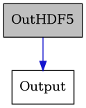 digraph {
    graph [bgcolor="#00000000"]
    node [shape=rectangle style=filled fillcolor="#FFFFFF" font=Helvetica padding=2]
    edge [color="#1414CE"]
    "1" [label="OutHDF5" tooltip="OutHDF5" fillcolor="#BFBFBF"]
    "2" [label="Output" tooltip="Output"]
    "1" -> "2" [dir=forward tooltip="public-inheritance"]
}