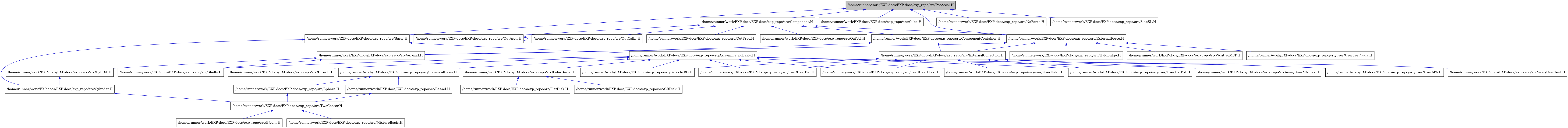digraph {
    graph [bgcolor="#00000000"]
    node [shape=rectangle style=filled fillcolor="#FFFFFF" font=Helvetica padding=2]
    edge [color="#1414CE"]
    "3" [label="/home/runner/work/EXP-docs/EXP-docs/exp_repo/src/AxisymmetricBasis.H" tooltip="/home/runner/work/EXP-docs/EXP-docs/exp_repo/src/AxisymmetricBasis.H"]
    "2" [label="/home/runner/work/EXP-docs/EXP-docs/exp_repo/src/Basis.H" tooltip="/home/runner/work/EXP-docs/EXP-docs/exp_repo/src/Basis.H"]
    "11" [label="/home/runner/work/EXP-docs/EXP-docs/exp_repo/src/Bessel.H" tooltip="/home/runner/work/EXP-docs/EXP-docs/exp_repo/src/Bessel.H"]
    "7" [label="/home/runner/work/EXP-docs/EXP-docs/exp_repo/src/CBDisk.H" tooltip="/home/runner/work/EXP-docs/EXP-docs/exp_repo/src/CBDisk.H"]
    "23" [label="/home/runner/work/EXP-docs/EXP-docs/exp_repo/src/Component.H" tooltip="/home/runner/work/EXP-docs/EXP-docs/exp_repo/src/Component.H"]
    "24" [label="/home/runner/work/EXP-docs/EXP-docs/exp_repo/src/ComponentContainer.H" tooltip="/home/runner/work/EXP-docs/EXP-docs/exp_repo/src/ComponentContainer.H"]
    "37" [label="/home/runner/work/EXP-docs/EXP-docs/exp_repo/src/Cube.H" tooltip="/home/runner/work/EXP-docs/EXP-docs/exp_repo/src/Cube.H"]
    "28" [label="/home/runner/work/EXP-docs/EXP-docs/exp_repo/src/CylEXP.H" tooltip="/home/runner/work/EXP-docs/EXP-docs/exp_repo/src/CylEXP.H"]
    "22" [label="/home/runner/work/EXP-docs/EXP-docs/exp_repo/src/Cylinder.H" tooltip="/home/runner/work/EXP-docs/EXP-docs/exp_repo/src/Cylinder.H"]
    "4" [label="/home/runner/work/EXP-docs/EXP-docs/exp_repo/src/Direct.H" tooltip="/home/runner/work/EXP-docs/EXP-docs/exp_repo/src/Direct.H"]
    "13" [label="/home/runner/work/EXP-docs/EXP-docs/exp_repo/src/EJcom.H" tooltip="/home/runner/work/EXP-docs/EXP-docs/exp_repo/src/EJcom.H"]
    "25" [label="/home/runner/work/EXP-docs/EXP-docs/exp_repo/src/ExternalCollection.H" tooltip="/home/runner/work/EXP-docs/EXP-docs/exp_repo/src/ExternalCollection.H"]
    "29" [label="/home/runner/work/EXP-docs/EXP-docs/exp_repo/src/ExternalForce.H" tooltip="/home/runner/work/EXP-docs/EXP-docs/exp_repo/src/ExternalForce.H"]
    "8" [label="/home/runner/work/EXP-docs/EXP-docs/exp_repo/src/FlatDisk.H" tooltip="/home/runner/work/EXP-docs/EXP-docs/exp_repo/src/FlatDisk.H"]
    "30" [label="/home/runner/work/EXP-docs/EXP-docs/exp_repo/src/HaloBulge.H" tooltip="/home/runner/work/EXP-docs/EXP-docs/exp_repo/src/HaloBulge.H"]
    "14" [label="/home/runner/work/EXP-docs/EXP-docs/exp_repo/src/MixtureBasis.H" tooltip="/home/runner/work/EXP-docs/EXP-docs/exp_repo/src/MixtureBasis.H"]
    "38" [label="/home/runner/work/EXP-docs/EXP-docs/exp_repo/src/NoForce.H" tooltip="/home/runner/work/EXP-docs/EXP-docs/exp_repo/src/NoForce.H"]
    "33" [label="/home/runner/work/EXP-docs/EXP-docs/exp_repo/src/OutAscii.H" tooltip="/home/runner/work/EXP-docs/EXP-docs/exp_repo/src/OutAscii.H"]
    "34" [label="/home/runner/work/EXP-docs/EXP-docs/exp_repo/src/OutCalbr.H" tooltip="/home/runner/work/EXP-docs/EXP-docs/exp_repo/src/OutCalbr.H"]
    "35" [label="/home/runner/work/EXP-docs/EXP-docs/exp_repo/src/OutFrac.H" tooltip="/home/runner/work/EXP-docs/EXP-docs/exp_repo/src/OutFrac.H"]
    "36" [label="/home/runner/work/EXP-docs/EXP-docs/exp_repo/src/OutVel.H" tooltip="/home/runner/work/EXP-docs/EXP-docs/exp_repo/src/OutVel.H"]
    "5" [label="/home/runner/work/EXP-docs/EXP-docs/exp_repo/src/PeriodicBC.H" tooltip="/home/runner/work/EXP-docs/EXP-docs/exp_repo/src/PeriodicBC.H"]
    "6" [label="/home/runner/work/EXP-docs/EXP-docs/exp_repo/src/PolarBasis.H" tooltip="/home/runner/work/EXP-docs/EXP-docs/exp_repo/src/PolarBasis.H"]
    "1" [label="/home/runner/work/EXP-docs/EXP-docs/exp_repo/src/PotAccel.H" tooltip="/home/runner/work/EXP-docs/EXP-docs/exp_repo/src/PotAccel.H" fillcolor="#BFBFBF"]
    "31" [label="/home/runner/work/EXP-docs/EXP-docs/exp_repo/src/ScatterMFP.H" tooltip="/home/runner/work/EXP-docs/EXP-docs/exp_repo/src/ScatterMFP.H"]
    "9" [label="/home/runner/work/EXP-docs/EXP-docs/exp_repo/src/Shells.H" tooltip="/home/runner/work/EXP-docs/EXP-docs/exp_repo/src/Shells.H"]
    "39" [label="/home/runner/work/EXP-docs/EXP-docs/exp_repo/src/SlabSL.H" tooltip="/home/runner/work/EXP-docs/EXP-docs/exp_repo/src/SlabSL.H"]
    "15" [label="/home/runner/work/EXP-docs/EXP-docs/exp_repo/src/Sphere.H" tooltip="/home/runner/work/EXP-docs/EXP-docs/exp_repo/src/Sphere.H"]
    "10" [label="/home/runner/work/EXP-docs/EXP-docs/exp_repo/src/SphericalBasis.H" tooltip="/home/runner/work/EXP-docs/EXP-docs/exp_repo/src/SphericalBasis.H"]
    "12" [label="/home/runner/work/EXP-docs/EXP-docs/exp_repo/src/TwoCenter.H" tooltip="/home/runner/work/EXP-docs/EXP-docs/exp_repo/src/TwoCenter.H"]
    "27" [label="/home/runner/work/EXP-docs/EXP-docs/exp_repo/src/expand.H" tooltip="/home/runner/work/EXP-docs/EXP-docs/exp_repo/src/expand.H"]
    "16" [label="/home/runner/work/EXP-docs/EXP-docs/exp_repo/src/user/UserBar.H" tooltip="/home/runner/work/EXP-docs/EXP-docs/exp_repo/src/user/UserBar.H"]
    "17" [label="/home/runner/work/EXP-docs/EXP-docs/exp_repo/src/user/UserDisk.H" tooltip="/home/runner/work/EXP-docs/EXP-docs/exp_repo/src/user/UserDisk.H"]
    "18" [label="/home/runner/work/EXP-docs/EXP-docs/exp_repo/src/user/UserHalo.H" tooltip="/home/runner/work/EXP-docs/EXP-docs/exp_repo/src/user/UserHalo.H"]
    "19" [label="/home/runner/work/EXP-docs/EXP-docs/exp_repo/src/user/UserLogPot.H" tooltip="/home/runner/work/EXP-docs/EXP-docs/exp_repo/src/user/UserLogPot.H"]
    "20" [label="/home/runner/work/EXP-docs/EXP-docs/exp_repo/src/user/UserMNdisk.H" tooltip="/home/runner/work/EXP-docs/EXP-docs/exp_repo/src/user/UserMNdisk.H"]
    "21" [label="/home/runner/work/EXP-docs/EXP-docs/exp_repo/src/user/UserMW.H" tooltip="/home/runner/work/EXP-docs/EXP-docs/exp_repo/src/user/UserMW.H"]
    "26" [label="/home/runner/work/EXP-docs/EXP-docs/exp_repo/src/user/UserTest.H" tooltip="/home/runner/work/EXP-docs/EXP-docs/exp_repo/src/user/UserTest.H"]
    "32" [label="/home/runner/work/EXP-docs/EXP-docs/exp_repo/src/user/UserTestCuda.H" tooltip="/home/runner/work/EXP-docs/EXP-docs/exp_repo/src/user/UserTestCuda.H"]
    "3" -> "4" [dir=back tooltip="include"]
    "3" -> "5" [dir=back tooltip="include"]
    "3" -> "6" [dir=back tooltip="include"]
    "3" -> "9" [dir=back tooltip="include"]
    "3" -> "10" [dir=back tooltip="include"]
    "3" -> "16" [dir=back tooltip="include"]
    "3" -> "17" [dir=back tooltip="include"]
    "3" -> "18" [dir=back tooltip="include"]
    "3" -> "19" [dir=back tooltip="include"]
    "3" -> "20" [dir=back tooltip="include"]
    "3" -> "21" [dir=back tooltip="include"]
    "2" -> "3" [dir=back tooltip="include"]
    "2" -> "22" [dir=back tooltip="include"]
    "11" -> "12" [dir=back tooltip="include"]
    "23" -> "24" [dir=back tooltip="include"]
    "23" -> "29" [dir=back tooltip="include"]
    "23" -> "33" [dir=back tooltip="include"]
    "23" -> "34" [dir=back tooltip="include"]
    "23" -> "35" [dir=back tooltip="include"]
    "23" -> "36" [dir=back tooltip="include"]
    "24" -> "25" [dir=back tooltip="include"]
    "24" -> "27" [dir=back tooltip="include"]
    "28" -> "22" [dir=back tooltip="include"]
    "22" -> "12" [dir=back tooltip="include"]
    "25" -> "5" [dir=back tooltip="include"]
    "25" -> "16" [dir=back tooltip="include"]
    "25" -> "17" [dir=back tooltip="include"]
    "25" -> "18" [dir=back tooltip="include"]
    "25" -> "19" [dir=back tooltip="include"]
    "25" -> "20" [dir=back tooltip="include"]
    "25" -> "21" [dir=back tooltip="include"]
    "25" -> "26" [dir=back tooltip="include"]
    "29" -> "25" [dir=back tooltip="include"]
    "29" -> "30" [dir=back tooltip="include"]
    "29" -> "31" [dir=back tooltip="include"]
    "29" -> "27" [dir=back tooltip="include"]
    "29" -> "32" [dir=back tooltip="include"]
    "33" -> "33" [dir=back tooltip="include"]
    "6" -> "7" [dir=back tooltip="include"]
    "6" -> "8" [dir=back tooltip="include"]
    "1" -> "2" [dir=back tooltip="include"]
    "1" -> "23" [dir=back tooltip="include"]
    "1" -> "37" [dir=back tooltip="include"]
    "1" -> "29" [dir=back tooltip="include"]
    "1" -> "38" [dir=back tooltip="include"]
    "1" -> "39" [dir=back tooltip="include"]
    "15" -> "12" [dir=back tooltip="include"]
    "10" -> "11" [dir=back tooltip="include"]
    "10" -> "15" [dir=back tooltip="include"]
    "12" -> "13" [dir=back tooltip="include"]
    "12" -> "14" [dir=back tooltip="include"]
    "27" -> "28" [dir=back tooltip="include"]
    "27" -> "9" [dir=back tooltip="include"]
}