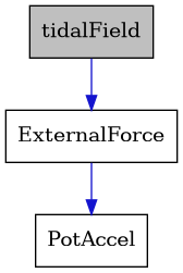 digraph {
    graph [bgcolor="#00000000"]
    node [shape=rectangle style=filled fillcolor="#FFFFFF" font=Helvetica padding=2]
    edge [color="#1414CE"]
    "2" [label="ExternalForce" tooltip="ExternalForce"]
    "3" [label="PotAccel" tooltip="PotAccel"]
    "1" [label="tidalField" tooltip="tidalField" fillcolor="#BFBFBF"]
    "2" -> "3" [dir=forward tooltip="public-inheritance"]
    "1" -> "2" [dir=forward tooltip="public-inheritance"]
}