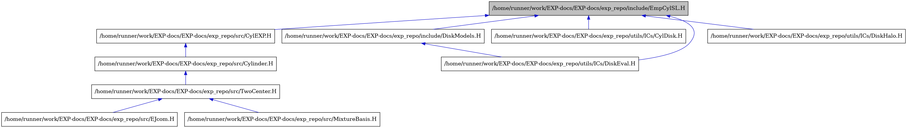 digraph {
    graph [bgcolor="#00000000"]
    node [shape=rectangle style=filled fillcolor="#FFFFFF" font=Helvetica padding=2]
    edge [color="#1414CE"]
    "2" [label="/home/runner/work/EXP-docs/EXP-docs/exp_repo/include/DiskModels.H" tooltip="/home/runner/work/EXP-docs/EXP-docs/exp_repo/include/DiskModels.H"]
    "1" [label="/home/runner/work/EXP-docs/EXP-docs/exp_repo/include/EmpCylSL.H" tooltip="/home/runner/work/EXP-docs/EXP-docs/exp_repo/include/EmpCylSL.H" fillcolor="#BFBFBF"]
    "4" [label="/home/runner/work/EXP-docs/EXP-docs/exp_repo/src/CylEXP.H" tooltip="/home/runner/work/EXP-docs/EXP-docs/exp_repo/src/CylEXP.H"]
    "5" [label="/home/runner/work/EXP-docs/EXP-docs/exp_repo/src/Cylinder.H" tooltip="/home/runner/work/EXP-docs/EXP-docs/exp_repo/src/Cylinder.H"]
    "7" [label="/home/runner/work/EXP-docs/EXP-docs/exp_repo/src/EJcom.H" tooltip="/home/runner/work/EXP-docs/EXP-docs/exp_repo/src/EJcom.H"]
    "8" [label="/home/runner/work/EXP-docs/EXP-docs/exp_repo/src/MixtureBasis.H" tooltip="/home/runner/work/EXP-docs/EXP-docs/exp_repo/src/MixtureBasis.H"]
    "6" [label="/home/runner/work/EXP-docs/EXP-docs/exp_repo/src/TwoCenter.H" tooltip="/home/runner/work/EXP-docs/EXP-docs/exp_repo/src/TwoCenter.H"]
    "9" [label="/home/runner/work/EXP-docs/EXP-docs/exp_repo/utils/ICs/CylDisk.H" tooltip="/home/runner/work/EXP-docs/EXP-docs/exp_repo/utils/ICs/CylDisk.H"]
    "3" [label="/home/runner/work/EXP-docs/EXP-docs/exp_repo/utils/ICs/DiskEval.H" tooltip="/home/runner/work/EXP-docs/EXP-docs/exp_repo/utils/ICs/DiskEval.H"]
    "10" [label="/home/runner/work/EXP-docs/EXP-docs/exp_repo/utils/ICs/DiskHalo.H" tooltip="/home/runner/work/EXP-docs/EXP-docs/exp_repo/utils/ICs/DiskHalo.H"]
    "2" -> "3" [dir=back tooltip="include"]
    "1" -> "2" [dir=back tooltip="include"]
    "1" -> "4" [dir=back tooltip="include"]
    "1" -> "9" [dir=back tooltip="include"]
    "1" -> "3" [dir=back tooltip="include"]
    "1" -> "10" [dir=back tooltip="include"]
    "4" -> "5" [dir=back tooltip="include"]
    "5" -> "6" [dir=back tooltip="include"]
    "6" -> "7" [dir=back tooltip="include"]
    "6" -> "8" [dir=back tooltip="include"]
}