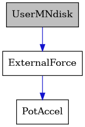 digraph {
    graph [bgcolor="#00000000"]
    node [shape=rectangle style=filled fillcolor="#FFFFFF" font=Helvetica padding=2]
    edge [color="#1414CE"]
    "2" [label="ExternalForce" tooltip="ExternalForce"]
    "3" [label="PotAccel" tooltip="PotAccel"]
    "1" [label="UserMNdisk" tooltip="UserMNdisk" fillcolor="#BFBFBF"]
    "2" -> "3" [dir=forward tooltip="public-inheritance"]
    "1" -> "2" [dir=forward tooltip="public-inheritance"]
}