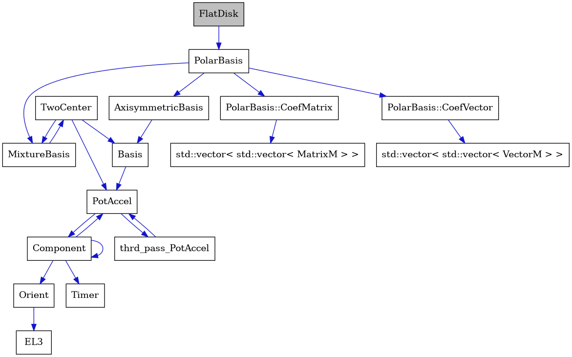 digraph {
    graph [bgcolor="#00000000"]
    node [shape=rectangle style=filled fillcolor="#FFFFFF" font=Helvetica padding=2]
    edge [color="#1414CE"]
    "3" [label="AxisymmetricBasis" tooltip="AxisymmetricBasis"]
    "4" [label="Basis" tooltip="Basis"]
    "7" [label="Component" tooltip="Component"]
    "9" [label="EL3" tooltip="EL3"]
    "1" [label="FlatDisk" tooltip="FlatDisk" fillcolor="#BFBFBF"]
    "15" [label="MixtureBasis" tooltip="MixtureBasis"]
    "8" [label="Orient" tooltip="Orient"]
    "2" [label="PolarBasis" tooltip="PolarBasis"]
    "13" [label="PolarBasis::CoefMatrix" tooltip="PolarBasis::CoefMatrix"]
    "11" [label="PolarBasis::CoefVector" tooltip="PolarBasis::CoefVector"]
    "5" [label="PotAccel" tooltip="PotAccel"]
    "10" [label="Timer" tooltip="Timer"]
    "16" [label="TwoCenter" tooltip="TwoCenter"]
    "14" [label="std::vector< std::vector< MatrixM > >" tooltip="std::vector< std::vector< MatrixM > >"]
    "12" [label="std::vector< std::vector< VectorM > >" tooltip="std::vector< std::vector< VectorM > >"]
    "6" [label="thrd_pass_PotAccel" tooltip="thrd_pass_PotAccel"]
    "3" -> "4" [dir=forward tooltip="public-inheritance"]
    "4" -> "5" [dir=forward tooltip="public-inheritance"]
    "7" -> "7" [dir=forward tooltip="usage"]
    "7" -> "5" [dir=forward tooltip="usage"]
    "7" -> "8" [dir=forward tooltip="usage"]
    "7" -> "10" [dir=forward tooltip="usage"]
    "1" -> "2" [dir=forward tooltip="public-inheritance"]
    "15" -> "16" [dir=forward tooltip="usage"]
    "8" -> "9" [dir=forward tooltip="usage"]
    "2" -> "3" [dir=forward tooltip="public-inheritance"]
    "2" -> "11" [dir=forward tooltip="usage"]
    "2" -> "13" [dir=forward tooltip="usage"]
    "2" -> "15" [dir=forward tooltip="usage"]
    "13" -> "14" [dir=forward tooltip="public-inheritance"]
    "11" -> "12" [dir=forward tooltip="public-inheritance"]
    "5" -> "6" [dir=forward tooltip="usage"]
    "5" -> "7" [dir=forward tooltip="usage"]
    "16" -> "5" [dir=forward tooltip="public-inheritance"]
    "16" -> "4" [dir=forward tooltip="usage"]
    "16" -> "15" [dir=forward tooltip="usage"]
    "6" -> "5" [dir=forward tooltip="usage"]
}