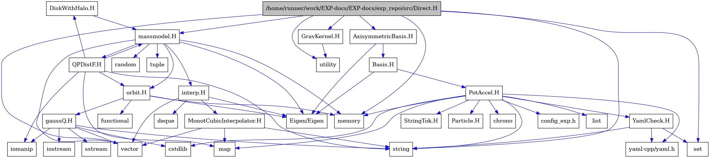 digraph {
    graph [bgcolor="#00000000"]
    node [shape=rectangle style=filled fillcolor="#FFFFFF" font=Helvetica padding=2]
    edge [color="#1414CE"]
    "34" [label="DiskWithHalo.H" tooltip="DiskWithHalo.H"]
    "26" [label="MonotCubicInterpolator.H" tooltip="MonotCubicInterpolator.H"]
    "33" [label="QPDistF.H" tooltip="QPDistF.H"]
    "16" [label="StringTok.H" tooltip="StringTok.H"]
    "17" [label="YamlCheck.H" tooltip="YamlCheck.H"]
    "29" [label="gaussQ.H" tooltip="gaussQ.H"]
    "24" [label="interp.H" tooltip="interp.H"]
    "21" [label="massmodel.H" tooltip="massmodel.H"]
    "27" [label="orbit.H" tooltip="orbit.H"]
    "7" [label="AxisymmetricBasis.H" tooltip="AxisymmetricBasis.H"]
    "8" [label="Basis.H" tooltip="Basis.H"]
    "1" [label="/home/runner/work/EXP-docs/EXP-docs/exp_repo/src/Direct.H" tooltip="/home/runner/work/EXP-docs/EXP-docs/exp_repo/src/Direct.H" fillcolor="#BFBFBF"]
    "20" [label="GravKernel.H" tooltip="GravKernel.H"]
    "9" [label="PotAccel.H" tooltip="PotAccel.H"]
    "19" [label="Eigen/Eigen" tooltip="Eigen/Eigen"]
    "15" [label="Particle.H" tooltip="Particle.H"]
    "11" [label="chrono" tooltip="chrono"]
    "18" [label="config_exp.h" tooltip="config_exp.h"]
    "10" [label="cstdlib" tooltip="cstdlib"]
    "25" [label="deque" tooltip="deque"]
    "28" [label="functional" tooltip="functional"]
    "31" [label="iomanip" tooltip="iomanip"]
    "30" [label="iostream" tooltip="iostream"]
    "12" [label="list" tooltip="list"]
    "13" [label="map" tooltip="map"]
    "3" [label="memory" tooltip="memory"]
    "22" [label="random" tooltip="random"]
    "6" [label="set" tooltip="set"]
    "32" [label="sstream" tooltip="sstream"]
    "5" [label="string" tooltip="string"]
    "23" [label="tuple" tooltip="tuple"]
    "2" [label="utility" tooltip="utility"]
    "4" [label="vector" tooltip="vector"]
    "14" [label="yaml-cpp/yaml.h" tooltip="yaml-cpp/yaml.h"]
    "34" -> "21" [dir=forward tooltip="include"]
    "26" -> "4" [dir=forward tooltip="include"]
    "26" -> "13" [dir=forward tooltip="include"]
    "26" -> "5" [dir=forward tooltip="include"]
    "33" -> "31" [dir=forward tooltip="include"]
    "33" -> "5" [dir=forward tooltip="include"]
    "33" -> "13" [dir=forward tooltip="include"]
    "33" -> "21" [dir=forward tooltip="include"]
    "33" -> "34" [dir=forward tooltip="include"]
    "33" -> "27" [dir=forward tooltip="include"]
    "17" -> "5" [dir=forward tooltip="include"]
    "17" -> "6" [dir=forward tooltip="include"]
    "17" -> "14" [dir=forward tooltip="include"]
    "29" -> "30" [dir=forward tooltip="include"]
    "29" -> "31" [dir=forward tooltip="include"]
    "29" -> "32" [dir=forward tooltip="include"]
    "29" -> "10" [dir=forward tooltip="include"]
    "29" -> "5" [dir=forward tooltip="include"]
    "29" -> "4" [dir=forward tooltip="include"]
    "24" -> "19" [dir=forward tooltip="include"]
    "24" -> "4" [dir=forward tooltip="include"]
    "24" -> "25" [dir=forward tooltip="include"]
    "24" -> "26" [dir=forward tooltip="include"]
    "21" -> "4" [dir=forward tooltip="include"]
    "21" -> "3" [dir=forward tooltip="include"]
    "21" -> "22" [dir=forward tooltip="include"]
    "21" -> "23" [dir=forward tooltip="include"]
    "21" -> "19" [dir=forward tooltip="include"]
    "21" -> "24" [dir=forward tooltip="include"]
    "21" -> "27" [dir=forward tooltip="include"]
    "21" -> "33" [dir=forward tooltip="include"]
    "27" -> "28" [dir=forward tooltip="include"]
    "27" -> "3" [dir=forward tooltip="include"]
    "27" -> "19" [dir=forward tooltip="include"]
    "27" -> "29" [dir=forward tooltip="include"]
    "7" -> "8" [dir=forward tooltip="include"]
    "7" -> "19" [dir=forward tooltip="include"]
    "8" -> "9" [dir=forward tooltip="include"]
    "8" -> "19" [dir=forward tooltip="include"]
    "1" -> "2" [dir=forward tooltip="include"]
    "1" -> "3" [dir=forward tooltip="include"]
    "1" -> "4" [dir=forward tooltip="include"]
    "1" -> "5" [dir=forward tooltip="include"]
    "1" -> "6" [dir=forward tooltip="include"]
    "1" -> "7" [dir=forward tooltip="include"]
    "1" -> "20" [dir=forward tooltip="include"]
    "1" -> "21" [dir=forward tooltip="include"]
    "20" -> "2" [dir=forward tooltip="include"]
    "9" -> "10" [dir=forward tooltip="include"]
    "9" -> "5" [dir=forward tooltip="include"]
    "9" -> "11" [dir=forward tooltip="include"]
    "9" -> "12" [dir=forward tooltip="include"]
    "9" -> "13" [dir=forward tooltip="include"]
    "9" -> "3" [dir=forward tooltip="include"]
    "9" -> "14" [dir=forward tooltip="include"]
    "9" -> "15" [dir=forward tooltip="include"]
    "9" -> "16" [dir=forward tooltip="include"]
    "9" -> "17" [dir=forward tooltip="include"]
    "9" -> "18" [dir=forward tooltip="include"]
}