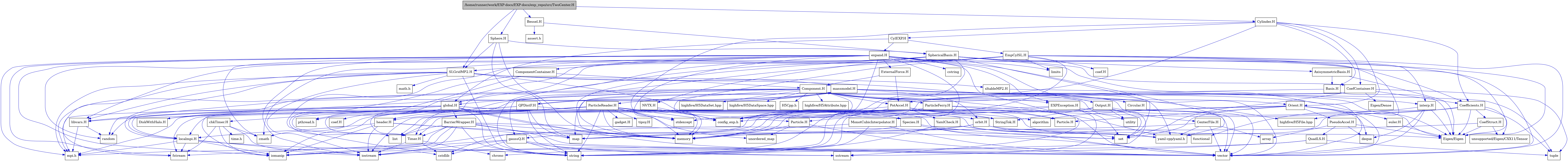 digraph {
    graph [bgcolor="#00000000"]
    node [shape=rectangle style=filled fillcolor="#FFFFFF" font=Helvetica padding=2]
    edge [color="#1414CE"]
    "48" [label="CoefContainer.H" tooltip="CoefContainer.H"]
    "46" [label="CoefStruct.H" tooltip="CoefStruct.H"]
    "42" [label="Coefficients.H" tooltip="Coefficients.H"]
    "66" [label="BarrierWrapper.H" tooltip="BarrierWrapper.H"]
    "87" [label="CenterFile.H" tooltip="CenterFile.H"]
    "88" [label="Circular.H" tooltip="Circular.H"]
    "27" [label="DiskWithHalo.H" tooltip="DiskWithHalo.H"]
    "79" [label="EXPException.H" tooltip="EXPException.H"]
    "91" [label="EmpCylSL.H" tooltip="EmpCylSL.H"]
    "19" [label="MonotCubicInterpolator.H" tooltip="MonotCubicInterpolator.H"]
    "83" [label="Particle.H" tooltip="Particle.H"]
    "81" [label="ParticleReader.H" tooltip="ParticleReader.H"]
    "56" [label="PseudoAccel.H" tooltip="PseudoAccel.H"]
    "26" [label="QPDistF.H" tooltip="QPDistF.H"]
    "58" [label="QuadLS.H" tooltip="QuadLS.H"]
    "2" [label="SLGridMP2.H" tooltip="SLGridMP2.H"]
    "68" [label="Species.H" tooltip="Species.H"]
    "40" [label="StringTok.H" tooltip="StringTok.H"]
    "67" [label="Timer.H" tooltip="Timer.H"]
    "41" [label="YamlCheck.H" tooltip="YamlCheck.H"]
    "92" [label="coef.H" tooltip="coef.H"]
    "55" [label="euler.H" tooltip="euler.H"]
    "84" [label="gadget.H" tooltip="gadget.H"]
    "23" [label="gaussQ.H" tooltip="gaussQ.H"]
    "80" [label="header.H" tooltip="header.H"]
    "17" [label="interp.H" tooltip="interp.H"]
    "30" [label="libvars.H" tooltip="libvars.H"]
    "8" [label="localmpi.H" tooltip="localmpi.H"]
    "11" [label="massmodel.H" tooltip="massmodel.H"]
    "21" [label="orbit.H" tooltip="orbit.H"]
    "28" [label="sltableMP2.H" tooltip="sltableMP2.H"]
    "85" [label="tipsy.H" tooltip="tipsy.H"]
    "34" [label="AxisymmetricBasis.H" tooltip="AxisymmetricBasis.H"]
    "35" [label="Basis.H" tooltip="Basis.H"]
    "50" [label="Bessel.H" tooltip="Bessel.H"]
    "73" [label="Component.H" tooltip="Component.H"]
    "72" [label="ComponentContainer.H" tooltip="ComponentContainer.H"]
    "59" [label="CylEXP.H" tooltip="CylEXP.H"]
    "52" [label="Cylinder.H" tooltip="Cylinder.H"]
    "89" [label="ExternalForce.H" tooltip="ExternalForce.H"]
    "47" [label="NVTX.H" tooltip="NVTX.H"]
    "53" [label="Orient.H" tooltip="Orient.H"]
    "90" [label="Output.H" tooltip="Output.H"]
    "86" [label="ParticleFerry.H" tooltip="ParticleFerry.H"]
    "36" [label="PotAccel.H" tooltip="PotAccel.H"]
    "31" [label="Sphere.H" tooltip="Sphere.H"]
    "32" [label="SphericalBasis.H" tooltip="SphericalBasis.H"]
    "1" [label="/home/runner/work/EXP-docs/EXP-docs/exp_repo/src/TwoCenter.H" tooltip="/home/runner/work/EXP-docs/EXP-docs/exp_repo/src/TwoCenter.H" fillcolor="#BFBFBF"]
    "63" [label="chkTimer.H" tooltip="chkTimer.H"]
    "62" [label="coef.H" tooltip="coef.H"]
    "69" [label="expand.H" tooltip="expand.H"]
    "60" [label="global.H" tooltip="global.H"]
    "49" [label="Eigen/Dense" tooltip="Eigen/Dense"]
    "16" [label="Eigen/Eigen" tooltip="Eigen/Eigen"]
    "75" [label="H5Cpp.h" tooltip="H5Cpp.h"]
    "39" [label="Particle.H" tooltip="Particle.H"]
    "54" [label="algorithm" tooltip="algorithm"]
    "57" [label="array" tooltip="array"]
    "51" [label="assert.h" tooltip="assert.h"]
    "37" [label="chrono" tooltip="chrono"]
    "65" [label="cmath" tooltip="cmath"]
    "10" [label="config_exp.h" tooltip="config_exp.h"]
    "25" [label="cstdlib" tooltip="cstdlib"]
    "70" [label="cstring" tooltip="cstring"]
    "18" [label="deque" tooltip="deque"]
    "5" [label="fstream" tooltip="fstream"]
    "22" [label="functional" tooltip="functional"]
    "78" [label="highfive/H5Attribute.hpp" tooltip="highfive/H5Attribute.hpp"]
    "76" [label="highfive/H5DataSet.hpp" tooltip="highfive/H5DataSet.hpp"]
    "77" [label="highfive/H5DataSpace.hpp" tooltip="highfive/H5DataSpace.hpp"]
    "44" [label="highfive/H5File.hpp" tooltip="highfive/H5File.hpp"]
    "9" [label="iomanip" tooltip="iomanip"]
    "4" [label="iostream" tooltip="iostream"]
    "71" [label="limits" tooltip="limits"]
    "38" [label="list" tooltip="list"]
    "20" [label="map" tooltip="map"]
    "3" [label="math.h" tooltip="math.h"]
    "13" [label="memory" tooltip="memory"]
    "7" [label="mpi.h" tooltip="mpi.h"]
    "61" [label="pthread.h" tooltip="pthread.h"]
    "14" [label="random" tooltip="random"]
    "33" [label="set" tooltip="set"]
    "24" [label="sstream" tooltip="sstream"]
    "43" [label="stdexcept" tooltip="stdexcept"]
    "6" [label="string" tooltip="string"]
    "64" [label="time.h" tooltip="time.h"]
    "15" [label="tuple" tooltip="tuple"]
    "82" [label="unordered_map" tooltip="unordered_map"]
    "45" [label="unsupported/Eigen/CXX11/Tensor" tooltip="unsupported/Eigen/CXX11/Tensor"]
    "74" [label="utility" tooltip="utility"]
    "12" [label="vector" tooltip="vector"]
    "29" [label="yaml-cpp/yaml.h" tooltip="yaml-cpp/yaml.h"]
    "48" -> "13" [dir=forward tooltip="include"]
    "48" -> "15" [dir=forward tooltip="include"]
    "48" -> "20" [dir=forward tooltip="include"]
    "48" -> "33" [dir=forward tooltip="include"]
    "48" -> "49" [dir=forward tooltip="include"]
    "48" -> "42" [dir=forward tooltip="include"]
    "46" -> "13" [dir=forward tooltip="include"]
    "46" -> "16" [dir=forward tooltip="include"]
    "46" -> "45" [dir=forward tooltip="include"]
    "42" -> "15" [dir=forward tooltip="include"]
    "42" -> "43" [dir=forward tooltip="include"]
    "42" -> "44" [dir=forward tooltip="include"]
    "42" -> "16" [dir=forward tooltip="include"]
    "42" -> "45" [dir=forward tooltip="include"]
    "42" -> "29" [dir=forward tooltip="include"]
    "42" -> "46" [dir=forward tooltip="include"]
    "66" -> "4" [dir=forward tooltip="include"]
    "66" -> "9" [dir=forward tooltip="include"]
    "66" -> "12" [dir=forward tooltip="include"]
    "66" -> "6" [dir=forward tooltip="include"]
    "66" -> "38" [dir=forward tooltip="include"]
    "66" -> "20" [dir=forward tooltip="include"]
    "66" -> "33" [dir=forward tooltip="include"]
    "66" -> "13" [dir=forward tooltip="include"]
    "66" -> "67" [dir=forward tooltip="include"]
    "66" -> "7" [dir=forward tooltip="include"]
    "87" -> "5" [dir=forward tooltip="include"]
    "87" -> "12" [dir=forward tooltip="include"]
    "87" -> "57" [dir=forward tooltip="include"]
    "87" -> "29" [dir=forward tooltip="include"]
    "88" -> "12" [dir=forward tooltip="include"]
    "27" -> "11" [dir=forward tooltip="include"]
    "79" -> "33" [dir=forward tooltip="include"]
    "79" -> "12" [dir=forward tooltip="include"]
    "79" -> "6" [dir=forward tooltip="include"]
    "79" -> "24" [dir=forward tooltip="include"]
    "79" -> "30" [dir=forward tooltip="include"]
    "91" -> "22" [dir=forward tooltip="include"]
    "91" -> "12" [dir=forward tooltip="include"]
    "91" -> "13" [dir=forward tooltip="include"]
    "91" -> "71" [dir=forward tooltip="include"]
    "91" -> "65" [dir=forward tooltip="include"]
    "91" -> "16" [dir=forward tooltip="include"]
    "91" -> "23" [dir=forward tooltip="include"]
    "91" -> "17" [dir=forward tooltip="include"]
    "91" -> "67" [dir=forward tooltip="include"]
    "91" -> "83" [dir=forward tooltip="include"]
    "91" -> "2" [dir=forward tooltip="include"]
    "91" -> "92" [dir=forward tooltip="include"]
    "91" -> "30" [dir=forward tooltip="include"]
    "19" -> "12" [dir=forward tooltip="include"]
    "19" -> "20" [dir=forward tooltip="include"]
    "19" -> "6" [dir=forward tooltip="include"]
    "83" -> "82" [dir=forward tooltip="include"]
    "83" -> "12" [dir=forward tooltip="include"]
    "83" -> "13" [dir=forward tooltip="include"]
    "81" -> "82" [dir=forward tooltip="include"]
    "81" -> "43" [dir=forward tooltip="include"]
    "81" -> "54" [dir=forward tooltip="include"]
    "81" -> "4" [dir=forward tooltip="include"]
    "81" -> "5" [dir=forward tooltip="include"]
    "81" -> "9" [dir=forward tooltip="include"]
    "81" -> "12" [dir=forward tooltip="include"]
    "81" -> "13" [dir=forward tooltip="include"]
    "81" -> "6" [dir=forward tooltip="include"]
    "81" -> "65" [dir=forward tooltip="include"]
    "81" -> "38" [dir=forward tooltip="include"]
    "81" -> "7" [dir=forward tooltip="include"]
    "81" -> "10" [dir=forward tooltip="include"]
    "81" -> "40" [dir=forward tooltip="include"]
    "81" -> "80" [dir=forward tooltip="include"]
    "81" -> "83" [dir=forward tooltip="include"]
    "81" -> "84" [dir=forward tooltip="include"]
    "81" -> "85" [dir=forward tooltip="include"]
    "56" -> "18" [dir=forward tooltip="include"]
    "56" -> "57" [dir=forward tooltip="include"]
    "56" -> "16" [dir=forward tooltip="include"]
    "56" -> "58" [dir=forward tooltip="include"]
    "26" -> "9" [dir=forward tooltip="include"]
    "26" -> "6" [dir=forward tooltip="include"]
    "26" -> "20" [dir=forward tooltip="include"]
    "26" -> "11" [dir=forward tooltip="include"]
    "26" -> "27" [dir=forward tooltip="include"]
    "26" -> "21" [dir=forward tooltip="include"]
    "58" -> "4" [dir=forward tooltip="include"]
    "58" -> "9" [dir=forward tooltip="include"]
    "58" -> "15" [dir=forward tooltip="include"]
    "2" -> "3" [dir=forward tooltip="include"]
    "2" -> "4" [dir=forward tooltip="include"]
    "2" -> "5" [dir=forward tooltip="include"]
    "2" -> "6" [dir=forward tooltip="include"]
    "2" -> "7" [dir=forward tooltip="include"]
    "2" -> "8" [dir=forward tooltip="include"]
    "2" -> "10" [dir=forward tooltip="include"]
    "2" -> "11" [dir=forward tooltip="include"]
    "2" -> "28" [dir=forward tooltip="include"]
    "2" -> "29" [dir=forward tooltip="include"]
    "2" -> "30" [dir=forward tooltip="include"]
    "68" -> "20" [dir=forward tooltip="include"]
    "68" -> "33" [dir=forward tooltip="include"]
    "68" -> "12" [dir=forward tooltip="include"]
    "67" -> "4" [dir=forward tooltip="include"]
    "67" -> "25" [dir=forward tooltip="include"]
    "67" -> "37" [dir=forward tooltip="include"]
    "41" -> "6" [dir=forward tooltip="include"]
    "41" -> "33" [dir=forward tooltip="include"]
    "41" -> "29" [dir=forward tooltip="include"]
    "55" -> "16" [dir=forward tooltip="include"]
    "23" -> "4" [dir=forward tooltip="include"]
    "23" -> "9" [dir=forward tooltip="include"]
    "23" -> "24" [dir=forward tooltip="include"]
    "23" -> "25" [dir=forward tooltip="include"]
    "23" -> "6" [dir=forward tooltip="include"]
    "23" -> "12" [dir=forward tooltip="include"]
    "80" -> "4" [dir=forward tooltip="include"]
    "80" -> "9" [dir=forward tooltip="include"]
    "80" -> "24" [dir=forward tooltip="include"]
    "80" -> "13" [dir=forward tooltip="include"]
    "80" -> "8" [dir=forward tooltip="include"]
    "17" -> "16" [dir=forward tooltip="include"]
    "17" -> "12" [dir=forward tooltip="include"]
    "17" -> "18" [dir=forward tooltip="include"]
    "17" -> "19" [dir=forward tooltip="include"]
    "30" -> "14" [dir=forward tooltip="include"]
    "30" -> "7" [dir=forward tooltip="include"]
    "8" -> "7" [dir=forward tooltip="include"]
    "8" -> "4" [dir=forward tooltip="include"]
    "8" -> "5" [dir=forward tooltip="include"]
    "8" -> "9" [dir=forward tooltip="include"]
    "8" -> "6" [dir=forward tooltip="include"]
    "11" -> "12" [dir=forward tooltip="include"]
    "11" -> "13" [dir=forward tooltip="include"]
    "11" -> "14" [dir=forward tooltip="include"]
    "11" -> "15" [dir=forward tooltip="include"]
    "11" -> "16" [dir=forward tooltip="include"]
    "11" -> "17" [dir=forward tooltip="include"]
    "11" -> "21" [dir=forward tooltip="include"]
    "11" -> "26" [dir=forward tooltip="include"]
    "21" -> "22" [dir=forward tooltip="include"]
    "21" -> "13" [dir=forward tooltip="include"]
    "21" -> "16" [dir=forward tooltip="include"]
    "21" -> "23" [dir=forward tooltip="include"]
    "28" -> "16" [dir=forward tooltip="include"]
    "34" -> "35" [dir=forward tooltip="include"]
    "34" -> "16" [dir=forward tooltip="include"]
    "35" -> "36" [dir=forward tooltip="include"]
    "35" -> "16" [dir=forward tooltip="include"]
    "50" -> "51" [dir=forward tooltip="include"]
    "50" -> "32" [dir=forward tooltip="include"]
    "73" -> "7" [dir=forward tooltip="include"]
    "73" -> "74" [dir=forward tooltip="include"]
    "73" -> "29" [dir=forward tooltip="include"]
    "73" -> "75" [dir=forward tooltip="include"]
    "73" -> "44" [dir=forward tooltip="include"]
    "73" -> "76" [dir=forward tooltip="include"]
    "73" -> "77" [dir=forward tooltip="include"]
    "73" -> "78" [dir=forward tooltip="include"]
    "73" -> "79" [dir=forward tooltip="include"]
    "73" -> "60" [dir=forward tooltip="include"]
    "73" -> "53" [dir=forward tooltip="include"]
    "73" -> "80" [dir=forward tooltip="include"]
    "73" -> "8" [dir=forward tooltip="include"]
    "73" -> "81" [dir=forward tooltip="include"]
    "73" -> "86" [dir=forward tooltip="include"]
    "73" -> "87" [dir=forward tooltip="include"]
    "73" -> "36" [dir=forward tooltip="include"]
    "73" -> "88" [dir=forward tooltip="include"]
    "73" -> "67" [dir=forward tooltip="include"]
    "73" -> "10" [dir=forward tooltip="include"]
    "72" -> "38" [dir=forward tooltip="include"]
    "72" -> "73" [dir=forward tooltip="include"]
    "72" -> "67" [dir=forward tooltip="include"]
    "59" -> "60" [dir=forward tooltip="include"]
    "59" -> "69" [dir=forward tooltip="include"]
    "59" -> "91" [dir=forward tooltip="include"]
    "52" -> "13" [dir=forward tooltip="include"]
    "52" -> "53" [dir=forward tooltip="include"]
    "52" -> "35" [dir=forward tooltip="include"]
    "52" -> "59" [dir=forward tooltip="include"]
    "52" -> "42" [dir=forward tooltip="include"]
    "52" -> "10" [dir=forward tooltip="include"]
    "52" -> "48" [dir=forward tooltip="include"]
    "89" -> "36" [dir=forward tooltip="include"]
    "89" -> "73" [dir=forward tooltip="include"]
    "47" -> "13" [dir=forward tooltip="include"]
    "47" -> "10" [dir=forward tooltip="include"]
    "53" -> "12" [dir=forward tooltip="include"]
    "53" -> "33" [dir=forward tooltip="include"]
    "53" -> "18" [dir=forward tooltip="include"]
    "53" -> "54" [dir=forward tooltip="include"]
    "53" -> "55" [dir=forward tooltip="include"]
    "53" -> "39" [dir=forward tooltip="include"]
    "53" -> "56" [dir=forward tooltip="include"]
    "53" -> "10" [dir=forward tooltip="include"]
    "90" -> "6" [dir=forward tooltip="include"]
    "90" -> "12" [dir=forward tooltip="include"]
    "90" -> "74" [dir=forward tooltip="include"]
    "90" -> "33" [dir=forward tooltip="include"]
    "90" -> "40" [dir=forward tooltip="include"]
    "90" -> "67" [dir=forward tooltip="include"]
    "86" -> "12" [dir=forward tooltip="include"]
    "86" -> "13" [dir=forward tooltip="include"]
    "86" -> "8" [dir=forward tooltip="include"]
    "86" -> "39" [dir=forward tooltip="include"]
    "36" -> "25" [dir=forward tooltip="include"]
    "36" -> "6" [dir=forward tooltip="include"]
    "36" -> "37" [dir=forward tooltip="include"]
    "36" -> "38" [dir=forward tooltip="include"]
    "36" -> "20" [dir=forward tooltip="include"]
    "36" -> "13" [dir=forward tooltip="include"]
    "36" -> "29" [dir=forward tooltip="include"]
    "36" -> "39" [dir=forward tooltip="include"]
    "36" -> "40" [dir=forward tooltip="include"]
    "36" -> "41" [dir=forward tooltip="include"]
    "36" -> "10" [dir=forward tooltip="include"]
    "31" -> "13" [dir=forward tooltip="include"]
    "31" -> "20" [dir=forward tooltip="include"]
    "31" -> "2" [dir=forward tooltip="include"]
    "31" -> "32" [dir=forward tooltip="include"]
    "32" -> "13" [dir=forward tooltip="include"]
    "32" -> "14" [dir=forward tooltip="include"]
    "32" -> "12" [dir=forward tooltip="include"]
    "32" -> "6" [dir=forward tooltip="include"]
    "32" -> "33" [dir=forward tooltip="include"]
    "32" -> "34" [dir=forward tooltip="include"]
    "32" -> "42" [dir=forward tooltip="include"]
    "32" -> "10" [dir=forward tooltip="include"]
    "32" -> "47" [dir=forward tooltip="include"]
    "32" -> "48" [dir=forward tooltip="include"]
    "1" -> "2" [dir=forward tooltip="include"]
    "1" -> "31" [dir=forward tooltip="include"]
    "1" -> "50" [dir=forward tooltip="include"]
    "1" -> "52" [dir=forward tooltip="include"]
    "63" -> "64" [dir=forward tooltip="include"]
    "63" -> "65" [dir=forward tooltip="include"]
    "63" -> "4" [dir=forward tooltip="include"]
    "63" -> "5" [dir=forward tooltip="include"]
    "63" -> "9" [dir=forward tooltip="include"]
    "69" -> "10" [dir=forward tooltip="include"]
    "69" -> "7" [dir=forward tooltip="include"]
    "69" -> "61" [dir=forward tooltip="include"]
    "69" -> "43" [dir=forward tooltip="include"]
    "69" -> "25" [dir=forward tooltip="include"]
    "69" -> "65" [dir=forward tooltip="include"]
    "69" -> "70" [dir=forward tooltip="include"]
    "69" -> "4" [dir=forward tooltip="include"]
    "69" -> "5" [dir=forward tooltip="include"]
    "69" -> "24" [dir=forward tooltip="include"]
    "69" -> "9" [dir=forward tooltip="include"]
    "69" -> "12" [dir=forward tooltip="include"]
    "69" -> "6" [dir=forward tooltip="include"]
    "69" -> "71" [dir=forward tooltip="include"]
    "69" -> "16" [dir=forward tooltip="include"]
    "69" -> "72" [dir=forward tooltip="include"]
    "69" -> "89" [dir=forward tooltip="include"]
    "69" -> "90" [dir=forward tooltip="include"]
    "69" -> "29" [dir=forward tooltip="include"]
    "69" -> "60" [dir=forward tooltip="include"]
    "69" -> "79" [dir=forward tooltip="include"]
    "60" -> "61" [dir=forward tooltip="include"]
    "60" -> "7" [dir=forward tooltip="include"]
    "60" -> "12" [dir=forward tooltip="include"]
    "60" -> "6" [dir=forward tooltip="include"]
    "60" -> "13" [dir=forward tooltip="include"]
    "60" -> "14" [dir=forward tooltip="include"]
    "60" -> "38" [dir=forward tooltip="include"]
    "60" -> "62" [dir=forward tooltip="include"]
    "60" -> "63" [dir=forward tooltip="include"]
    "60" -> "66" [dir=forward tooltip="include"]
    "60" -> "29" [dir=forward tooltip="include"]
    "60" -> "8" [dir=forward tooltip="include"]
    "60" -> "30" [dir=forward tooltip="include"]
    "60" -> "68" [dir=forward tooltip="include"]
}