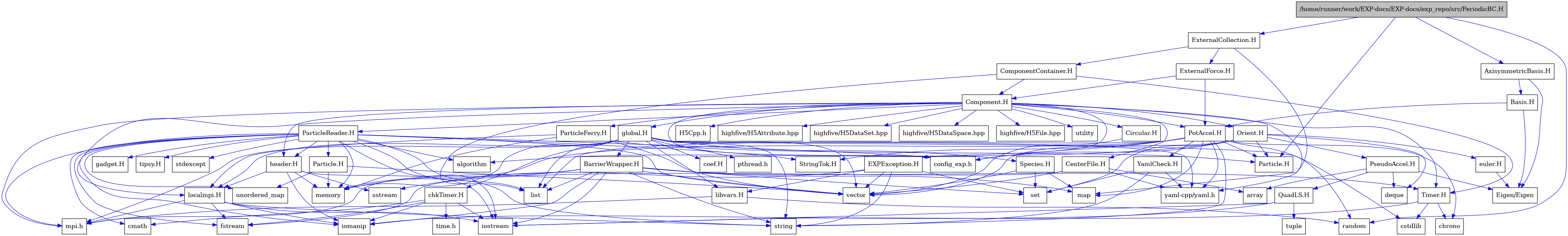 digraph {
    graph [bgcolor="#00000000"]
    node [shape=rectangle style=filled fillcolor="#FFFFFF" font=Helvetica padding=2]
    edge [color="#1414CE"]
    "42" [label="BarrierWrapper.H" tooltip="BarrierWrapper.H"]
    "62" [label="CenterFile.H" tooltip="CenterFile.H"]
    "63" [label="Circular.H" tooltip="Circular.H"]
    "29" [label="EXPException.H" tooltip="EXPException.H"]
    "58" [label="Particle.H" tooltip="Particle.H"]
    "55" [label="ParticleReader.H" tooltip="ParticleReader.H"]
    "50" [label="PseudoAccel.H" tooltip="PseudoAccel.H"]
    "52" [label="QuadLS.H" tooltip="QuadLS.H"]
    "45" [label="Species.H" tooltip="Species.H"]
    "14" [label="StringTok.H" tooltip="StringTok.H"]
    "43" [label="Timer.H" tooltip="Timer.H"]
    "15" [label="YamlCheck.H" tooltip="YamlCheck.H"]
    "49" [label="euler.H" tooltip="euler.H"]
    "59" [label="gadget.H" tooltip="gadget.H"]
    "54" [label="header.H" tooltip="header.H"]
    "32" [label="libvars.H" tooltip="libvars.H"]
    "44" [label="localmpi.H" tooltip="localmpi.H"]
    "60" [label="tipsy.H" tooltip="tipsy.H"]
    "4" [label="AxisymmetricBasis.H" tooltip="AxisymmetricBasis.H"]
    "5" [label="Basis.H" tooltip="Basis.H"]
    "21" [label="Component.H" tooltip="Component.H"]
    "20" [label="ComponentContainer.H" tooltip="ComponentContainer.H"]
    "19" [label="ExternalCollection.H" tooltip="ExternalCollection.H"]
    "64" [label="ExternalForce.H" tooltip="ExternalForce.H"]
    "46" [label="Orient.H" tooltip="Orient.H"]
    "61" [label="ParticleFerry.H" tooltip="ParticleFerry.H"]
    "1" [label="/home/runner/work/EXP-docs/EXP-docs/exp_repo/src/PeriodicBC.H" tooltip="/home/runner/work/EXP-docs/EXP-docs/exp_repo/src/PeriodicBC.H" fillcolor="#BFBFBF"]
    "6" [label="PotAccel.H" tooltip="PotAccel.H"]
    "36" [label="chkTimer.H" tooltip="chkTimer.H"]
    "35" [label="coef.H" tooltip="coef.H"]
    "33" [label="global.H" tooltip="global.H"]
    "18" [label="Eigen/Eigen" tooltip="Eigen/Eigen"]
    "24" [label="H5Cpp.h" tooltip="H5Cpp.h"]
    "3" [label="Particle.H" tooltip="Particle.H"]
    "48" [label="algorithm" tooltip="algorithm"]
    "51" [label="array" tooltip="array"]
    "9" [label="chrono" tooltip="chrono"]
    "38" [label="cmath" tooltip="cmath"]
    "17" [label="config_exp.h" tooltip="config_exp.h"]
    "7" [label="cstdlib" tooltip="cstdlib"]
    "47" [label="deque" tooltip="deque"]
    "40" [label="fstream" tooltip="fstream"]
    "28" [label="highfive/H5Attribute.hpp" tooltip="highfive/H5Attribute.hpp"]
    "26" [label="highfive/H5DataSet.hpp" tooltip="highfive/H5DataSet.hpp"]
    "27" [label="highfive/H5DataSpace.hpp" tooltip="highfive/H5DataSpace.hpp"]
    "25" [label="highfive/H5File.hpp" tooltip="highfive/H5File.hpp"]
    "41" [label="iomanip" tooltip="iomanip"]
    "39" [label="iostream" tooltip="iostream"]
    "10" [label="list" tooltip="list"]
    "11" [label="map" tooltip="map"]
    "12" [label="memory" tooltip="memory"]
    "22" [label="mpi.h" tooltip="mpi.h"]
    "34" [label="pthread.h" tooltip="pthread.h"]
    "2" [label="random" tooltip="random"]
    "16" [label="set" tooltip="set"]
    "31" [label="sstream" tooltip="sstream"]
    "57" [label="stdexcept" tooltip="stdexcept"]
    "8" [label="string" tooltip="string"]
    "37" [label="time.h" tooltip="time.h"]
    "53" [label="tuple" tooltip="tuple"]
    "56" [label="unordered_map" tooltip="unordered_map"]
    "23" [label="utility" tooltip="utility"]
    "30" [label="vector" tooltip="vector"]
    "13" [label="yaml-cpp/yaml.h" tooltip="yaml-cpp/yaml.h"]
    "42" -> "39" [dir=forward tooltip="include"]
    "42" -> "41" [dir=forward tooltip="include"]
    "42" -> "30" [dir=forward tooltip="include"]
    "42" -> "8" [dir=forward tooltip="include"]
    "42" -> "10" [dir=forward tooltip="include"]
    "42" -> "11" [dir=forward tooltip="include"]
    "42" -> "16" [dir=forward tooltip="include"]
    "42" -> "12" [dir=forward tooltip="include"]
    "42" -> "43" [dir=forward tooltip="include"]
    "42" -> "22" [dir=forward tooltip="include"]
    "62" -> "40" [dir=forward tooltip="include"]
    "62" -> "30" [dir=forward tooltip="include"]
    "62" -> "51" [dir=forward tooltip="include"]
    "62" -> "13" [dir=forward tooltip="include"]
    "63" -> "30" [dir=forward tooltip="include"]
    "29" -> "16" [dir=forward tooltip="include"]
    "29" -> "30" [dir=forward tooltip="include"]
    "29" -> "8" [dir=forward tooltip="include"]
    "29" -> "31" [dir=forward tooltip="include"]
    "29" -> "32" [dir=forward tooltip="include"]
    "58" -> "56" [dir=forward tooltip="include"]
    "58" -> "30" [dir=forward tooltip="include"]
    "58" -> "12" [dir=forward tooltip="include"]
    "55" -> "56" [dir=forward tooltip="include"]
    "55" -> "57" [dir=forward tooltip="include"]
    "55" -> "48" [dir=forward tooltip="include"]
    "55" -> "39" [dir=forward tooltip="include"]
    "55" -> "40" [dir=forward tooltip="include"]
    "55" -> "41" [dir=forward tooltip="include"]
    "55" -> "30" [dir=forward tooltip="include"]
    "55" -> "12" [dir=forward tooltip="include"]
    "55" -> "8" [dir=forward tooltip="include"]
    "55" -> "38" [dir=forward tooltip="include"]
    "55" -> "10" [dir=forward tooltip="include"]
    "55" -> "22" [dir=forward tooltip="include"]
    "55" -> "17" [dir=forward tooltip="include"]
    "55" -> "14" [dir=forward tooltip="include"]
    "55" -> "54" [dir=forward tooltip="include"]
    "55" -> "58" [dir=forward tooltip="include"]
    "55" -> "59" [dir=forward tooltip="include"]
    "55" -> "60" [dir=forward tooltip="include"]
    "50" -> "47" [dir=forward tooltip="include"]
    "50" -> "51" [dir=forward tooltip="include"]
    "50" -> "18" [dir=forward tooltip="include"]
    "50" -> "52" [dir=forward tooltip="include"]
    "52" -> "39" [dir=forward tooltip="include"]
    "52" -> "41" [dir=forward tooltip="include"]
    "52" -> "53" [dir=forward tooltip="include"]
    "45" -> "11" [dir=forward tooltip="include"]
    "45" -> "16" [dir=forward tooltip="include"]
    "45" -> "30" [dir=forward tooltip="include"]
    "43" -> "39" [dir=forward tooltip="include"]
    "43" -> "7" [dir=forward tooltip="include"]
    "43" -> "9" [dir=forward tooltip="include"]
    "15" -> "8" [dir=forward tooltip="include"]
    "15" -> "16" [dir=forward tooltip="include"]
    "15" -> "13" [dir=forward tooltip="include"]
    "49" -> "18" [dir=forward tooltip="include"]
    "54" -> "39" [dir=forward tooltip="include"]
    "54" -> "41" [dir=forward tooltip="include"]
    "54" -> "31" [dir=forward tooltip="include"]
    "54" -> "12" [dir=forward tooltip="include"]
    "54" -> "44" [dir=forward tooltip="include"]
    "32" -> "2" [dir=forward tooltip="include"]
    "32" -> "22" [dir=forward tooltip="include"]
    "44" -> "22" [dir=forward tooltip="include"]
    "44" -> "39" [dir=forward tooltip="include"]
    "44" -> "40" [dir=forward tooltip="include"]
    "44" -> "41" [dir=forward tooltip="include"]
    "44" -> "8" [dir=forward tooltip="include"]
    "4" -> "5" [dir=forward tooltip="include"]
    "4" -> "18" [dir=forward tooltip="include"]
    "5" -> "6" [dir=forward tooltip="include"]
    "5" -> "18" [dir=forward tooltip="include"]
    "21" -> "22" [dir=forward tooltip="include"]
    "21" -> "23" [dir=forward tooltip="include"]
    "21" -> "13" [dir=forward tooltip="include"]
    "21" -> "24" [dir=forward tooltip="include"]
    "21" -> "25" [dir=forward tooltip="include"]
    "21" -> "26" [dir=forward tooltip="include"]
    "21" -> "27" [dir=forward tooltip="include"]
    "21" -> "28" [dir=forward tooltip="include"]
    "21" -> "29" [dir=forward tooltip="include"]
    "21" -> "33" [dir=forward tooltip="include"]
    "21" -> "46" [dir=forward tooltip="include"]
    "21" -> "54" [dir=forward tooltip="include"]
    "21" -> "44" [dir=forward tooltip="include"]
    "21" -> "55" [dir=forward tooltip="include"]
    "21" -> "61" [dir=forward tooltip="include"]
    "21" -> "62" [dir=forward tooltip="include"]
    "21" -> "6" [dir=forward tooltip="include"]
    "21" -> "63" [dir=forward tooltip="include"]
    "21" -> "43" [dir=forward tooltip="include"]
    "21" -> "17" [dir=forward tooltip="include"]
    "20" -> "10" [dir=forward tooltip="include"]
    "20" -> "21" [dir=forward tooltip="include"]
    "20" -> "43" [dir=forward tooltip="include"]
    "19" -> "11" [dir=forward tooltip="include"]
    "19" -> "20" [dir=forward tooltip="include"]
    "19" -> "64" [dir=forward tooltip="include"]
    "64" -> "6" [dir=forward tooltip="include"]
    "64" -> "21" [dir=forward tooltip="include"]
    "46" -> "30" [dir=forward tooltip="include"]
    "46" -> "16" [dir=forward tooltip="include"]
    "46" -> "47" [dir=forward tooltip="include"]
    "46" -> "48" [dir=forward tooltip="include"]
    "46" -> "49" [dir=forward tooltip="include"]
    "46" -> "3" [dir=forward tooltip="include"]
    "46" -> "50" [dir=forward tooltip="include"]
    "46" -> "17" [dir=forward tooltip="include"]
    "61" -> "30" [dir=forward tooltip="include"]
    "61" -> "12" [dir=forward tooltip="include"]
    "61" -> "44" [dir=forward tooltip="include"]
    "61" -> "3" [dir=forward tooltip="include"]
    "1" -> "2" [dir=forward tooltip="include"]
    "1" -> "3" [dir=forward tooltip="include"]
    "1" -> "4" [dir=forward tooltip="include"]
    "1" -> "19" [dir=forward tooltip="include"]
    "6" -> "7" [dir=forward tooltip="include"]
    "6" -> "8" [dir=forward tooltip="include"]
    "6" -> "9" [dir=forward tooltip="include"]
    "6" -> "10" [dir=forward tooltip="include"]
    "6" -> "11" [dir=forward tooltip="include"]
    "6" -> "12" [dir=forward tooltip="include"]
    "6" -> "13" [dir=forward tooltip="include"]
    "6" -> "3" [dir=forward tooltip="include"]
    "6" -> "14" [dir=forward tooltip="include"]
    "6" -> "15" [dir=forward tooltip="include"]
    "6" -> "17" [dir=forward tooltip="include"]
    "36" -> "37" [dir=forward tooltip="include"]
    "36" -> "38" [dir=forward tooltip="include"]
    "36" -> "39" [dir=forward tooltip="include"]
    "36" -> "40" [dir=forward tooltip="include"]
    "36" -> "41" [dir=forward tooltip="include"]
    "33" -> "34" [dir=forward tooltip="include"]
    "33" -> "22" [dir=forward tooltip="include"]
    "33" -> "30" [dir=forward tooltip="include"]
    "33" -> "8" [dir=forward tooltip="include"]
    "33" -> "12" [dir=forward tooltip="include"]
    "33" -> "2" [dir=forward tooltip="include"]
    "33" -> "10" [dir=forward tooltip="include"]
    "33" -> "35" [dir=forward tooltip="include"]
    "33" -> "36" [dir=forward tooltip="include"]
    "33" -> "42" [dir=forward tooltip="include"]
    "33" -> "13" [dir=forward tooltip="include"]
    "33" -> "44" [dir=forward tooltip="include"]
    "33" -> "32" [dir=forward tooltip="include"]
    "33" -> "45" [dir=forward tooltip="include"]
}