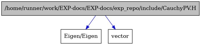digraph {
    graph [bgcolor="#00000000"]
    node [shape=rectangle style=filled fillcolor="#FFFFFF" font=Helvetica padding=2]
    edge [color="#1414CE"]
    "1" [label="/home/runner/work/EXP-docs/EXP-docs/exp_repo/include/CauchyPV.H" tooltip="/home/runner/work/EXP-docs/EXP-docs/exp_repo/include/CauchyPV.H" fillcolor="#BFBFBF"]
    "3" [label="Eigen/Eigen" tooltip="Eigen/Eigen"]
    "2" [label="vector" tooltip="vector"]
    "1" -> "2" [dir=forward tooltip="include"]
    "1" -> "3" [dir=forward tooltip="include"]
}
