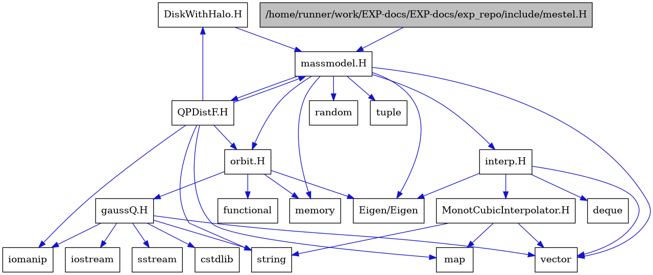 digraph {
    graph [bgcolor="#00000000"]
    node [shape=rectangle style=filled fillcolor="#FFFFFF" font=Helvetica padding=2]
    edge [color="#1414CE"]
    "21" [label="DiskWithHalo.H" tooltip="DiskWithHalo.H"]
    "10" [label="MonotCubicInterpolator.H" tooltip="MonotCubicInterpolator.H"]
    "20" [label="QPDistF.H" tooltip="QPDistF.H"]
    "15" [label="gaussQ.H" tooltip="gaussQ.H"]
    "8" [label="interp.H" tooltip="interp.H"]
    "2" [label="massmodel.H" tooltip="massmodel.H"]
    "1" [label="/home/runner/work/EXP-docs/EXP-docs/exp_repo/include/mestel.H" tooltip="/home/runner/work/EXP-docs/EXP-docs/exp_repo/include/mestel.H" fillcolor="#BFBFBF"]
    "13" [label="orbit.H" tooltip="orbit.H"]
    "7" [label="Eigen/Eigen" tooltip="Eigen/Eigen"]
    "19" [label="cstdlib" tooltip="cstdlib"]
    "9" [label="deque" tooltip="deque"]
    "14" [label="functional" tooltip="functional"]
    "17" [label="iomanip" tooltip="iomanip"]
    "16" [label="iostream" tooltip="iostream"]
    "11" [label="map" tooltip="map"]
    "4" [label="memory" tooltip="memory"]
    "5" [label="random" tooltip="random"]
    "18" [label="sstream" tooltip="sstream"]
    "12" [label="string" tooltip="string"]
    "6" [label="tuple" tooltip="tuple"]
    "3" [label="vector" tooltip="vector"]
    "21" -> "2" [dir=forward tooltip="include"]
    "10" -> "3" [dir=forward tooltip="include"]
    "10" -> "11" [dir=forward tooltip="include"]
    "10" -> "12" [dir=forward tooltip="include"]
    "20" -> "17" [dir=forward tooltip="include"]
    "20" -> "12" [dir=forward tooltip="include"]
    "20" -> "11" [dir=forward tooltip="include"]
    "20" -> "2" [dir=forward tooltip="include"]
    "20" -> "21" [dir=forward tooltip="include"]
    "20" -> "13" [dir=forward tooltip="include"]
    "15" -> "16" [dir=forward tooltip="include"]
    "15" -> "17" [dir=forward tooltip="include"]
    "15" -> "18" [dir=forward tooltip="include"]
    "15" -> "19" [dir=forward tooltip="include"]
    "15" -> "12" [dir=forward tooltip="include"]
    "15" -> "3" [dir=forward tooltip="include"]
    "8" -> "7" [dir=forward tooltip="include"]
    "8" -> "3" [dir=forward tooltip="include"]
    "8" -> "9" [dir=forward tooltip="include"]
    "8" -> "10" [dir=forward tooltip="include"]
    "2" -> "3" [dir=forward tooltip="include"]
    "2" -> "4" [dir=forward tooltip="include"]
    "2" -> "5" [dir=forward tooltip="include"]
    "2" -> "6" [dir=forward tooltip="include"]
    "2" -> "7" [dir=forward tooltip="include"]
    "2" -> "8" [dir=forward tooltip="include"]
    "2" -> "13" [dir=forward tooltip="include"]
    "2" -> "20" [dir=forward tooltip="include"]
    "1" -> "2" [dir=forward tooltip="include"]
    "13" -> "14" [dir=forward tooltip="include"]
    "13" -> "4" [dir=forward tooltip="include"]
    "13" -> "7" [dir=forward tooltip="include"]
    "13" -> "15" [dir=forward tooltip="include"]
}