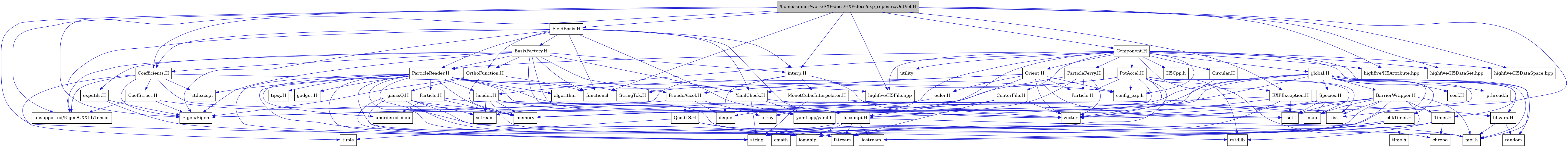 digraph {
    graph [bgcolor="#00000000"]
    node [shape=rectangle style=filled fillcolor="#FFFFFF" font=Helvetica padding=2]
    edge [color="#1414CE"]
    "69" [label="BasisFactory.H" tooltip="BasisFactory.H"]
    "65" [label="CoefStruct.H" tooltip="CoefStruct.H"]
    "64" [label="Coefficients.H" tooltip="Coefficients.H"]
    "66" [label="FieldBasis.H" tooltip="FieldBasis.H"]
    "36" [label="BarrierWrapper.H" tooltip="BarrierWrapper.H"]
    "60" [label="CenterFile.H" tooltip="CenterFile.H"]
    "63" [label="Circular.H" tooltip="Circular.H"]
    "20" [label="EXPException.H" tooltip="EXPException.H"]
    "13" [label="MonotCubicInterpolator.H" tooltip="MonotCubicInterpolator.H"]
    "67" [label="OrthoFunction.H" tooltip="OrthoFunction.H"]
    "56" [label="Particle.H" tooltip="Particle.H"]
    "52" [label="ParticleReader.H" tooltip="ParticleReader.H"]
    "46" [label="PseudoAccel.H" tooltip="PseudoAccel.H"]
    "48" [label="QuadLS.H" tooltip="QuadLS.H"]
    "41" [label="Species.H" tooltip="Species.H"]
    "55" [label="StringTok.H" tooltip="StringTok.H"]
    "37" [label="Timer.H" tooltip="Timer.H"]
    "62" [label="YamlCheck.H" tooltip="YamlCheck.H"]
    "44" [label="euler.H" tooltip="euler.H"]
    "70" [label="exputils.H" tooltip="exputils.H"]
    "57" [label="gadget.H" tooltip="gadget.H"]
    "68" [label="gaussQ.H" tooltip="gaussQ.H"]
    "51" [label="header.H" tooltip="header.H"]
    "11" [label="interp.H" tooltip="interp.H"]
    "23" [label="libvars.H" tooltip="libvars.H"]
    "40" [label="localmpi.H" tooltip="localmpi.H"]
    "58" [label="tipsy.H" tooltip="tipsy.H"]
    "15" [label="Component.H" tooltip="Component.H"]
    "42" [label="Orient.H" tooltip="Orient.H"]
    "1" [label="/home/runner/work/EXP-docs/EXP-docs/exp_repo/src/OutVel.H" tooltip="/home/runner/work/EXP-docs/EXP-docs/exp_repo/src/OutVel.H" fillcolor="#BFBFBF"]
    "59" [label="ParticleFerry.H" tooltip="ParticleFerry.H"]
    "61" [label="PotAccel.H" tooltip="PotAccel.H"]
    "30" [label="chkTimer.H" tooltip="chkTimer.H"]
    "29" [label="coef.H" tooltip="coef.H"]
    "25" [label="global.H" tooltip="global.H"]
    "5" [label="Eigen/Eigen" tooltip="Eigen/Eigen"]
    "19" [label="H5Cpp.h" tooltip="H5Cpp.h"]
    "45" [label="Particle.H" tooltip="Particle.H"]
    "43" [label="algorithm" tooltip="algorithm"]
    "47" [label="array" tooltip="array"]
    "39" [label="chrono" tooltip="chrono"]
    "32" [label="cmath" tooltip="cmath"]
    "50" [label="config_exp.h" tooltip="config_exp.h"]
    "38" [label="cstdlib" tooltip="cstdlib"]
    "12" [label="deque" tooltip="deque"]
    "34" [label="fstream" tooltip="fstream"]
    "2" [label="functional" tooltip="functional"]
    "10" [label="highfive/H5Attribute.hpp" tooltip="highfive/H5Attribute.hpp"]
    "8" [label="highfive/H5DataSet.hpp" tooltip="highfive/H5DataSet.hpp"]
    "9" [label="highfive/H5DataSpace.hpp" tooltip="highfive/H5DataSpace.hpp"]
    "7" [label="highfive/H5File.hpp" tooltip="highfive/H5File.hpp"]
    "35" [label="iomanip" tooltip="iomanip"]
    "33" [label="iostream" tooltip="iostream"]
    "28" [label="list" tooltip="list"]
    "14" [label="map" tooltip="map"]
    "27" [label="memory" tooltip="memory"]
    "16" [label="mpi.h" tooltip="mpi.h"]
    "26" [label="pthread.h" tooltip="pthread.h"]
    "24" [label="random" tooltip="random"]
    "21" [label="set" tooltip="set"]
    "22" [label="sstream" tooltip="sstream"]
    "54" [label="stdexcept" tooltip="stdexcept"]
    "3" [label="string" tooltip="string"]
    "31" [label="time.h" tooltip="time.h"]
    "49" [label="tuple" tooltip="tuple"]
    "53" [label="unordered_map" tooltip="unordered_map"]
    "6" [label="unsupported/Eigen/CXX11/Tensor" tooltip="unsupported/Eigen/CXX11/Tensor"]
    "17" [label="utility" tooltip="utility"]
    "4" [label="vector" tooltip="vector"]
    "18" [label="yaml-cpp/yaml.h" tooltip="yaml-cpp/yaml.h"]
    "69" -> "2" [dir=forward tooltip="include"]
    "69" -> "5" [dir=forward tooltip="include"]
    "69" -> "6" [dir=forward tooltip="include"]
    "69" -> "18" [dir=forward tooltip="include"]
    "69" -> "52" [dir=forward tooltip="include"]
    "69" -> "67" [dir=forward tooltip="include"]
    "69" -> "64" [dir=forward tooltip="include"]
    "69" -> "46" [dir=forward tooltip="include"]
    "69" -> "62" [dir=forward tooltip="include"]
    "69" -> "40" [dir=forward tooltip="include"]
    "69" -> "70" [dir=forward tooltip="include"]
    "69" -> "11" [dir=forward tooltip="include"]
    "65" -> "27" [dir=forward tooltip="include"]
    "65" -> "5" [dir=forward tooltip="include"]
    "65" -> "6" [dir=forward tooltip="include"]
    "64" -> "49" [dir=forward tooltip="include"]
    "64" -> "54" [dir=forward tooltip="include"]
    "64" -> "7" [dir=forward tooltip="include"]
    "64" -> "5" [dir=forward tooltip="include"]
    "64" -> "6" [dir=forward tooltip="include"]
    "64" -> "18" [dir=forward tooltip="include"]
    "64" -> "65" [dir=forward tooltip="include"]
    "66" -> "2" [dir=forward tooltip="include"]
    "66" -> "5" [dir=forward tooltip="include"]
    "66" -> "6" [dir=forward tooltip="include"]
    "66" -> "18" [dir=forward tooltip="include"]
    "66" -> "52" [dir=forward tooltip="include"]
    "66" -> "67" [dir=forward tooltip="include"]
    "66" -> "64" [dir=forward tooltip="include"]
    "66" -> "62" [dir=forward tooltip="include"]
    "66" -> "40" [dir=forward tooltip="include"]
    "66" -> "11" [dir=forward tooltip="include"]
    "66" -> "69" [dir=forward tooltip="include"]
    "36" -> "33" [dir=forward tooltip="include"]
    "36" -> "35" [dir=forward tooltip="include"]
    "36" -> "4" [dir=forward tooltip="include"]
    "36" -> "3" [dir=forward tooltip="include"]
    "36" -> "28" [dir=forward tooltip="include"]
    "36" -> "14" [dir=forward tooltip="include"]
    "36" -> "21" [dir=forward tooltip="include"]
    "36" -> "27" [dir=forward tooltip="include"]
    "36" -> "37" [dir=forward tooltip="include"]
    "36" -> "16" [dir=forward tooltip="include"]
    "60" -> "34" [dir=forward tooltip="include"]
    "60" -> "4" [dir=forward tooltip="include"]
    "60" -> "47" [dir=forward tooltip="include"]
    "60" -> "18" [dir=forward tooltip="include"]
    "63" -> "4" [dir=forward tooltip="include"]
    "20" -> "21" [dir=forward tooltip="include"]
    "20" -> "4" [dir=forward tooltip="include"]
    "20" -> "3" [dir=forward tooltip="include"]
    "20" -> "22" [dir=forward tooltip="include"]
    "20" -> "23" [dir=forward tooltip="include"]
    "13" -> "4" [dir=forward tooltip="include"]
    "13" -> "14" [dir=forward tooltip="include"]
    "13" -> "3" [dir=forward tooltip="include"]
    "67" -> "2" [dir=forward tooltip="include"]
    "67" -> "27" [dir=forward tooltip="include"]
    "67" -> "5" [dir=forward tooltip="include"]
    "67" -> "68" [dir=forward tooltip="include"]
    "56" -> "53" [dir=forward tooltip="include"]
    "56" -> "4" [dir=forward tooltip="include"]
    "56" -> "27" [dir=forward tooltip="include"]
    "52" -> "53" [dir=forward tooltip="include"]
    "52" -> "54" [dir=forward tooltip="include"]
    "52" -> "43" [dir=forward tooltip="include"]
    "52" -> "33" [dir=forward tooltip="include"]
    "52" -> "34" [dir=forward tooltip="include"]
    "52" -> "35" [dir=forward tooltip="include"]
    "52" -> "4" [dir=forward tooltip="include"]
    "52" -> "27" [dir=forward tooltip="include"]
    "52" -> "3" [dir=forward tooltip="include"]
    "52" -> "32" [dir=forward tooltip="include"]
    "52" -> "28" [dir=forward tooltip="include"]
    "52" -> "16" [dir=forward tooltip="include"]
    "52" -> "50" [dir=forward tooltip="include"]
    "52" -> "55" [dir=forward tooltip="include"]
    "52" -> "51" [dir=forward tooltip="include"]
    "52" -> "56" [dir=forward tooltip="include"]
    "52" -> "57" [dir=forward tooltip="include"]
    "52" -> "58" [dir=forward tooltip="include"]
    "46" -> "12" [dir=forward tooltip="include"]
    "46" -> "47" [dir=forward tooltip="include"]
    "46" -> "5" [dir=forward tooltip="include"]
    "46" -> "48" [dir=forward tooltip="include"]
    "48" -> "33" [dir=forward tooltip="include"]
    "48" -> "35" [dir=forward tooltip="include"]
    "48" -> "49" [dir=forward tooltip="include"]
    "41" -> "14" [dir=forward tooltip="include"]
    "41" -> "21" [dir=forward tooltip="include"]
    "41" -> "4" [dir=forward tooltip="include"]
    "37" -> "33" [dir=forward tooltip="include"]
    "37" -> "38" [dir=forward tooltip="include"]
    "37" -> "39" [dir=forward tooltip="include"]
    "62" -> "3" [dir=forward tooltip="include"]
    "62" -> "21" [dir=forward tooltip="include"]
    "62" -> "18" [dir=forward tooltip="include"]
    "44" -> "5" [dir=forward tooltip="include"]
    "70" -> "3" [dir=forward tooltip="include"]
    "70" -> "5" [dir=forward tooltip="include"]
    "68" -> "33" [dir=forward tooltip="include"]
    "68" -> "35" [dir=forward tooltip="include"]
    "68" -> "22" [dir=forward tooltip="include"]
    "68" -> "38" [dir=forward tooltip="include"]
    "68" -> "3" [dir=forward tooltip="include"]
    "68" -> "4" [dir=forward tooltip="include"]
    "51" -> "33" [dir=forward tooltip="include"]
    "51" -> "35" [dir=forward tooltip="include"]
    "51" -> "22" [dir=forward tooltip="include"]
    "51" -> "27" [dir=forward tooltip="include"]
    "51" -> "40" [dir=forward tooltip="include"]
    "11" -> "5" [dir=forward tooltip="include"]
    "11" -> "4" [dir=forward tooltip="include"]
    "11" -> "12" [dir=forward tooltip="include"]
    "11" -> "13" [dir=forward tooltip="include"]
    "23" -> "24" [dir=forward tooltip="include"]
    "23" -> "16" [dir=forward tooltip="include"]
    "40" -> "16" [dir=forward tooltip="include"]
    "40" -> "33" [dir=forward tooltip="include"]
    "40" -> "34" [dir=forward tooltip="include"]
    "40" -> "35" [dir=forward tooltip="include"]
    "40" -> "3" [dir=forward tooltip="include"]
    "15" -> "16" [dir=forward tooltip="include"]
    "15" -> "17" [dir=forward tooltip="include"]
    "15" -> "18" [dir=forward tooltip="include"]
    "15" -> "19" [dir=forward tooltip="include"]
    "15" -> "7" [dir=forward tooltip="include"]
    "15" -> "8" [dir=forward tooltip="include"]
    "15" -> "9" [dir=forward tooltip="include"]
    "15" -> "10" [dir=forward tooltip="include"]
    "15" -> "20" [dir=forward tooltip="include"]
    "15" -> "25" [dir=forward tooltip="include"]
    "15" -> "42" [dir=forward tooltip="include"]
    "15" -> "51" [dir=forward tooltip="include"]
    "15" -> "40" [dir=forward tooltip="include"]
    "15" -> "52" [dir=forward tooltip="include"]
    "15" -> "59" [dir=forward tooltip="include"]
    "15" -> "60" [dir=forward tooltip="include"]
    "15" -> "61" [dir=forward tooltip="include"]
    "15" -> "63" [dir=forward tooltip="include"]
    "15" -> "37" [dir=forward tooltip="include"]
    "15" -> "50" [dir=forward tooltip="include"]
    "42" -> "4" [dir=forward tooltip="include"]
    "42" -> "21" [dir=forward tooltip="include"]
    "42" -> "12" [dir=forward tooltip="include"]
    "42" -> "43" [dir=forward tooltip="include"]
    "42" -> "44" [dir=forward tooltip="include"]
    "42" -> "45" [dir=forward tooltip="include"]
    "42" -> "46" [dir=forward tooltip="include"]
    "42" -> "50" [dir=forward tooltip="include"]
    "1" -> "2" [dir=forward tooltip="include"]
    "1" -> "3" [dir=forward tooltip="include"]
    "1" -> "4" [dir=forward tooltip="include"]
    "1" -> "5" [dir=forward tooltip="include"]
    "1" -> "6" [dir=forward tooltip="include"]
    "1" -> "7" [dir=forward tooltip="include"]
    "1" -> "8" [dir=forward tooltip="include"]
    "1" -> "9" [dir=forward tooltip="include"]
    "1" -> "10" [dir=forward tooltip="include"]
    "1" -> "11" [dir=forward tooltip="include"]
    "1" -> "15" [dir=forward tooltip="include"]
    "1" -> "20" [dir=forward tooltip="include"]
    "1" -> "64" [dir=forward tooltip="include"]
    "1" -> "66" [dir=forward tooltip="include"]
    "59" -> "4" [dir=forward tooltip="include"]
    "59" -> "27" [dir=forward tooltip="include"]
    "59" -> "40" [dir=forward tooltip="include"]
    "59" -> "45" [dir=forward tooltip="include"]
    "61" -> "38" [dir=forward tooltip="include"]
    "61" -> "3" [dir=forward tooltip="include"]
    "61" -> "39" [dir=forward tooltip="include"]
    "61" -> "28" [dir=forward tooltip="include"]
    "61" -> "14" [dir=forward tooltip="include"]
    "61" -> "27" [dir=forward tooltip="include"]
    "61" -> "18" [dir=forward tooltip="include"]
    "61" -> "45" [dir=forward tooltip="include"]
    "61" -> "55" [dir=forward tooltip="include"]
    "61" -> "62" [dir=forward tooltip="include"]
    "61" -> "50" [dir=forward tooltip="include"]
    "30" -> "31" [dir=forward tooltip="include"]
    "30" -> "32" [dir=forward tooltip="include"]
    "30" -> "33" [dir=forward tooltip="include"]
    "30" -> "34" [dir=forward tooltip="include"]
    "30" -> "35" [dir=forward tooltip="include"]
    "25" -> "26" [dir=forward tooltip="include"]
    "25" -> "16" [dir=forward tooltip="include"]
    "25" -> "4" [dir=forward tooltip="include"]
    "25" -> "3" [dir=forward tooltip="include"]
    "25" -> "27" [dir=forward tooltip="include"]
    "25" -> "24" [dir=forward tooltip="include"]
    "25" -> "28" [dir=forward tooltip="include"]
    "25" -> "29" [dir=forward tooltip="include"]
    "25" -> "30" [dir=forward tooltip="include"]
    "25" -> "36" [dir=forward tooltip="include"]
    "25" -> "18" [dir=forward tooltip="include"]
    "25" -> "40" [dir=forward tooltip="include"]
    "25" -> "23" [dir=forward tooltip="include"]
    "25" -> "41" [dir=forward tooltip="include"]
}