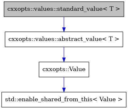 digraph {
    graph [bgcolor="#00000000"]
    node [shape=rectangle style=filled fillcolor="#FFFFFF" font=Helvetica padding=2]
    edge [color="#1414CE"]
    "3" [label="cxxopts::Value" tooltip="cxxopts::Value"]
    "2" [label="cxxopts::values::abstract_value< T >" tooltip="cxxopts::values::abstract_value< T >"]
    "1" [label="cxxopts::values::standard_value< T >" tooltip="cxxopts::values::standard_value< T >" fillcolor="#BFBFBF"]
    "4" [label="std::enable_shared_from_this< Value >" tooltip="std::enable_shared_from_this< Value >"]
    "3" -> "4" [dir=forward tooltip="public-inheritance"]
    "2" -> "3" [dir=forward tooltip="public-inheritance"]
    "1" -> "2" [dir=forward tooltip="public-inheritance"]
}