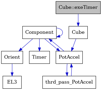 digraph {
    graph [bgcolor="#00000000"]
    node [shape=rectangle style=filled fillcolor="#FFFFFF" font=Helvetica padding=2]
    edge [color="#1414CE"]
    "5" [label="Component" tooltip="Component"]
    "2" [label="Cube" tooltip="Cube"]
    "1" [label="Cube::exeTimer" tooltip="Cube::exeTimer" fillcolor="#BFBFBF"]
    "7" [label="EL3" tooltip="EL3"]
    "6" [label="Orient" tooltip="Orient"]
    "3" [label="PotAccel" tooltip="PotAccel"]
    "8" [label="Timer" tooltip="Timer"]
    "4" [label="thrd_pass_PotAccel" tooltip="thrd_pass_PotAccel"]
    "5" -> "5" [dir=forward tooltip="usage"]
    "5" -> "3" [dir=forward tooltip="usage"]
    "5" -> "6" [dir=forward tooltip="usage"]
    "5" -> "8" [dir=forward tooltip="usage"]
    "2" -> "3" [dir=forward tooltip="public-inheritance"]
    "1" -> "2" [dir=forward tooltip="usage"]
    "6" -> "7" [dir=forward tooltip="usage"]
    "3" -> "4" [dir=forward tooltip="usage"]
    "3" -> "5" [dir=forward tooltip="usage"]
    "4" -> "3" [dir=forward tooltip="usage"]
}