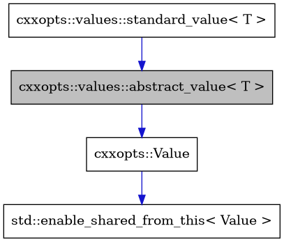 digraph {
    graph [bgcolor="#00000000"]
    node [shape=rectangle style=filled fillcolor="#FFFFFF" font=Helvetica padding=2]
    edge [color="#1414CE"]
    "2" [label="cxxopts::Value" tooltip="cxxopts::Value"]
    "1" [label="cxxopts::values::abstract_value< T >" tooltip="cxxopts::values::abstract_value< T >" fillcolor="#BFBFBF"]
    "4" [label="cxxopts::values::standard_value< T >" tooltip="cxxopts::values::standard_value< T >"]
    "3" [label="std::enable_shared_from_this< Value >" tooltip="std::enable_shared_from_this< Value >"]
    "2" -> "3" [dir=forward tooltip="public-inheritance"]
    "1" -> "2" [dir=forward tooltip="public-inheritance"]
    "4" -> "1" [dir=forward tooltip="public-inheritance"]
}