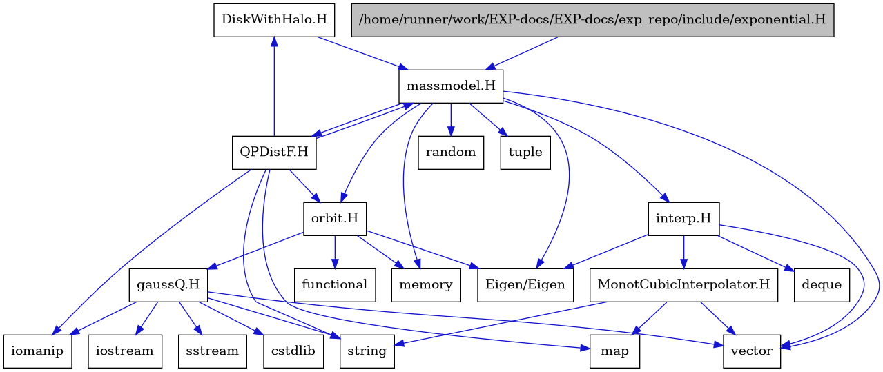 digraph {
    graph [bgcolor="#00000000"]
    node [shape=rectangle style=filled fillcolor="#FFFFFF" font=Helvetica padding=2]
    edge [color="#1414CE"]
    "21" [label="DiskWithHalo.H" tooltip="DiskWithHalo.H"]
    "10" [label="MonotCubicInterpolator.H" tooltip="MonotCubicInterpolator.H"]
    "20" [label="QPDistF.H" tooltip="QPDistF.H"]
    "1" [label="/home/runner/work/EXP-docs/EXP-docs/exp_repo/include/exponential.H" tooltip="/home/runner/work/EXP-docs/EXP-docs/exp_repo/include/exponential.H" fillcolor="#BFBFBF"]
    "15" [label="gaussQ.H" tooltip="gaussQ.H"]
    "8" [label="interp.H" tooltip="interp.H"]
    "2" [label="massmodel.H" tooltip="massmodel.H"]
    "13" [label="orbit.H" tooltip="orbit.H"]
    "7" [label="Eigen/Eigen" tooltip="Eigen/Eigen"]
    "19" [label="cstdlib" tooltip="cstdlib"]
    "9" [label="deque" tooltip="deque"]
    "14" [label="functional" tooltip="functional"]
    "17" [label="iomanip" tooltip="iomanip"]
    "16" [label="iostream" tooltip="iostream"]
    "11" [label="map" tooltip="map"]
    "4" [label="memory" tooltip="memory"]
    "5" [label="random" tooltip="random"]
    "18" [label="sstream" tooltip="sstream"]
    "12" [label="string" tooltip="string"]
    "6" [label="tuple" tooltip="tuple"]
    "3" [label="vector" tooltip="vector"]
    "21" -> "2" [dir=forward tooltip="include"]
    "10" -> "3" [dir=forward tooltip="include"]
    "10" -> "11" [dir=forward tooltip="include"]
    "10" -> "12" [dir=forward tooltip="include"]
    "20" -> "17" [dir=forward tooltip="include"]
    "20" -> "12" [dir=forward tooltip="include"]
    "20" -> "11" [dir=forward tooltip="include"]
    "20" -> "2" [dir=forward tooltip="include"]
    "20" -> "21" [dir=forward tooltip="include"]
    "20" -> "13" [dir=forward tooltip="include"]
    "1" -> "2" [dir=forward tooltip="include"]
    "15" -> "16" [dir=forward tooltip="include"]
    "15" -> "17" [dir=forward tooltip="include"]
    "15" -> "18" [dir=forward tooltip="include"]
    "15" -> "19" [dir=forward tooltip="include"]
    "15" -> "12" [dir=forward tooltip="include"]
    "15" -> "3" [dir=forward tooltip="include"]
    "8" -> "7" [dir=forward tooltip="include"]
    "8" -> "3" [dir=forward tooltip="include"]
    "8" -> "9" [dir=forward tooltip="include"]
    "8" -> "10" [dir=forward tooltip="include"]
    "2" -> "3" [dir=forward tooltip="include"]
    "2" -> "4" [dir=forward tooltip="include"]
    "2" -> "5" [dir=forward tooltip="include"]
    "2" -> "6" [dir=forward tooltip="include"]
    "2" -> "7" [dir=forward tooltip="include"]
    "2" -> "8" [dir=forward tooltip="include"]
    "2" -> "13" [dir=forward tooltip="include"]
    "2" -> "20" [dir=forward tooltip="include"]
    "13" -> "14" [dir=forward tooltip="include"]
    "13" -> "4" [dir=forward tooltip="include"]
    "13" -> "7" [dir=forward tooltip="include"]
    "13" -> "15" [dir=forward tooltip="include"]
}