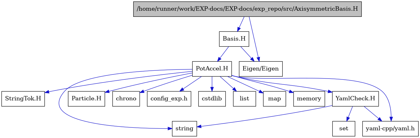 digraph {
    graph [bgcolor="#00000000"]
    node [shape=rectangle style=filled fillcolor="#FFFFFF" font=Helvetica padding=2]
    edge [color="#1414CE"]
    "12" [label="StringTok.H" tooltip="StringTok.H"]
    "13" [label="YamlCheck.H" tooltip="YamlCheck.H"]
    "1" [label="/home/runner/work/EXP-docs/EXP-docs/exp_repo/src/AxisymmetricBasis.H" tooltip="/home/runner/work/EXP-docs/EXP-docs/exp_repo/src/AxisymmetricBasis.H" fillcolor="#BFBFBF"]
    "2" [label="Basis.H" tooltip="Basis.H"]
    "3" [label="PotAccel.H" tooltip="PotAccel.H"]
    "16" [label="Eigen/Eigen" tooltip="Eigen/Eigen"]
    "11" [label="Particle.H" tooltip="Particle.H"]
    "6" [label="chrono" tooltip="chrono"]
    "15" [label="config_exp.h" tooltip="config_exp.h"]
    "4" [label="cstdlib" tooltip="cstdlib"]
    "7" [label="list" tooltip="list"]
    "8" [label="map" tooltip="map"]
    "9" [label="memory" tooltip="memory"]
    "14" [label="set" tooltip="set"]
    "5" [label="string" tooltip="string"]
    "10" [label="yaml-cpp/yaml.h" tooltip="yaml-cpp/yaml.h"]
    "13" -> "5" [dir=forward tooltip="include"]
    "13" -> "14" [dir=forward tooltip="include"]
    "13" -> "10" [dir=forward tooltip="include"]
    "1" -> "2" [dir=forward tooltip="include"]
    "1" -> "16" [dir=forward tooltip="include"]
    "2" -> "3" [dir=forward tooltip="include"]
    "2" -> "16" [dir=forward tooltip="include"]
    "3" -> "4" [dir=forward tooltip="include"]
    "3" -> "5" [dir=forward tooltip="include"]
    "3" -> "6" [dir=forward tooltip="include"]
    "3" -> "7" [dir=forward tooltip="include"]
    "3" -> "8" [dir=forward tooltip="include"]
    "3" -> "9" [dir=forward tooltip="include"]
    "3" -> "10" [dir=forward tooltip="include"]
    "3" -> "11" [dir=forward tooltip="include"]
    "3" -> "12" [dir=forward tooltip="include"]
    "3" -> "13" [dir=forward tooltip="include"]
    "3" -> "15" [dir=forward tooltip="include"]
}