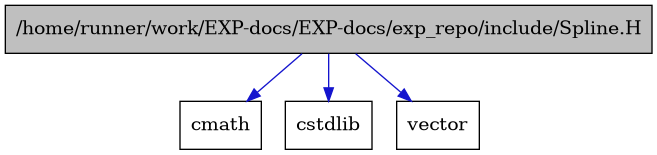 digraph {
    graph [bgcolor="#00000000"]
    node [shape=rectangle style=filled fillcolor="#FFFFFF" font=Helvetica padding=2]
    edge [color="#1414CE"]
    "1" [label="/home/runner/work/EXP-docs/EXP-docs/exp_repo/include/Spline.H" tooltip="/home/runner/work/EXP-docs/EXP-docs/exp_repo/include/Spline.H" fillcolor="#BFBFBF"]
    "4" [label="cmath" tooltip="cmath"]
    "2" [label="cstdlib" tooltip="cstdlib"]
    "3" [label="vector" tooltip="vector"]
    "1" -> "2" [dir=forward tooltip="include"]
    "1" -> "3" [dir=forward tooltip="include"]
    "1" -> "4" [dir=forward tooltip="include"]
}