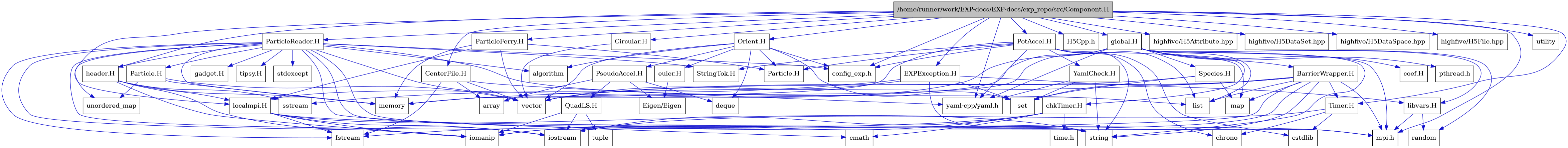 digraph {
    graph [bgcolor="#00000000"]
    node [shape=rectangle style=filled fillcolor="#FFFFFF" font=Helvetica padding=2]
    edge [color="#1414CE"]
    "28" [label="BarrierWrapper.H" tooltip="BarrierWrapper.H"]
    "55" [label="CenterFile.H" tooltip="CenterFile.H"]
    "58" [label="Circular.H" tooltip="Circular.H"]
    "10" [label="EXPException.H" tooltip="EXPException.H"]
    "51" [label="Particle.H" tooltip="Particle.H"]
    "47" [label="ParticleReader.H" tooltip="ParticleReader.H"]
    "41" [label="PseudoAccel.H" tooltip="PseudoAccel.H"]
    "43" [label="QuadLS.H" tooltip="QuadLS.H"]
    "34" [label="Species.H" tooltip="Species.H"]
    "50" [label="StringTok.H" tooltip="StringTok.H"]
    "30" [label="Timer.H" tooltip="Timer.H"]
    "57" [label="YamlCheck.H" tooltip="YamlCheck.H"]
    "38" [label="euler.H" tooltip="euler.H"]
    "52" [label="gadget.H" tooltip="gadget.H"]
    "46" [label="header.H" tooltip="header.H"]
    "15" [label="libvars.H" tooltip="libvars.H"]
    "33" [label="localmpi.H" tooltip="localmpi.H"]
    "53" [label="tipsy.H" tooltip="tipsy.H"]
    "1" [label="/home/runner/work/EXP-docs/EXP-docs/exp_repo/src/Component.H" tooltip="/home/runner/work/EXP-docs/EXP-docs/exp_repo/src/Component.H" fillcolor="#BFBFBF"]
    "35" [label="Orient.H" tooltip="Orient.H"]
    "54" [label="ParticleFerry.H" tooltip="ParticleFerry.H"]
    "56" [label="PotAccel.H" tooltip="PotAccel.H"]
    "22" [label="chkTimer.H" tooltip="chkTimer.H"]
    "21" [label="coef.H" tooltip="coef.H"]
    "17" [label="global.H" tooltip="global.H"]
    "39" [label="Eigen/Eigen" tooltip="Eigen/Eigen"]
    "5" [label="H5Cpp.h" tooltip="H5Cpp.h"]
    "40" [label="Particle.H" tooltip="Particle.H"]
    "37" [label="algorithm" tooltip="algorithm"]
    "42" [label="array" tooltip="array"]
    "32" [label="chrono" tooltip="chrono"]
    "24" [label="cmath" tooltip="cmath"]
    "45" [label="config_exp.h" tooltip="config_exp.h"]
    "31" [label="cstdlib" tooltip="cstdlib"]
    "36" [label="deque" tooltip="deque"]
    "26" [label="fstream" tooltip="fstream"]
    "9" [label="highfive/H5Attribute.hpp" tooltip="highfive/H5Attribute.hpp"]
    "7" [label="highfive/H5DataSet.hpp" tooltip="highfive/H5DataSet.hpp"]
    "8" [label="highfive/H5DataSpace.hpp" tooltip="highfive/H5DataSpace.hpp"]
    "6" [label="highfive/H5File.hpp" tooltip="highfive/H5File.hpp"]
    "27" [label="iomanip" tooltip="iomanip"]
    "25" [label="iostream" tooltip="iostream"]
    "20" [label="list" tooltip="list"]
    "29" [label="map" tooltip="map"]
    "19" [label="memory" tooltip="memory"]
    "2" [label="mpi.h" tooltip="mpi.h"]
    "18" [label="pthread.h" tooltip="pthread.h"]
    "16" [label="random" tooltip="random"]
    "11" [label="set" tooltip="set"]
    "14" [label="sstream" tooltip="sstream"]
    "49" [label="stdexcept" tooltip="stdexcept"]
    "13" [label="string" tooltip="string"]
    "23" [label="time.h" tooltip="time.h"]
    "44" [label="tuple" tooltip="tuple"]
    "48" [label="unordered_map" tooltip="unordered_map"]
    "3" [label="utility" tooltip="utility"]
    "12" [label="vector" tooltip="vector"]
    "4" [label="yaml-cpp/yaml.h" tooltip="yaml-cpp/yaml.h"]
    "28" -> "25" [dir=forward tooltip="include"]
    "28" -> "27" [dir=forward tooltip="include"]
    "28" -> "12" [dir=forward tooltip="include"]
    "28" -> "13" [dir=forward tooltip="include"]
    "28" -> "20" [dir=forward tooltip="include"]
    "28" -> "29" [dir=forward tooltip="include"]
    "28" -> "11" [dir=forward tooltip="include"]
    "28" -> "19" [dir=forward tooltip="include"]
    "28" -> "30" [dir=forward tooltip="include"]
    "28" -> "2" [dir=forward tooltip="include"]
    "55" -> "26" [dir=forward tooltip="include"]
    "55" -> "12" [dir=forward tooltip="include"]
    "55" -> "42" [dir=forward tooltip="include"]
    "55" -> "4" [dir=forward tooltip="include"]
    "58" -> "12" [dir=forward tooltip="include"]
    "10" -> "11" [dir=forward tooltip="include"]
    "10" -> "12" [dir=forward tooltip="include"]
    "10" -> "13" [dir=forward tooltip="include"]
    "10" -> "14" [dir=forward tooltip="include"]
    "10" -> "15" [dir=forward tooltip="include"]
    "51" -> "48" [dir=forward tooltip="include"]
    "51" -> "12" [dir=forward tooltip="include"]
    "51" -> "19" [dir=forward tooltip="include"]
    "47" -> "48" [dir=forward tooltip="include"]
    "47" -> "49" [dir=forward tooltip="include"]
    "47" -> "37" [dir=forward tooltip="include"]
    "47" -> "25" [dir=forward tooltip="include"]
    "47" -> "26" [dir=forward tooltip="include"]
    "47" -> "27" [dir=forward tooltip="include"]
    "47" -> "12" [dir=forward tooltip="include"]
    "47" -> "19" [dir=forward tooltip="include"]
    "47" -> "13" [dir=forward tooltip="include"]
    "47" -> "24" [dir=forward tooltip="include"]
    "47" -> "20" [dir=forward tooltip="include"]
    "47" -> "2" [dir=forward tooltip="include"]
    "47" -> "45" [dir=forward tooltip="include"]
    "47" -> "50" [dir=forward tooltip="include"]
    "47" -> "46" [dir=forward tooltip="include"]
    "47" -> "51" [dir=forward tooltip="include"]
    "47" -> "52" [dir=forward tooltip="include"]
    "47" -> "53" [dir=forward tooltip="include"]
    "41" -> "36" [dir=forward tooltip="include"]
    "41" -> "42" [dir=forward tooltip="include"]
    "41" -> "39" [dir=forward tooltip="include"]
    "41" -> "43" [dir=forward tooltip="include"]
    "43" -> "25" [dir=forward tooltip="include"]
    "43" -> "27" [dir=forward tooltip="include"]
    "43" -> "44" [dir=forward tooltip="include"]
    "34" -> "29" [dir=forward tooltip="include"]
    "34" -> "11" [dir=forward tooltip="include"]
    "34" -> "12" [dir=forward tooltip="include"]
    "30" -> "25" [dir=forward tooltip="include"]
    "30" -> "31" [dir=forward tooltip="include"]
    "30" -> "32" [dir=forward tooltip="include"]
    "57" -> "13" [dir=forward tooltip="include"]
    "57" -> "11" [dir=forward tooltip="include"]
    "57" -> "4" [dir=forward tooltip="include"]
    "38" -> "39" [dir=forward tooltip="include"]
    "46" -> "25" [dir=forward tooltip="include"]
    "46" -> "27" [dir=forward tooltip="include"]
    "46" -> "14" [dir=forward tooltip="include"]
    "46" -> "19" [dir=forward tooltip="include"]
    "46" -> "33" [dir=forward tooltip="include"]
    "15" -> "16" [dir=forward tooltip="include"]
    "15" -> "2" [dir=forward tooltip="include"]
    "33" -> "2" [dir=forward tooltip="include"]
    "33" -> "25" [dir=forward tooltip="include"]
    "33" -> "26" [dir=forward tooltip="include"]
    "33" -> "27" [dir=forward tooltip="include"]
    "33" -> "13" [dir=forward tooltip="include"]
    "1" -> "2" [dir=forward tooltip="include"]
    "1" -> "3" [dir=forward tooltip="include"]
    "1" -> "4" [dir=forward tooltip="include"]
    "1" -> "5" [dir=forward tooltip="include"]
    "1" -> "6" [dir=forward tooltip="include"]
    "1" -> "7" [dir=forward tooltip="include"]
    "1" -> "8" [dir=forward tooltip="include"]
    "1" -> "9" [dir=forward tooltip="include"]
    "1" -> "10" [dir=forward tooltip="include"]
    "1" -> "17" [dir=forward tooltip="include"]
    "1" -> "35" [dir=forward tooltip="include"]
    "1" -> "46" [dir=forward tooltip="include"]
    "1" -> "33" [dir=forward tooltip="include"]
    "1" -> "47" [dir=forward tooltip="include"]
    "1" -> "54" [dir=forward tooltip="include"]
    "1" -> "55" [dir=forward tooltip="include"]
    "1" -> "56" [dir=forward tooltip="include"]
    "1" -> "58" [dir=forward tooltip="include"]
    "1" -> "30" [dir=forward tooltip="include"]
    "1" -> "45" [dir=forward tooltip="include"]
    "35" -> "12" [dir=forward tooltip="include"]
    "35" -> "11" [dir=forward tooltip="include"]
    "35" -> "36" [dir=forward tooltip="include"]
    "35" -> "37" [dir=forward tooltip="include"]
    "35" -> "38" [dir=forward tooltip="include"]
    "35" -> "40" [dir=forward tooltip="include"]
    "35" -> "41" [dir=forward tooltip="include"]
    "35" -> "45" [dir=forward tooltip="include"]
    "54" -> "12" [dir=forward tooltip="include"]
    "54" -> "19" [dir=forward tooltip="include"]
    "54" -> "33" [dir=forward tooltip="include"]
    "54" -> "40" [dir=forward tooltip="include"]
    "56" -> "31" [dir=forward tooltip="include"]
    "56" -> "13" [dir=forward tooltip="include"]
    "56" -> "32" [dir=forward tooltip="include"]
    "56" -> "20" [dir=forward tooltip="include"]
    "56" -> "29" [dir=forward tooltip="include"]
    "56" -> "19" [dir=forward tooltip="include"]
    "56" -> "4" [dir=forward tooltip="include"]
    "56" -> "40" [dir=forward tooltip="include"]
    "56" -> "50" [dir=forward tooltip="include"]
    "56" -> "57" [dir=forward tooltip="include"]
    "56" -> "45" [dir=forward tooltip="include"]
    "22" -> "23" [dir=forward tooltip="include"]
    "22" -> "24" [dir=forward tooltip="include"]
    "22" -> "25" [dir=forward tooltip="include"]
    "22" -> "26" [dir=forward tooltip="include"]
    "22" -> "27" [dir=forward tooltip="include"]
    "17" -> "18" [dir=forward tooltip="include"]
    "17" -> "2" [dir=forward tooltip="include"]
    "17" -> "12" [dir=forward tooltip="include"]
    "17" -> "13" [dir=forward tooltip="include"]
    "17" -> "19" [dir=forward tooltip="include"]
    "17" -> "16" [dir=forward tooltip="include"]
    "17" -> "20" [dir=forward tooltip="include"]
    "17" -> "21" [dir=forward tooltip="include"]
    "17" -> "22" [dir=forward tooltip="include"]
    "17" -> "28" [dir=forward tooltip="include"]
    "17" -> "4" [dir=forward tooltip="include"]
    "17" -> "33" [dir=forward tooltip="include"]
    "17" -> "15" [dir=forward tooltip="include"]
    "17" -> "34" [dir=forward tooltip="include"]
}