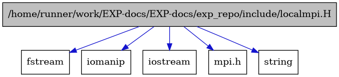 digraph {
    graph [bgcolor="#00000000"]
    node [shape=rectangle style=filled fillcolor="#FFFFFF" font=Helvetica padding=2]
    edge [color="#1414CE"]
    "1" [label="/home/runner/work/EXP-docs/EXP-docs/exp_repo/include/localmpi.H" tooltip="/home/runner/work/EXP-docs/EXP-docs/exp_repo/include/localmpi.H" fillcolor="#BFBFBF"]
    "4" [label="fstream" tooltip="fstream"]
    "5" [label="iomanip" tooltip="iomanip"]
    "3" [label="iostream" tooltip="iostream"]
    "2" [label="mpi.h" tooltip="mpi.h"]
    "6" [label="string" tooltip="string"]
    "1" -> "2" [dir=forward tooltip="include"]
    "1" -> "3" [dir=forward tooltip="include"]
    "1" -> "4" [dir=forward tooltip="include"]
    "1" -> "5" [dir=forward tooltip="include"]
    "1" -> "6" [dir=forward tooltip="include"]
}