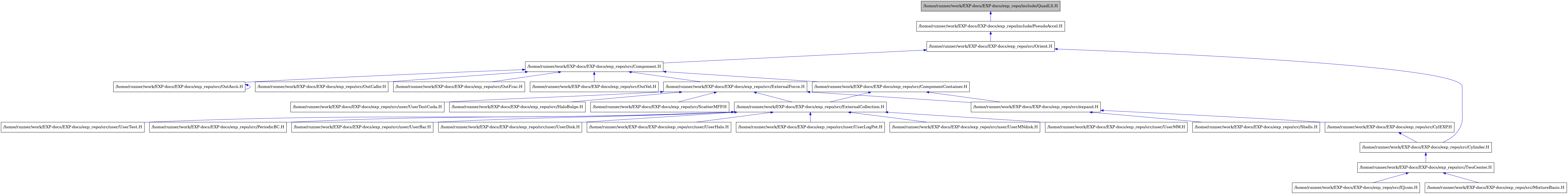 digraph {
    graph [bgcolor="#00000000"]
    node [shape=rectangle style=filled fillcolor="#FFFFFF" font=Helvetica padding=2]
    edge [color="#1414CE"]
    "2" [label="/home/runner/work/EXP-docs/EXP-docs/exp_repo/include/PseudoAccel.H" tooltip="/home/runner/work/EXP-docs/EXP-docs/exp_repo/include/PseudoAccel.H"]
    "1" [label="/home/runner/work/EXP-docs/EXP-docs/exp_repo/include/QuadLS.H" tooltip="/home/runner/work/EXP-docs/EXP-docs/exp_repo/include/QuadLS.H" fillcolor="#BFBFBF"]
    "4" [label="/home/runner/work/EXP-docs/EXP-docs/exp_repo/src/Component.H" tooltip="/home/runner/work/EXP-docs/EXP-docs/exp_repo/src/Component.H"]
    "5" [label="/home/runner/work/EXP-docs/EXP-docs/exp_repo/src/ComponentContainer.H" tooltip="/home/runner/work/EXP-docs/EXP-docs/exp_repo/src/ComponentContainer.H"]
    "16" [label="/home/runner/work/EXP-docs/EXP-docs/exp_repo/src/CylEXP.H" tooltip="/home/runner/work/EXP-docs/EXP-docs/exp_repo/src/CylEXP.H"]
    "17" [label="/home/runner/work/EXP-docs/EXP-docs/exp_repo/src/Cylinder.H" tooltip="/home/runner/work/EXP-docs/EXP-docs/exp_repo/src/Cylinder.H"]
    "19" [label="/home/runner/work/EXP-docs/EXP-docs/exp_repo/src/EJcom.H" tooltip="/home/runner/work/EXP-docs/EXP-docs/exp_repo/src/EJcom.H"]
    "6" [label="/home/runner/work/EXP-docs/EXP-docs/exp_repo/src/ExternalCollection.H" tooltip="/home/runner/work/EXP-docs/EXP-docs/exp_repo/src/ExternalCollection.H"]
    "22" [label="/home/runner/work/EXP-docs/EXP-docs/exp_repo/src/ExternalForce.H" tooltip="/home/runner/work/EXP-docs/EXP-docs/exp_repo/src/ExternalForce.H"]
    "23" [label="/home/runner/work/EXP-docs/EXP-docs/exp_repo/src/HaloBulge.H" tooltip="/home/runner/work/EXP-docs/EXP-docs/exp_repo/src/HaloBulge.H"]
    "20" [label="/home/runner/work/EXP-docs/EXP-docs/exp_repo/src/MixtureBasis.H" tooltip="/home/runner/work/EXP-docs/EXP-docs/exp_repo/src/MixtureBasis.H"]
    "3" [label="/home/runner/work/EXP-docs/EXP-docs/exp_repo/src/Orient.H" tooltip="/home/runner/work/EXP-docs/EXP-docs/exp_repo/src/Orient.H"]
    "26" [label="/home/runner/work/EXP-docs/EXP-docs/exp_repo/src/OutAscii.H" tooltip="/home/runner/work/EXP-docs/EXP-docs/exp_repo/src/OutAscii.H"]
    "27" [label="/home/runner/work/EXP-docs/EXP-docs/exp_repo/src/OutCalbr.H" tooltip="/home/runner/work/EXP-docs/EXP-docs/exp_repo/src/OutCalbr.H"]
    "28" [label="/home/runner/work/EXP-docs/EXP-docs/exp_repo/src/OutFrac.H" tooltip="/home/runner/work/EXP-docs/EXP-docs/exp_repo/src/OutFrac.H"]
    "29" [label="/home/runner/work/EXP-docs/EXP-docs/exp_repo/src/OutVel.H" tooltip="/home/runner/work/EXP-docs/EXP-docs/exp_repo/src/OutVel.H"]
    "7" [label="/home/runner/work/EXP-docs/EXP-docs/exp_repo/src/PeriodicBC.H" tooltip="/home/runner/work/EXP-docs/EXP-docs/exp_repo/src/PeriodicBC.H"]
    "24" [label="/home/runner/work/EXP-docs/EXP-docs/exp_repo/src/ScatterMFP.H" tooltip="/home/runner/work/EXP-docs/EXP-docs/exp_repo/src/ScatterMFP.H"]
    "21" [label="/home/runner/work/EXP-docs/EXP-docs/exp_repo/src/Shells.H" tooltip="/home/runner/work/EXP-docs/EXP-docs/exp_repo/src/Shells.H"]
    "18" [label="/home/runner/work/EXP-docs/EXP-docs/exp_repo/src/TwoCenter.H" tooltip="/home/runner/work/EXP-docs/EXP-docs/exp_repo/src/TwoCenter.H"]
    "15" [label="/home/runner/work/EXP-docs/EXP-docs/exp_repo/src/expand.H" tooltip="/home/runner/work/EXP-docs/EXP-docs/exp_repo/src/expand.H"]
    "8" [label="/home/runner/work/EXP-docs/EXP-docs/exp_repo/src/user/UserBar.H" tooltip="/home/runner/work/EXP-docs/EXP-docs/exp_repo/src/user/UserBar.H"]
    "9" [label="/home/runner/work/EXP-docs/EXP-docs/exp_repo/src/user/UserDisk.H" tooltip="/home/runner/work/EXP-docs/EXP-docs/exp_repo/src/user/UserDisk.H"]
    "10" [label="/home/runner/work/EXP-docs/EXP-docs/exp_repo/src/user/UserHalo.H" tooltip="/home/runner/work/EXP-docs/EXP-docs/exp_repo/src/user/UserHalo.H"]
    "11" [label="/home/runner/work/EXP-docs/EXP-docs/exp_repo/src/user/UserLogPot.H" tooltip="/home/runner/work/EXP-docs/EXP-docs/exp_repo/src/user/UserLogPot.H"]
    "12" [label="/home/runner/work/EXP-docs/EXP-docs/exp_repo/src/user/UserMNdisk.H" tooltip="/home/runner/work/EXP-docs/EXP-docs/exp_repo/src/user/UserMNdisk.H"]
    "13" [label="/home/runner/work/EXP-docs/EXP-docs/exp_repo/src/user/UserMW.H" tooltip="/home/runner/work/EXP-docs/EXP-docs/exp_repo/src/user/UserMW.H"]
    "14" [label="/home/runner/work/EXP-docs/EXP-docs/exp_repo/src/user/UserTest.H" tooltip="/home/runner/work/EXP-docs/EXP-docs/exp_repo/src/user/UserTest.H"]
    "25" [label="/home/runner/work/EXP-docs/EXP-docs/exp_repo/src/user/UserTestCuda.H" tooltip="/home/runner/work/EXP-docs/EXP-docs/exp_repo/src/user/UserTestCuda.H"]
    "2" -> "3" [dir=back tooltip="include"]
    "1" -> "2" [dir=back tooltip="include"]
    "4" -> "5" [dir=back tooltip="include"]
    "4" -> "22" [dir=back tooltip="include"]
    "4" -> "26" [dir=back tooltip="include"]
    "4" -> "27" [dir=back tooltip="include"]
    "4" -> "28" [dir=back tooltip="include"]
    "4" -> "29" [dir=back tooltip="include"]
    "5" -> "6" [dir=back tooltip="include"]
    "5" -> "15" [dir=back tooltip="include"]
    "16" -> "17" [dir=back tooltip="include"]
    "17" -> "18" [dir=back tooltip="include"]
    "6" -> "7" [dir=back tooltip="include"]
    "6" -> "8" [dir=back tooltip="include"]
    "6" -> "9" [dir=back tooltip="include"]
    "6" -> "10" [dir=back tooltip="include"]
    "6" -> "11" [dir=back tooltip="include"]
    "6" -> "12" [dir=back tooltip="include"]
    "6" -> "13" [dir=back tooltip="include"]
    "6" -> "14" [dir=back tooltip="include"]
    "22" -> "6" [dir=back tooltip="include"]
    "22" -> "23" [dir=back tooltip="include"]
    "22" -> "24" [dir=back tooltip="include"]
    "22" -> "15" [dir=back tooltip="include"]
    "22" -> "25" [dir=back tooltip="include"]
    "3" -> "4" [dir=back tooltip="include"]
    "3" -> "17" [dir=back tooltip="include"]
    "26" -> "26" [dir=back tooltip="include"]
    "18" -> "19" [dir=back tooltip="include"]
    "18" -> "20" [dir=back tooltip="include"]
    "15" -> "16" [dir=back tooltip="include"]
    "15" -> "21" [dir=back tooltip="include"]
}