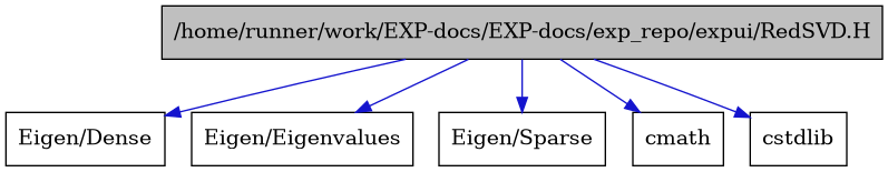 digraph {
    graph [bgcolor="#00000000"]
    node [shape=rectangle style=filled fillcolor="#FFFFFF" font=Helvetica padding=2]
    edge [color="#1414CE"]
    "1" [label="/home/runner/work/EXP-docs/EXP-docs/exp_repo/expui/RedSVD.H" tooltip="/home/runner/work/EXP-docs/EXP-docs/exp_repo/expui/RedSVD.H" fillcolor="#BFBFBF"]
    "3" [label="Eigen/Dense" tooltip="Eigen/Dense"]
    "4" [label="Eigen/Eigenvalues" tooltip="Eigen/Eigenvalues"]
    "2" [label="Eigen/Sparse" tooltip="Eigen/Sparse"]
    "6" [label="cmath" tooltip="cmath"]
    "5" [label="cstdlib" tooltip="cstdlib"]
    "1" -> "2" [dir=forward tooltip="include"]
    "1" -> "3" [dir=forward tooltip="include"]
    "1" -> "4" [dir=forward tooltip="include"]
    "1" -> "5" [dir=forward tooltip="include"]
    "1" -> "6" [dir=forward tooltip="include"]
}