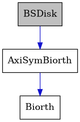 digraph {
    graph [bgcolor="#00000000"]
    node [shape=rectangle style=filled fillcolor="#FFFFFF" font=Helvetica padding=2]
    edge [color="#1414CE"]
    "2" [label="AxiSymBiorth" tooltip="AxiSymBiorth"]
    "1" [label="BSDisk" tooltip="BSDisk" fillcolor="#BFBFBF"]
    "3" [label="Biorth" tooltip="Biorth"]
    "2" -> "3" [dir=forward tooltip="public-inheritance"]
    "1" -> "2" [dir=forward tooltip="public-inheritance"]
}