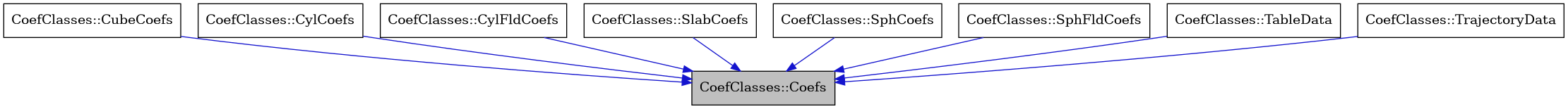 digraph {
    graph [bgcolor="#00000000"]
    node [shape=rectangle style=filled fillcolor="#FFFFFF" font=Helvetica padding=2]
    edge [color="#1414CE"]
    "1" [label="CoefClasses::Coefs" tooltip="CoefClasses::Coefs" fillcolor="#BFBFBF"]
    "2" [label="CoefClasses::CubeCoefs" tooltip="CoefClasses::CubeCoefs"]
    "3" [label="CoefClasses::CylCoefs" tooltip="CoefClasses::CylCoefs"]
    "4" [label="CoefClasses::CylFldCoefs" tooltip="CoefClasses::CylFldCoefs"]
    "5" [label="CoefClasses::SlabCoefs" tooltip="CoefClasses::SlabCoefs"]
    "6" [label="CoefClasses::SphCoefs" tooltip="CoefClasses::SphCoefs"]
    "7" [label="CoefClasses::SphFldCoefs" tooltip="CoefClasses::SphFldCoefs"]
    "8" [label="CoefClasses::TableData" tooltip="CoefClasses::TableData"]
    "9" [label="CoefClasses::TrajectoryData" tooltip="CoefClasses::TrajectoryData"]
    "2" -> "1" [dir=forward tooltip="public-inheritance"]
    "3" -> "1" [dir=forward tooltip="public-inheritance"]
    "4" -> "1" [dir=forward tooltip="public-inheritance"]
    "5" -> "1" [dir=forward tooltip="public-inheritance"]
    "6" -> "1" [dir=forward tooltip="public-inheritance"]
    "7" -> "1" [dir=forward tooltip="public-inheritance"]
    "8" -> "1" [dir=forward tooltip="public-inheritance"]
    "9" -> "1" [dir=forward tooltip="public-inheritance"]
}