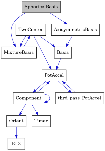 digraph {
    graph [bgcolor="#00000000"]
    node [shape=rectangle style=filled fillcolor="#FFFFFF" font=Helvetica padding=2]
    edge [color="#1414CE"]
    "2" [label="AxisymmetricBasis" tooltip="AxisymmetricBasis"]
    "3" [label="Basis" tooltip="Basis"]
    "6" [label="Component" tooltip="Component"]
    "8" [label="EL3" tooltip="EL3"]
    "10" [label="MixtureBasis" tooltip="MixtureBasis"]
    "7" [label="Orient" tooltip="Orient"]
    "4" [label="PotAccel" tooltip="PotAccel"]
    "1" [label="SphericalBasis" tooltip="SphericalBasis" fillcolor="#BFBFBF"]
    "9" [label="Timer" tooltip="Timer"]
    "11" [label="TwoCenter" tooltip="TwoCenter"]
    "5" [label="thrd_pass_PotAccel" tooltip="thrd_pass_PotAccel"]
    "2" -> "3" [dir=forward tooltip="public-inheritance"]
    "3" -> "4" [dir=forward tooltip="public-inheritance"]
    "6" -> "6" [dir=forward tooltip="usage"]
    "6" -> "4" [dir=forward tooltip="usage"]
    "6" -> "7" [dir=forward tooltip="usage"]
    "6" -> "9" [dir=forward tooltip="usage"]
    "10" -> "11" [dir=forward tooltip="usage"]
    "7" -> "8" [dir=forward tooltip="usage"]
    "4" -> "5" [dir=forward tooltip="usage"]
    "4" -> "6" [dir=forward tooltip="usage"]
    "1" -> "2" [dir=forward tooltip="public-inheritance"]
    "1" -> "10" [dir=forward tooltip="usage"]
    "11" -> "4" [dir=forward tooltip="public-inheritance"]
    "11" -> "3" [dir=forward tooltip="usage"]
    "11" -> "10" [dir=forward tooltip="usage"]
    "5" -> "4" [dir=forward tooltip="usage"]
}