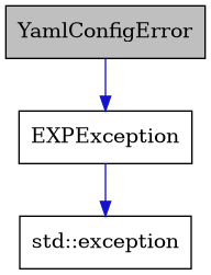 digraph {
    graph [bgcolor="#00000000"]
    node [shape=rectangle style=filled fillcolor="#FFFFFF" font=Helvetica padding=2]
    edge [color="#1414CE"]
    "2" [label="EXPException" tooltip="EXPException"]
    "1" [label="YamlConfigError" tooltip="YamlConfigError" fillcolor="#BFBFBF"]
    "3" [label="std::exception" tooltip="std::exception"]
    "2" -> "3" [dir=forward tooltip="public-inheritance"]
    "1" -> "2" [dir=forward tooltip="public-inheritance"]
}