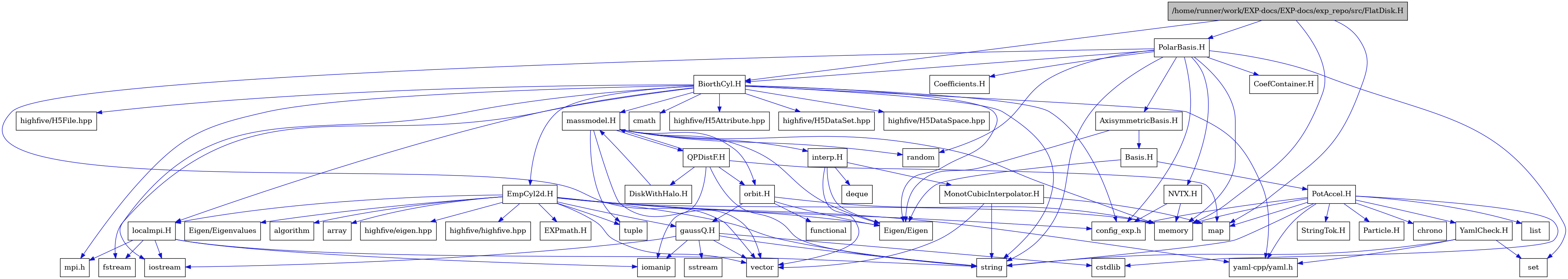 digraph {
    graph [bgcolor="#00000000"]
    node [shape=rectangle style=filled fillcolor="#FFFFFF" font=Helvetica padding=2]
    edge [color="#1414CE"]
    "4" [label="BiorthCyl.H" tooltip="BiorthCyl.H"]
    "27" [label="DiskWithHalo.H" tooltip="DiskWithHalo.H"]
    "37" [label="EXPmath.H" tooltip="EXPmath.H"]
    "33" [label="EmpCyl2d.H" tooltip="EmpCyl2d.H"]
    "20" [label="MonotCubicInterpolator.H" tooltip="MonotCubicInterpolator.H"]
    "26" [label="QPDistF.H" tooltip="QPDistF.H"]
    "48" [label="StringTok.H" tooltip="StringTok.H"]
    "49" [label="YamlCheck.H" tooltip="YamlCheck.H"]
    "23" [label="gaussQ.H" tooltip="gaussQ.H"]
    "18" [label="interp.H" tooltip="interp.H"]
    "11" [label="localmpi.H" tooltip="localmpi.H"]
    "14" [label="massmodel.H" tooltip="massmodel.H"]
    "21" [label="orbit.H" tooltip="orbit.H"]
    "42" [label="AxisymmetricBasis.H" tooltip="AxisymmetricBasis.H"]
    "43" [label="Basis.H" tooltip="Basis.H"]
    "1" [label="/home/runner/work/EXP-docs/EXP-docs/exp_repo/src/FlatDisk.H" tooltip="/home/runner/work/EXP-docs/EXP-docs/exp_repo/src/FlatDisk.H" fillcolor="#BFBFBF"]
    "51" [label="NVTX.H" tooltip="NVTX.H"]
    "40" [label="PolarBasis.H" tooltip="PolarBasis.H"]
    "44" [label="PotAccel.H" tooltip="PotAccel.H"]
    "52" [label="CoefContainer.H" tooltip="CoefContainer.H"]
    "50" [label="Coefficients.H" tooltip="Coefficients.H"]
    "9" [label="Eigen/Eigen" tooltip="Eigen/Eigen"]
    "36" [label="Eigen/Eigenvalues" tooltip="Eigen/Eigenvalues"]
    "47" [label="Particle.H" tooltip="Particle.H"]
    "34" [label="algorithm" tooltip="algorithm"]
    "35" [label="array" tooltip="array"]
    "45" [label="chrono" tooltip="chrono"]
    "8" [label="cmath" tooltip="cmath"]
    "13" [label="config_exp.h" tooltip="config_exp.h"]
    "25" [label="cstdlib" tooltip="cstdlib"]
    "19" [label="deque" tooltip="deque"]
    "6" [label="fstream" tooltip="fstream"]
    "22" [label="functional" tooltip="functional"]
    "32" [label="highfive/H5Attribute.hpp" tooltip="highfive/H5Attribute.hpp"]
    "30" [label="highfive/H5DataSet.hpp" tooltip="highfive/H5DataSet.hpp"]
    "31" [label="highfive/H5DataSpace.hpp" tooltip="highfive/H5DataSpace.hpp"]
    "29" [label="highfive/H5File.hpp" tooltip="highfive/H5File.hpp"]
    "39" [label="highfive/eigen.hpp" tooltip="highfive/eigen.hpp"]
    "38" [label="highfive/highfive.hpp" tooltip="highfive/highfive.hpp"]
    "12" [label="iomanip" tooltip="iomanip"]
    "5" [label="iostream" tooltip="iostream"]
    "46" [label="list" tooltip="list"]
    "3" [label="map" tooltip="map"]
    "2" [label="memory" tooltip="memory"]
    "10" [label="mpi.h" tooltip="mpi.h"]
    "16" [label="random" tooltip="random"]
    "41" [label="set" tooltip="set"]
    "24" [label="sstream" tooltip="sstream"]
    "7" [label="string" tooltip="string"]
    "17" [label="tuple" tooltip="tuple"]
    "15" [label="vector" tooltip="vector"]
    "28" [label="yaml-cpp/yaml.h" tooltip="yaml-cpp/yaml.h"]
    "4" -> "5" [dir=forward tooltip="include"]
    "4" -> "6" [dir=forward tooltip="include"]
    "4" -> "7" [dir=forward tooltip="include"]
    "4" -> "8" [dir=forward tooltip="include"]
    "4" -> "9" [dir=forward tooltip="include"]
    "4" -> "10" [dir=forward tooltip="include"]
    "4" -> "11" [dir=forward tooltip="include"]
    "4" -> "13" [dir=forward tooltip="include"]
    "4" -> "14" [dir=forward tooltip="include"]
    "4" -> "28" [dir=forward tooltip="include"]
    "4" -> "29" [dir=forward tooltip="include"]
    "4" -> "30" [dir=forward tooltip="include"]
    "4" -> "31" [dir=forward tooltip="include"]
    "4" -> "32" [dir=forward tooltip="include"]
    "4" -> "33" [dir=forward tooltip="include"]
    "27" -> "14" [dir=forward tooltip="include"]
    "33" -> "34" [dir=forward tooltip="include"]
    "33" -> "2" [dir=forward tooltip="include"]
    "33" -> "7" [dir=forward tooltip="include"]
    "33" -> "15" [dir=forward tooltip="include"]
    "33" -> "35" [dir=forward tooltip="include"]
    "33" -> "17" [dir=forward tooltip="include"]
    "33" -> "9" [dir=forward tooltip="include"]
    "33" -> "36" [dir=forward tooltip="include"]
    "33" -> "28" [dir=forward tooltip="include"]
    "33" -> "13" [dir=forward tooltip="include"]
    "33" -> "23" [dir=forward tooltip="include"]
    "33" -> "37" [dir=forward tooltip="include"]
    "33" -> "11" [dir=forward tooltip="include"]
    "33" -> "38" [dir=forward tooltip="include"]
    "33" -> "39" [dir=forward tooltip="include"]
    "20" -> "15" [dir=forward tooltip="include"]
    "20" -> "3" [dir=forward tooltip="include"]
    "20" -> "7" [dir=forward tooltip="include"]
    "26" -> "12" [dir=forward tooltip="include"]
    "26" -> "7" [dir=forward tooltip="include"]
    "26" -> "3" [dir=forward tooltip="include"]
    "26" -> "14" [dir=forward tooltip="include"]
    "26" -> "27" [dir=forward tooltip="include"]
    "26" -> "21" [dir=forward tooltip="include"]
    "49" -> "7" [dir=forward tooltip="include"]
    "49" -> "41" [dir=forward tooltip="include"]
    "49" -> "28" [dir=forward tooltip="include"]
    "23" -> "5" [dir=forward tooltip="include"]
    "23" -> "12" [dir=forward tooltip="include"]
    "23" -> "24" [dir=forward tooltip="include"]
    "23" -> "25" [dir=forward tooltip="include"]
    "23" -> "7" [dir=forward tooltip="include"]
    "23" -> "15" [dir=forward tooltip="include"]
    "18" -> "9" [dir=forward tooltip="include"]
    "18" -> "15" [dir=forward tooltip="include"]
    "18" -> "19" [dir=forward tooltip="include"]
    "18" -> "20" [dir=forward tooltip="include"]
    "11" -> "10" [dir=forward tooltip="include"]
    "11" -> "5" [dir=forward tooltip="include"]
    "11" -> "6" [dir=forward tooltip="include"]
    "11" -> "12" [dir=forward tooltip="include"]
    "11" -> "7" [dir=forward tooltip="include"]
    "14" -> "15" [dir=forward tooltip="include"]
    "14" -> "2" [dir=forward tooltip="include"]
    "14" -> "16" [dir=forward tooltip="include"]
    "14" -> "17" [dir=forward tooltip="include"]
    "14" -> "9" [dir=forward tooltip="include"]
    "14" -> "18" [dir=forward tooltip="include"]
    "14" -> "21" [dir=forward tooltip="include"]
    "14" -> "26" [dir=forward tooltip="include"]
    "21" -> "22" [dir=forward tooltip="include"]
    "21" -> "2" [dir=forward tooltip="include"]
    "21" -> "9" [dir=forward tooltip="include"]
    "21" -> "23" [dir=forward tooltip="include"]
    "42" -> "43" [dir=forward tooltip="include"]
    "42" -> "9" [dir=forward tooltip="include"]
    "43" -> "44" [dir=forward tooltip="include"]
    "43" -> "9" [dir=forward tooltip="include"]
    "1" -> "2" [dir=forward tooltip="include"]
    "1" -> "3" [dir=forward tooltip="include"]
    "1" -> "4" [dir=forward tooltip="include"]
    "1" -> "40" [dir=forward tooltip="include"]
    "51" -> "2" [dir=forward tooltip="include"]
    "51" -> "13" [dir=forward tooltip="include"]
    "40" -> "2" [dir=forward tooltip="include"]
    "40" -> "16" [dir=forward tooltip="include"]
    "40" -> "15" [dir=forward tooltip="include"]
    "40" -> "7" [dir=forward tooltip="include"]
    "40" -> "41" [dir=forward tooltip="include"]
    "40" -> "42" [dir=forward tooltip="include"]
    "40" -> "50" [dir=forward tooltip="include"]
    "40" -> "13" [dir=forward tooltip="include"]
    "40" -> "51" [dir=forward tooltip="include"]
    "40" -> "52" [dir=forward tooltip="include"]
    "40" -> "4" [dir=forward tooltip="include"]
    "44" -> "25" [dir=forward tooltip="include"]
    "44" -> "7" [dir=forward tooltip="include"]
    "44" -> "45" [dir=forward tooltip="include"]
    "44" -> "46" [dir=forward tooltip="include"]
    "44" -> "3" [dir=forward tooltip="include"]
    "44" -> "2" [dir=forward tooltip="include"]
    "44" -> "28" [dir=forward tooltip="include"]
    "44" -> "47" [dir=forward tooltip="include"]
    "44" -> "48" [dir=forward tooltip="include"]
    "44" -> "49" [dir=forward tooltip="include"]
    "44" -> "13" [dir=forward tooltip="include"]
}