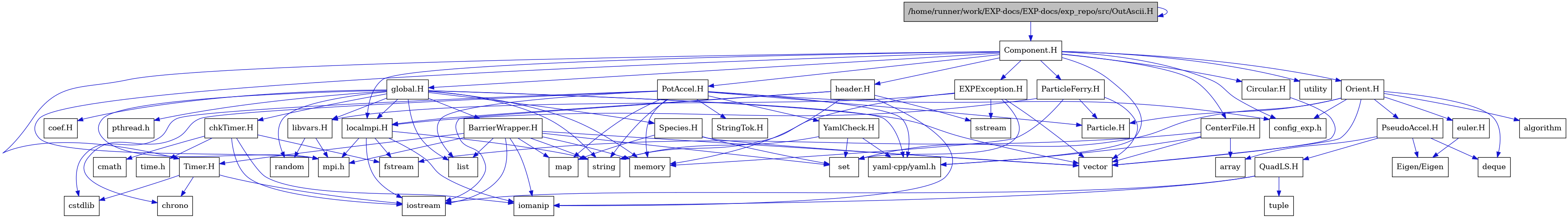 digraph {
    graph [bgcolor="#00000000"]
    node [shape=rectangle style=filled fillcolor="#FFFFFF" font=Helvetica padding=2]
    edge [color="#1414CE"]
    "24" [label="BarrierWrapper.H" tooltip="BarrierWrapper.H"]
    "44" [label="CenterFile.H" tooltip="CenterFile.H"]
    "48" [label="Circular.H" tooltip="Circular.H"]
    "6" [label="EXPException.H" tooltip="EXPException.H"]
    "37" [label="PseudoAccel.H" tooltip="PseudoAccel.H"]
    "39" [label="QuadLS.H" tooltip="QuadLS.H"]
    "30" [label="Species.H" tooltip="Species.H"]
    "46" [label="StringTok.H" tooltip="StringTok.H"]
    "26" [label="Timer.H" tooltip="Timer.H"]
    "47" [label="YamlCheck.H" tooltip="YamlCheck.H"]
    "34" [label="euler.H" tooltip="euler.H"]
    "42" [label="header.H" tooltip="header.H"]
    "11" [label="libvars.H" tooltip="libvars.H"]
    "29" [label="localmpi.H" tooltip="localmpi.H"]
    "2" [label="Component.H" tooltip="Component.H"]
    "31" [label="Orient.H" tooltip="Orient.H"]
    "1" [label="/home/runner/work/EXP-docs/EXP-docs/exp_repo/src/OutAscii.H" tooltip="/home/runner/work/EXP-docs/EXP-docs/exp_repo/src/OutAscii.H" fillcolor="#BFBFBF"]
    "43" [label="ParticleFerry.H" tooltip="ParticleFerry.H"]
    "45" [label="PotAccel.H" tooltip="PotAccel.H"]
    "18" [label="chkTimer.H" tooltip="chkTimer.H"]
    "17" [label="coef.H" tooltip="coef.H"]
    "13" [label="global.H" tooltip="global.H"]
    "35" [label="Eigen/Eigen" tooltip="Eigen/Eigen"]
    "36" [label="Particle.H" tooltip="Particle.H"]
    "33" [label="algorithm" tooltip="algorithm"]
    "38" [label="array" tooltip="array"]
    "28" [label="chrono" tooltip="chrono"]
    "20" [label="cmath" tooltip="cmath"]
    "41" [label="config_exp.h" tooltip="config_exp.h"]
    "27" [label="cstdlib" tooltip="cstdlib"]
    "32" [label="deque" tooltip="deque"]
    "22" [label="fstream" tooltip="fstream"]
    "23" [label="iomanip" tooltip="iomanip"]
    "21" [label="iostream" tooltip="iostream"]
    "16" [label="list" tooltip="list"]
    "25" [label="map" tooltip="map"]
    "15" [label="memory" tooltip="memory"]
    "3" [label="mpi.h" tooltip="mpi.h"]
    "14" [label="pthread.h" tooltip="pthread.h"]
    "12" [label="random" tooltip="random"]
    "7" [label="set" tooltip="set"]
    "10" [label="sstream" tooltip="sstream"]
    "9" [label="string" tooltip="string"]
    "19" [label="time.h" tooltip="time.h"]
    "40" [label="tuple" tooltip="tuple"]
    "4" [label="utility" tooltip="utility"]
    "8" [label="vector" tooltip="vector"]
    "5" [label="yaml-cpp/yaml.h" tooltip="yaml-cpp/yaml.h"]
    "24" -> "21" [dir=forward tooltip="include"]
    "24" -> "23" [dir=forward tooltip="include"]
    "24" -> "8" [dir=forward tooltip="include"]
    "24" -> "9" [dir=forward tooltip="include"]
    "24" -> "16" [dir=forward tooltip="include"]
    "24" -> "25" [dir=forward tooltip="include"]
    "24" -> "7" [dir=forward tooltip="include"]
    "24" -> "15" [dir=forward tooltip="include"]
    "24" -> "26" [dir=forward tooltip="include"]
    "24" -> "3" [dir=forward tooltip="include"]
    "44" -> "22" [dir=forward tooltip="include"]
    "44" -> "8" [dir=forward tooltip="include"]
    "44" -> "38" [dir=forward tooltip="include"]
    "44" -> "5" [dir=forward tooltip="include"]
    "48" -> "8" [dir=forward tooltip="include"]
    "6" -> "7" [dir=forward tooltip="include"]
    "6" -> "8" [dir=forward tooltip="include"]
    "6" -> "9" [dir=forward tooltip="include"]
    "6" -> "10" [dir=forward tooltip="include"]
    "6" -> "11" [dir=forward tooltip="include"]
    "37" -> "32" [dir=forward tooltip="include"]
    "37" -> "38" [dir=forward tooltip="include"]
    "37" -> "35" [dir=forward tooltip="include"]
    "37" -> "39" [dir=forward tooltip="include"]
    "39" -> "21" [dir=forward tooltip="include"]
    "39" -> "23" [dir=forward tooltip="include"]
    "39" -> "40" [dir=forward tooltip="include"]
    "30" -> "25" [dir=forward tooltip="include"]
    "30" -> "7" [dir=forward tooltip="include"]
    "30" -> "8" [dir=forward tooltip="include"]
    "26" -> "21" [dir=forward tooltip="include"]
    "26" -> "27" [dir=forward tooltip="include"]
    "26" -> "28" [dir=forward tooltip="include"]
    "47" -> "9" [dir=forward tooltip="include"]
    "47" -> "7" [dir=forward tooltip="include"]
    "47" -> "5" [dir=forward tooltip="include"]
    "34" -> "35" [dir=forward tooltip="include"]
    "42" -> "21" [dir=forward tooltip="include"]
    "42" -> "23" [dir=forward tooltip="include"]
    "42" -> "10" [dir=forward tooltip="include"]
    "42" -> "15" [dir=forward tooltip="include"]
    "42" -> "29" [dir=forward tooltip="include"]
    "11" -> "12" [dir=forward tooltip="include"]
    "11" -> "3" [dir=forward tooltip="include"]
    "29" -> "3" [dir=forward tooltip="include"]
    "29" -> "21" [dir=forward tooltip="include"]
    "29" -> "22" [dir=forward tooltip="include"]
    "29" -> "23" [dir=forward tooltip="include"]
    "29" -> "9" [dir=forward tooltip="include"]
    "2" -> "3" [dir=forward tooltip="include"]
    "2" -> "4" [dir=forward tooltip="include"]
    "2" -> "5" [dir=forward tooltip="include"]
    "2" -> "6" [dir=forward tooltip="include"]
    "2" -> "13" [dir=forward tooltip="include"]
    "2" -> "31" [dir=forward tooltip="include"]
    "2" -> "42" [dir=forward tooltip="include"]
    "2" -> "29" [dir=forward tooltip="include"]
    "2" -> "43" [dir=forward tooltip="include"]
    "2" -> "44" [dir=forward tooltip="include"]
    "2" -> "45" [dir=forward tooltip="include"]
    "2" -> "48" [dir=forward tooltip="include"]
    "2" -> "26" [dir=forward tooltip="include"]
    "2" -> "41" [dir=forward tooltip="include"]
    "31" -> "8" [dir=forward tooltip="include"]
    "31" -> "7" [dir=forward tooltip="include"]
    "31" -> "32" [dir=forward tooltip="include"]
    "31" -> "33" [dir=forward tooltip="include"]
    "31" -> "34" [dir=forward tooltip="include"]
    "31" -> "36" [dir=forward tooltip="include"]
    "31" -> "37" [dir=forward tooltip="include"]
    "31" -> "41" [dir=forward tooltip="include"]
    "1" -> "2" [dir=forward tooltip="include"]
    "1" -> "1" [dir=forward tooltip="include"]
    "43" -> "8" [dir=forward tooltip="include"]
    "43" -> "15" [dir=forward tooltip="include"]
    "43" -> "29" [dir=forward tooltip="include"]
    "43" -> "36" [dir=forward tooltip="include"]
    "45" -> "27" [dir=forward tooltip="include"]
    "45" -> "9" [dir=forward tooltip="include"]
    "45" -> "28" [dir=forward tooltip="include"]
    "45" -> "16" [dir=forward tooltip="include"]
    "45" -> "25" [dir=forward tooltip="include"]
    "45" -> "15" [dir=forward tooltip="include"]
    "45" -> "5" [dir=forward tooltip="include"]
    "45" -> "36" [dir=forward tooltip="include"]
    "45" -> "46" [dir=forward tooltip="include"]
    "45" -> "47" [dir=forward tooltip="include"]
    "45" -> "41" [dir=forward tooltip="include"]
    "18" -> "19" [dir=forward tooltip="include"]
    "18" -> "20" [dir=forward tooltip="include"]
    "18" -> "21" [dir=forward tooltip="include"]
    "18" -> "22" [dir=forward tooltip="include"]
    "18" -> "23" [dir=forward tooltip="include"]
    "13" -> "14" [dir=forward tooltip="include"]
    "13" -> "3" [dir=forward tooltip="include"]
    "13" -> "8" [dir=forward tooltip="include"]
    "13" -> "9" [dir=forward tooltip="include"]
    "13" -> "15" [dir=forward tooltip="include"]
    "13" -> "12" [dir=forward tooltip="include"]
    "13" -> "16" [dir=forward tooltip="include"]
    "13" -> "17" [dir=forward tooltip="include"]
    "13" -> "18" [dir=forward tooltip="include"]
    "13" -> "24" [dir=forward tooltip="include"]
    "13" -> "5" [dir=forward tooltip="include"]
    "13" -> "29" [dir=forward tooltip="include"]
    "13" -> "11" [dir=forward tooltip="include"]
    "13" -> "30" [dir=forward tooltip="include"]
}
