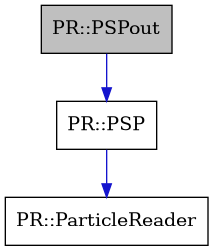 digraph {
    graph [bgcolor="#00000000"]
    node [shape=rectangle style=filled fillcolor="#FFFFFF" font=Helvetica padding=2]
    edge [color="#1414CE"]
    "2" [label="PR::PSP" tooltip="PR::PSP"]
    "1" [label="PR::PSPout" tooltip="PR::PSPout" fillcolor="#BFBFBF"]
    "3" [label="PR::ParticleReader" tooltip="PR::ParticleReader"]
    "2" -> "3" [dir=forward tooltip="public-inheritance"]
    "1" -> "2" [dir=forward tooltip="public-inheritance"]
}