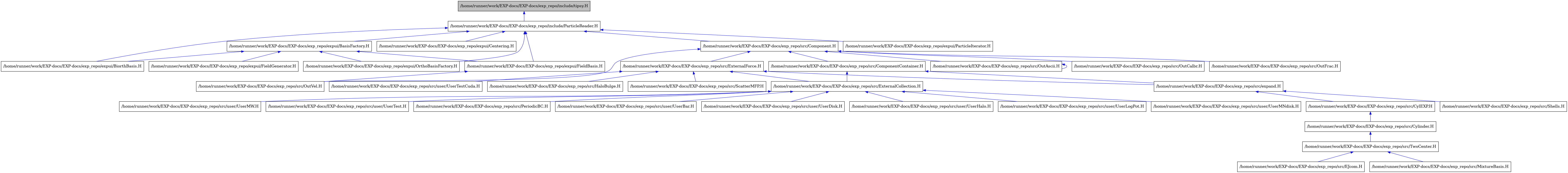 digraph {
    graph [bgcolor="#00000000"]
    node [shape=rectangle style=filled fillcolor="#FFFFFF" font=Helvetica padding=2]
    edge [color="#1414CE"]
    "3" [label="/home/runner/work/EXP-docs/EXP-docs/exp_repo/expui/BasisFactory.H" tooltip="/home/runner/work/EXP-docs/EXP-docs/exp_repo/expui/BasisFactory.H"]
    "4" [label="/home/runner/work/EXP-docs/EXP-docs/exp_repo/expui/BiorthBasis.H" tooltip="/home/runner/work/EXP-docs/EXP-docs/exp_repo/expui/BiorthBasis.H"]
    "9" [label="/home/runner/work/EXP-docs/EXP-docs/exp_repo/expui/Centering.H" tooltip="/home/runner/work/EXP-docs/EXP-docs/exp_repo/expui/Centering.H"]
    "5" [label="/home/runner/work/EXP-docs/EXP-docs/exp_repo/expui/FieldBasis.H" tooltip="/home/runner/work/EXP-docs/EXP-docs/exp_repo/expui/FieldBasis.H"]
    "7" [label="/home/runner/work/EXP-docs/EXP-docs/exp_repo/expui/FieldGenerator.H" tooltip="/home/runner/work/EXP-docs/EXP-docs/exp_repo/expui/FieldGenerator.H"]
    "8" [label="/home/runner/work/EXP-docs/EXP-docs/exp_repo/expui/OrthoBasisFactory.H" tooltip="/home/runner/work/EXP-docs/EXP-docs/exp_repo/expui/OrthoBasisFactory.H"]
    "10" [label="/home/runner/work/EXP-docs/EXP-docs/exp_repo/expui/ParticleIterator.H" tooltip="/home/runner/work/EXP-docs/EXP-docs/exp_repo/expui/ParticleIterator.H"]
    "2" [label="/home/runner/work/EXP-docs/EXP-docs/exp_repo/include/ParticleReader.H" tooltip="/home/runner/work/EXP-docs/EXP-docs/exp_repo/include/ParticleReader.H"]
    "1" [label="/home/runner/work/EXP-docs/EXP-docs/exp_repo/include/tipsy.H" tooltip="/home/runner/work/EXP-docs/EXP-docs/exp_repo/include/tipsy.H" fillcolor="#BFBFBF"]
    "11" [label="/home/runner/work/EXP-docs/EXP-docs/exp_repo/src/Component.H" tooltip="/home/runner/work/EXP-docs/EXP-docs/exp_repo/src/Component.H"]
    "12" [label="/home/runner/work/EXP-docs/EXP-docs/exp_repo/src/ComponentContainer.H" tooltip="/home/runner/work/EXP-docs/EXP-docs/exp_repo/src/ComponentContainer.H"]
    "23" [label="/home/runner/work/EXP-docs/EXP-docs/exp_repo/src/CylEXP.H" tooltip="/home/runner/work/EXP-docs/EXP-docs/exp_repo/src/CylEXP.H"]
    "24" [label="/home/runner/work/EXP-docs/EXP-docs/exp_repo/src/Cylinder.H" tooltip="/home/runner/work/EXP-docs/EXP-docs/exp_repo/src/Cylinder.H"]
    "26" [label="/home/runner/work/EXP-docs/EXP-docs/exp_repo/src/EJcom.H" tooltip="/home/runner/work/EXP-docs/EXP-docs/exp_repo/src/EJcom.H"]
    "13" [label="/home/runner/work/EXP-docs/EXP-docs/exp_repo/src/ExternalCollection.H" tooltip="/home/runner/work/EXP-docs/EXP-docs/exp_repo/src/ExternalCollection.H"]
    "29" [label="/home/runner/work/EXP-docs/EXP-docs/exp_repo/src/ExternalForce.H" tooltip="/home/runner/work/EXP-docs/EXP-docs/exp_repo/src/ExternalForce.H"]
    "30" [label="/home/runner/work/EXP-docs/EXP-docs/exp_repo/src/HaloBulge.H" tooltip="/home/runner/work/EXP-docs/EXP-docs/exp_repo/src/HaloBulge.H"]
    "27" [label="/home/runner/work/EXP-docs/EXP-docs/exp_repo/src/MixtureBasis.H" tooltip="/home/runner/work/EXP-docs/EXP-docs/exp_repo/src/MixtureBasis.H"]
    "33" [label="/home/runner/work/EXP-docs/EXP-docs/exp_repo/src/OutAscii.H" tooltip="/home/runner/work/EXP-docs/EXP-docs/exp_repo/src/OutAscii.H"]
    "34" [label="/home/runner/work/EXP-docs/EXP-docs/exp_repo/src/OutCalbr.H" tooltip="/home/runner/work/EXP-docs/EXP-docs/exp_repo/src/OutCalbr.H"]
    "35" [label="/home/runner/work/EXP-docs/EXP-docs/exp_repo/src/OutFrac.H" tooltip="/home/runner/work/EXP-docs/EXP-docs/exp_repo/src/OutFrac.H"]
    "6" [label="/home/runner/work/EXP-docs/EXP-docs/exp_repo/src/OutVel.H" tooltip="/home/runner/work/EXP-docs/EXP-docs/exp_repo/src/OutVel.H"]
    "14" [label="/home/runner/work/EXP-docs/EXP-docs/exp_repo/src/PeriodicBC.H" tooltip="/home/runner/work/EXP-docs/EXP-docs/exp_repo/src/PeriodicBC.H"]
    "31" [label="/home/runner/work/EXP-docs/EXP-docs/exp_repo/src/ScatterMFP.H" tooltip="/home/runner/work/EXP-docs/EXP-docs/exp_repo/src/ScatterMFP.H"]
    "28" [label="/home/runner/work/EXP-docs/EXP-docs/exp_repo/src/Shells.H" tooltip="/home/runner/work/EXP-docs/EXP-docs/exp_repo/src/Shells.H"]
    "25" [label="/home/runner/work/EXP-docs/EXP-docs/exp_repo/src/TwoCenter.H" tooltip="/home/runner/work/EXP-docs/EXP-docs/exp_repo/src/TwoCenter.H"]
    "22" [label="/home/runner/work/EXP-docs/EXP-docs/exp_repo/src/expand.H" tooltip="/home/runner/work/EXP-docs/EXP-docs/exp_repo/src/expand.H"]
    "15" [label="/home/runner/work/EXP-docs/EXP-docs/exp_repo/src/user/UserBar.H" tooltip="/home/runner/work/EXP-docs/EXP-docs/exp_repo/src/user/UserBar.H"]
    "16" [label="/home/runner/work/EXP-docs/EXP-docs/exp_repo/src/user/UserDisk.H" tooltip="/home/runner/work/EXP-docs/EXP-docs/exp_repo/src/user/UserDisk.H"]
    "17" [label="/home/runner/work/EXP-docs/EXP-docs/exp_repo/src/user/UserHalo.H" tooltip="/home/runner/work/EXP-docs/EXP-docs/exp_repo/src/user/UserHalo.H"]
    "18" [label="/home/runner/work/EXP-docs/EXP-docs/exp_repo/src/user/UserLogPot.H" tooltip="/home/runner/work/EXP-docs/EXP-docs/exp_repo/src/user/UserLogPot.H"]
    "19" [label="/home/runner/work/EXP-docs/EXP-docs/exp_repo/src/user/UserMNdisk.H" tooltip="/home/runner/work/EXP-docs/EXP-docs/exp_repo/src/user/UserMNdisk.H"]
    "20" [label="/home/runner/work/EXP-docs/EXP-docs/exp_repo/src/user/UserMW.H" tooltip="/home/runner/work/EXP-docs/EXP-docs/exp_repo/src/user/UserMW.H"]
    "21" [label="/home/runner/work/EXP-docs/EXP-docs/exp_repo/src/user/UserTest.H" tooltip="/home/runner/work/EXP-docs/EXP-docs/exp_repo/src/user/UserTest.H"]
    "32" [label="/home/runner/work/EXP-docs/EXP-docs/exp_repo/src/user/UserTestCuda.H" tooltip="/home/runner/work/EXP-docs/EXP-docs/exp_repo/src/user/UserTestCuda.H"]
    "3" -> "4" [dir=back tooltip="include"]
    "3" -> "5" [dir=back tooltip="include"]
    "3" -> "7" [dir=back tooltip="include"]
    "3" -> "8" [dir=back tooltip="include"]
    "5" -> "6" [dir=back tooltip="include"]
    "2" -> "3" [dir=back tooltip="include"]
    "2" -> "4" [dir=back tooltip="include"]
    "2" -> "9" [dir=back tooltip="include"]
    "2" -> "5" [dir=back tooltip="include"]
    "2" -> "8" [dir=back tooltip="include"]
    "2" -> "10" [dir=back tooltip="include"]
    "2" -> "11" [dir=back tooltip="include"]
    "1" -> "2" [dir=back tooltip="include"]
    "11" -> "12" [dir=back tooltip="include"]
    "11" -> "29" [dir=back tooltip="include"]
    "11" -> "33" [dir=back tooltip="include"]
    "11" -> "34" [dir=back tooltip="include"]
    "11" -> "35" [dir=back tooltip="include"]
    "11" -> "6" [dir=back tooltip="include"]
    "12" -> "13" [dir=back tooltip="include"]
    "12" -> "22" [dir=back tooltip="include"]
    "23" -> "24" [dir=back tooltip="include"]
    "24" -> "25" [dir=back tooltip="include"]
    "13" -> "14" [dir=back tooltip="include"]
    "13" -> "15" [dir=back tooltip="include"]
    "13" -> "16" [dir=back tooltip="include"]
    "13" -> "17" [dir=back tooltip="include"]
    "13" -> "18" [dir=back tooltip="include"]
    "13" -> "19" [dir=back tooltip="include"]
    "13" -> "20" [dir=back tooltip="include"]
    "13" -> "21" [dir=back tooltip="include"]
    "29" -> "13" [dir=back tooltip="include"]
    "29" -> "30" [dir=back tooltip="include"]
    "29" -> "31" [dir=back tooltip="include"]
    "29" -> "22" [dir=back tooltip="include"]
    "29" -> "32" [dir=back tooltip="include"]
    "33" -> "33" [dir=back tooltip="include"]
    "25" -> "26" [dir=back tooltip="include"]
    "25" -> "27" [dir=back tooltip="include"]
    "22" -> "23" [dir=back tooltip="include"]
    "22" -> "28" [dir=back tooltip="include"]
}
