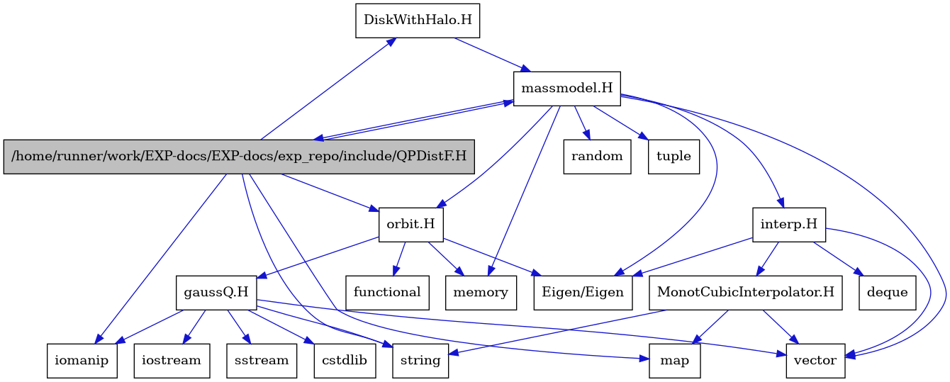digraph {
    graph [bgcolor="#00000000"]
    node [shape=rectangle style=filled fillcolor="#FFFFFF" font=Helvetica padding=2]
    edge [color="#1414CE"]
    "20" [label="DiskWithHalo.H" tooltip="DiskWithHalo.H"]
    "13" [label="MonotCubicInterpolator.H" tooltip="MonotCubicInterpolator.H"]
    "1" [label="/home/runner/work/EXP-docs/EXP-docs/exp_repo/include/QPDistF.H" tooltip="/home/runner/work/EXP-docs/EXP-docs/exp_repo/include/QPDistF.H" fillcolor="#BFBFBF"]
    "16" [label="gaussQ.H" tooltip="gaussQ.H"]
    "11" [label="interp.H" tooltip="interp.H"]
    "5" [label="massmodel.H" tooltip="massmodel.H"]
    "14" [label="orbit.H" tooltip="orbit.H"]
    "10" [label="Eigen/Eigen" tooltip="Eigen/Eigen"]
    "19" [label="cstdlib" tooltip="cstdlib"]
    "12" [label="deque" tooltip="deque"]
    "15" [label="functional" tooltip="functional"]
    "2" [label="iomanip" tooltip="iomanip"]
    "17" [label="iostream" tooltip="iostream"]
    "4" [label="map" tooltip="map"]
    "7" [label="memory" tooltip="memory"]
    "8" [label="random" tooltip="random"]
    "18" [label="sstream" tooltip="sstream"]
    "3" [label="string" tooltip="string"]
    "9" [label="tuple" tooltip="tuple"]
    "6" [label="vector" tooltip="vector"]
    "20" -> "5" [dir=forward tooltip="include"]
    "13" -> "6" [dir=forward tooltip="include"]
    "13" -> "4" [dir=forward tooltip="include"]
    "13" -> "3" [dir=forward tooltip="include"]
    "1" -> "2" [dir=forward tooltip="include"]
    "1" -> "3" [dir=forward tooltip="include"]
    "1" -> "4" [dir=forward tooltip="include"]
    "1" -> "5" [dir=forward tooltip="include"]
    "1" -> "20" [dir=forward tooltip="include"]
    "1" -> "14" [dir=forward tooltip="include"]
    "16" -> "17" [dir=forward tooltip="include"]
    "16" -> "2" [dir=forward tooltip="include"]
    "16" -> "18" [dir=forward tooltip="include"]
    "16" -> "19" [dir=forward tooltip="include"]
    "16" -> "3" [dir=forward tooltip="include"]
    "16" -> "6" [dir=forward tooltip="include"]
    "11" -> "10" [dir=forward tooltip="include"]
    "11" -> "6" [dir=forward tooltip="include"]
    "11" -> "12" [dir=forward tooltip="include"]
    "11" -> "13" [dir=forward tooltip="include"]
    "5" -> "6" [dir=forward tooltip="include"]
    "5" -> "7" [dir=forward tooltip="include"]
    "5" -> "8" [dir=forward tooltip="include"]
    "5" -> "9" [dir=forward tooltip="include"]
    "5" -> "10" [dir=forward tooltip="include"]
    "5" -> "11" [dir=forward tooltip="include"]
    "5" -> "14" [dir=forward tooltip="include"]
    "5" -> "1" [dir=forward tooltip="include"]
    "14" -> "15" [dir=forward tooltip="include"]
    "14" -> "7" [dir=forward tooltip="include"]
    "14" -> "10" [dir=forward tooltip="include"]
    "14" -> "16" [dir=forward tooltip="include"]
}