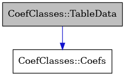 digraph {
    graph [bgcolor="#00000000"]
    node [shape=rectangle style=filled fillcolor="#FFFFFF" font=Helvetica padding=2]
    edge [color="#1414CE"]
    "2" [label="CoefClasses::Coefs" tooltip="CoefClasses::Coefs"]
    "1" [label="CoefClasses::TableData" tooltip="CoefClasses::TableData" fillcolor="#BFBFBF"]
    "1" -> "2" [dir=forward tooltip="public-inheritance"]
}