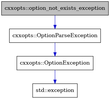 digraph {
    graph [bgcolor="#00000000"]
    node [shape=rectangle style=filled fillcolor="#FFFFFF" font=Helvetica padding=2]
    edge [color="#1414CE"]
    "3" [label="cxxopts::OptionException" tooltip="cxxopts::OptionException"]
    "2" [label="cxxopts::OptionParseException" tooltip="cxxopts::OptionParseException"]
    "1" [label="cxxopts::option_not_exists_exception" tooltip="cxxopts::option_not_exists_exception" fillcolor="#BFBFBF"]
    "4" [label="std::exception" tooltip="std::exception"]
    "3" -> "4" [dir=forward tooltip="public-inheritance"]
    "2" -> "3" [dir=forward tooltip="public-inheritance"]
    "1" -> "2" [dir=forward tooltip="public-inheritance"]
}