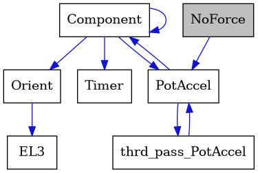 digraph {
    graph [bgcolor="#00000000"]
    node [shape=rectangle style=filled fillcolor="#FFFFFF" font=Helvetica padding=2]
    edge [color="#1414CE"]
    "4" [label="Component" tooltip="Component"]
    "6" [label="EL3" tooltip="EL3"]
    "1" [label="NoForce" tooltip="NoForce" fillcolor="#BFBFBF"]
    "5" [label="Orient" tooltip="Orient"]
    "2" [label="PotAccel" tooltip="PotAccel"]
    "7" [label="Timer" tooltip="Timer"]
    "3" [label="thrd_pass_PotAccel" tooltip="thrd_pass_PotAccel"]
    "4" -> "4" [dir=forward tooltip="usage"]
    "4" -> "2" [dir=forward tooltip="usage"]
    "4" -> "5" [dir=forward tooltip="usage"]
    "4" -> "7" [dir=forward tooltip="usage"]
    "1" -> "2" [dir=forward tooltip="public-inheritance"]
    "5" -> "6" [dir=forward tooltip="usage"]
    "2" -> "3" [dir=forward tooltip="usage"]
    "2" -> "4" [dir=forward tooltip="usage"]
    "3" -> "2" [dir=forward tooltip="usage"]
}