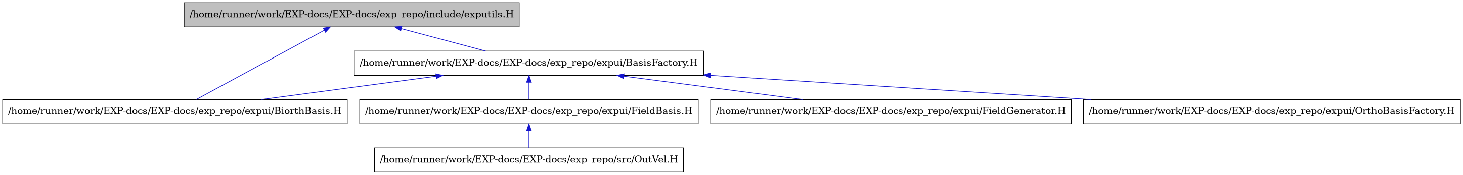 digraph {
    graph [bgcolor="#00000000"]
    node [shape=rectangle style=filled fillcolor="#FFFFFF" font=Helvetica padding=2]
    edge [color="#1414CE"]
    "2" [label="/home/runner/work/EXP-docs/EXP-docs/exp_repo/expui/BasisFactory.H" tooltip="/home/runner/work/EXP-docs/EXP-docs/exp_repo/expui/BasisFactory.H"]
    "3" [label="/home/runner/work/EXP-docs/EXP-docs/exp_repo/expui/BiorthBasis.H" tooltip="/home/runner/work/EXP-docs/EXP-docs/exp_repo/expui/BiorthBasis.H"]
    "4" [label="/home/runner/work/EXP-docs/EXP-docs/exp_repo/expui/FieldBasis.H" tooltip="/home/runner/work/EXP-docs/EXP-docs/exp_repo/expui/FieldBasis.H"]
    "6" [label="/home/runner/work/EXP-docs/EXP-docs/exp_repo/expui/FieldGenerator.H" tooltip="/home/runner/work/EXP-docs/EXP-docs/exp_repo/expui/FieldGenerator.H"]
    "7" [label="/home/runner/work/EXP-docs/EXP-docs/exp_repo/expui/OrthoBasisFactory.H" tooltip="/home/runner/work/EXP-docs/EXP-docs/exp_repo/expui/OrthoBasisFactory.H"]
    "1" [label="/home/runner/work/EXP-docs/EXP-docs/exp_repo/include/exputils.H" tooltip="/home/runner/work/EXP-docs/EXP-docs/exp_repo/include/exputils.H" fillcolor="#BFBFBF"]
    "5" [label="/home/runner/work/EXP-docs/EXP-docs/exp_repo/src/OutVel.H" tooltip="/home/runner/work/EXP-docs/EXP-docs/exp_repo/src/OutVel.H"]
    "2" -> "3" [dir=back tooltip="include"]
    "2" -> "4" [dir=back tooltip="include"]
    "2" -> "6" [dir=back tooltip="include"]
    "2" -> "7" [dir=back tooltip="include"]
    "4" -> "5" [dir=back tooltip="include"]
    "1" -> "2" [dir=back tooltip="include"]
    "1" -> "3" [dir=back tooltip="include"]
}