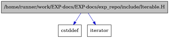 digraph {
    graph [bgcolor="#00000000"]
    node [shape=rectangle style=filled fillcolor="#FFFFFF" font=Helvetica padding=2]
    edge [color="#1414CE"]
    "1" [label="/home/runner/work/EXP-docs/EXP-docs/exp_repo/include/Iterable.H" tooltip="/home/runner/work/EXP-docs/EXP-docs/exp_repo/include/Iterable.H" fillcolor="#BFBFBF"]
    "3" [label="cstddef" tooltip="cstddef"]
    "2" [label="iterator" tooltip="iterator"]
    "1" -> "2" [dir=forward tooltip="include"]
    "1" -> "3" [dir=forward tooltip="include"]
}