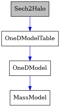 digraph {
    graph [bgcolor="#00000000"]
    node [shape=rectangle style=filled fillcolor="#FFFFFF" font=Helvetica padding=2]
    edge [color="#1414CE"]
    "4" [label="MassModel" tooltip="MassModel"]
    "3" [label="OneDModel" tooltip="OneDModel"]
    "2" [label="OneDModelTable" tooltip="OneDModelTable"]
    "1" [label="Sech2Halo" tooltip="Sech2Halo" fillcolor="#BFBFBF"]
    "3" -> "4" [dir=forward tooltip="public-inheritance"]
    "2" -> "3" [dir=forward tooltip="public-inheritance"]
    "1" -> "2" [dir=forward tooltip="public-inheritance"]
}