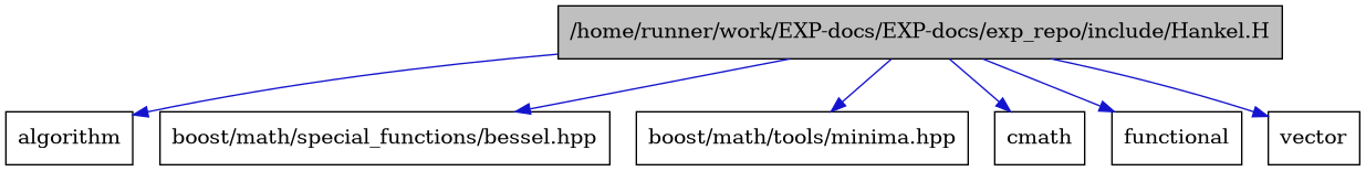 digraph {
    graph [bgcolor="#00000000"]
    node [shape=rectangle style=filled fillcolor="#FFFFFF" font=Helvetica padding=2]
    edge [color="#1414CE"]
    "1" [label="/home/runner/work/EXP-docs/EXP-docs/exp_repo/include/Hankel.H" tooltip="/home/runner/work/EXP-docs/EXP-docs/exp_repo/include/Hankel.H" fillcolor="#BFBFBF"]
    "3" [label="algorithm" tooltip="algorithm"]
    "6" [label="boost/math/special_functions/bessel.hpp" tooltip="boost/math/special_functions/bessel.hpp"]
    "7" [label="boost/math/tools/minima.hpp" tooltip="boost/math/tools/minima.hpp"]
    "5" [label="cmath" tooltip="cmath"]
    "2" [label="functional" tooltip="functional"]
    "4" [label="vector" tooltip="vector"]
    "1" -> "2" [dir=forward tooltip="include"]
    "1" -> "3" [dir=forward tooltip="include"]
    "1" -> "4" [dir=forward tooltip="include"]
    "1" -> "5" [dir=forward tooltip="include"]
    "1" -> "6" [dir=forward tooltip="include"]
    "1" -> "7" [dir=forward tooltip="include"]
}