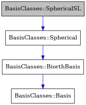 digraph {
    graph [bgcolor="#00000000"]
    node [shape=rectangle style=filled fillcolor="#FFFFFF" font=Helvetica padding=2]
    edge [color="#1414CE"]
    "4" [label="BasisClasses::Basis" tooltip="BasisClasses::Basis"]
    "3" [label="BasisClasses::BiorthBasis" tooltip="BasisClasses::BiorthBasis"]
    "2" [label="BasisClasses::Spherical" tooltip="BasisClasses::Spherical"]
    "1" [label="BasisClasses::SphericalSL" tooltip="BasisClasses::SphericalSL" fillcolor="#BFBFBF"]
    "3" -> "4" [dir=forward tooltip="public-inheritance"]
    "2" -> "3" [dir=forward tooltip="public-inheritance"]
    "1" -> "2" [dir=forward tooltip="public-inheritance"]
}