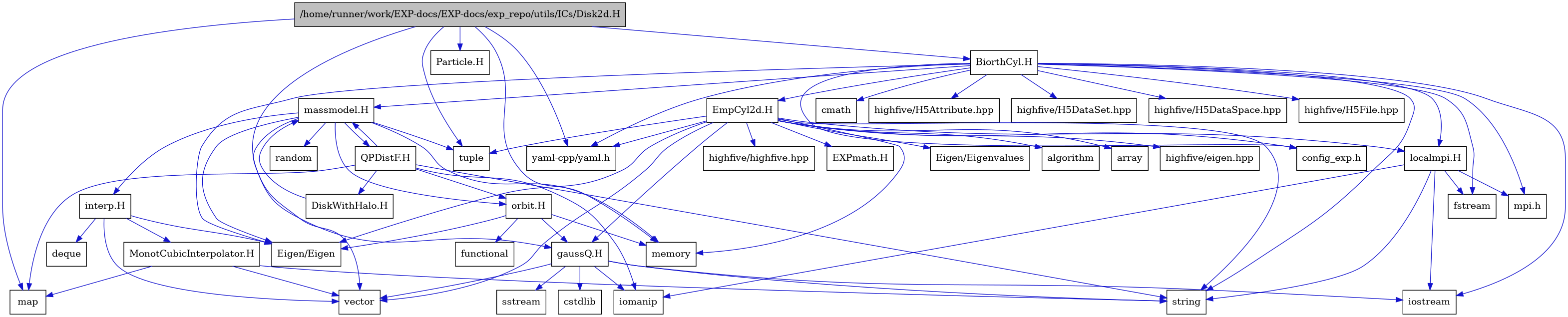 digraph {
    graph [bgcolor="#00000000"]
    node [shape=rectangle style=filled fillcolor="#FFFFFF" font=Helvetica padding=2]
    edge [color="#1414CE"]
    "6" [label="BiorthCyl.H" tooltip="BiorthCyl.H"]
    "28" [label="DiskWithHalo.H" tooltip="DiskWithHalo.H"]
    "37" [label="EXPmath.H" tooltip="EXPmath.H"]
    "33" [label="EmpCyl2d.H" tooltip="EmpCyl2d.H"]
    "21" [label="MonotCubicInterpolator.H" tooltip="MonotCubicInterpolator.H"]
    "27" [label="QPDistF.H" tooltip="QPDistF.H"]
    "24" [label="gaussQ.H" tooltip="gaussQ.H"]
    "19" [label="interp.H" tooltip="interp.H"]
    "13" [label="localmpi.H" tooltip="localmpi.H"]
    "16" [label="massmodel.H" tooltip="massmodel.H"]
    "22" [label="orbit.H" tooltip="orbit.H"]
    "1" [label="/home/runner/work/EXP-docs/EXP-docs/exp_repo/utils/ICs/Disk2d.H" tooltip="/home/runner/work/EXP-docs/EXP-docs/exp_repo/utils/ICs/Disk2d.H" fillcolor="#BFBFBF"]
    "11" [label="Eigen/Eigen" tooltip="Eigen/Eigen"]
    "36" [label="Eigen/Eigenvalues" tooltip="Eigen/Eigenvalues"]
    "40" [label="Particle.H" tooltip="Particle.H"]
    "34" [label="algorithm" tooltip="algorithm"]
    "35" [label="array" tooltip="array"]
    "10" [label="cmath" tooltip="cmath"]
    "15" [label="config_exp.h" tooltip="config_exp.h"]
    "26" [label="cstdlib" tooltip="cstdlib"]
    "20" [label="deque" tooltip="deque"]
    "8" [label="fstream" tooltip="fstream"]
    "23" [label="functional" tooltip="functional"]
    "32" [label="highfive/H5Attribute.hpp" tooltip="highfive/H5Attribute.hpp"]
    "30" [label="highfive/H5DataSet.hpp" tooltip="highfive/H5DataSet.hpp"]
    "31" [label="highfive/H5DataSpace.hpp" tooltip="highfive/H5DataSpace.hpp"]
    "29" [label="highfive/H5File.hpp" tooltip="highfive/H5File.hpp"]
    "39" [label="highfive/eigen.hpp" tooltip="highfive/eigen.hpp"]
    "38" [label="highfive/highfive.hpp" tooltip="highfive/highfive.hpp"]
    "14" [label="iomanip" tooltip="iomanip"]
    "7" [label="iostream" tooltip="iostream"]
    "4" [label="map" tooltip="map"]
    "2" [label="memory" tooltip="memory"]
    "12" [label="mpi.h" tooltip="mpi.h"]
    "18" [label="random" tooltip="random"]
    "25" [label="sstream" tooltip="sstream"]
    "9" [label="string" tooltip="string"]
    "3" [label="tuple" tooltip="tuple"]
    "17" [label="vector" tooltip="vector"]
    "5" [label="yaml-cpp/yaml.h" tooltip="yaml-cpp/yaml.h"]
    "6" -> "7" [dir=forward tooltip="include"]
    "6" -> "8" [dir=forward tooltip="include"]
    "6" -> "9" [dir=forward tooltip="include"]
    "6" -> "10" [dir=forward tooltip="include"]
    "6" -> "11" [dir=forward tooltip="include"]
    "6" -> "12" [dir=forward tooltip="include"]
    "6" -> "13" [dir=forward tooltip="include"]
    "6" -> "15" [dir=forward tooltip="include"]
    "6" -> "16" [dir=forward tooltip="include"]
    "6" -> "5" [dir=forward tooltip="include"]
    "6" -> "29" [dir=forward tooltip="include"]
    "6" -> "30" [dir=forward tooltip="include"]
    "6" -> "31" [dir=forward tooltip="include"]
    "6" -> "32" [dir=forward tooltip="include"]
    "6" -> "33" [dir=forward tooltip="include"]
    "28" -> "16" [dir=forward tooltip="include"]
    "33" -> "34" [dir=forward tooltip="include"]
    "33" -> "2" [dir=forward tooltip="include"]
    "33" -> "9" [dir=forward tooltip="include"]
    "33" -> "17" [dir=forward tooltip="include"]
    "33" -> "35" [dir=forward tooltip="include"]
    "33" -> "3" [dir=forward tooltip="include"]
    "33" -> "11" [dir=forward tooltip="include"]
    "33" -> "36" [dir=forward tooltip="include"]
    "33" -> "5" [dir=forward tooltip="include"]
    "33" -> "15" [dir=forward tooltip="include"]
    "33" -> "24" [dir=forward tooltip="include"]
    "33" -> "37" [dir=forward tooltip="include"]
    "33" -> "13" [dir=forward tooltip="include"]
    "33" -> "38" [dir=forward tooltip="include"]
    "33" -> "39" [dir=forward tooltip="include"]
    "21" -> "17" [dir=forward tooltip="include"]
    "21" -> "4" [dir=forward tooltip="include"]
    "21" -> "9" [dir=forward tooltip="include"]
    "27" -> "14" [dir=forward tooltip="include"]
    "27" -> "9" [dir=forward tooltip="include"]
    "27" -> "4" [dir=forward tooltip="include"]
    "27" -> "16" [dir=forward tooltip="include"]
    "27" -> "28" [dir=forward tooltip="include"]
    "27" -> "22" [dir=forward tooltip="include"]
    "24" -> "7" [dir=forward tooltip="include"]
    "24" -> "14" [dir=forward tooltip="include"]
    "24" -> "25" [dir=forward tooltip="include"]
    "24" -> "26" [dir=forward tooltip="include"]
    "24" -> "9" [dir=forward tooltip="include"]
    "24" -> "17" [dir=forward tooltip="include"]
    "19" -> "11" [dir=forward tooltip="include"]
    "19" -> "17" [dir=forward tooltip="include"]
    "19" -> "20" [dir=forward tooltip="include"]
    "19" -> "21" [dir=forward tooltip="include"]
    "13" -> "12" [dir=forward tooltip="include"]
    "13" -> "7" [dir=forward tooltip="include"]
    "13" -> "8" [dir=forward tooltip="include"]
    "13" -> "14" [dir=forward tooltip="include"]
    "13" -> "9" [dir=forward tooltip="include"]
    "16" -> "17" [dir=forward tooltip="include"]
    "16" -> "2" [dir=forward tooltip="include"]
    "16" -> "18" [dir=forward tooltip="include"]
    "16" -> "3" [dir=forward tooltip="include"]
    "16" -> "11" [dir=forward tooltip="include"]
    "16" -> "19" [dir=forward tooltip="include"]
    "16" -> "22" [dir=forward tooltip="include"]
    "16" -> "27" [dir=forward tooltip="include"]
    "22" -> "23" [dir=forward tooltip="include"]
    "22" -> "2" [dir=forward tooltip="include"]
    "22" -> "11" [dir=forward tooltip="include"]
    "22" -> "24" [dir=forward tooltip="include"]
    "1" -> "2" [dir=forward tooltip="include"]
    "1" -> "3" [dir=forward tooltip="include"]
    "1" -> "4" [dir=forward tooltip="include"]
    "1" -> "5" [dir=forward tooltip="include"]
    "1" -> "6" [dir=forward tooltip="include"]
    "1" -> "40" [dir=forward tooltip="include"]
    "1" -> "24" [dir=forward tooltip="include"]
}