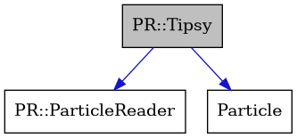 digraph {
    graph [bgcolor="#00000000"]
    node [shape=rectangle style=filled fillcolor="#FFFFFF" font=Helvetica padding=2]
    edge [color="#1414CE"]
    "2" [label="PR::ParticleReader" tooltip="PR::ParticleReader"]
    "1" [label="PR::Tipsy" tooltip="PR::Tipsy" fillcolor="#BFBFBF"]
    "3" [label="Particle" tooltip="Particle"]
    "1" -> "2" [dir=forward tooltip="public-inheritance"]
    "1" -> "3" [dir=forward tooltip="usage"]
}