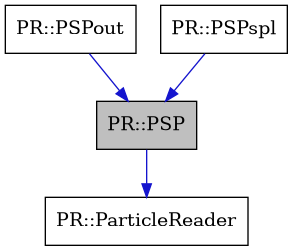 digraph {
    graph [bgcolor="#00000000"]
    node [shape=rectangle style=filled fillcolor="#FFFFFF" font=Helvetica padding=2]
    edge [color="#1414CE"]
    "1" [label="PR::PSP" tooltip="PR::PSP" fillcolor="#BFBFBF"]
    "3" [label="PR::PSPout" tooltip="PR::PSPout"]
    "4" [label="PR::PSPspl" tooltip="PR::PSPspl"]
    "2" [label="PR::ParticleReader" tooltip="PR::ParticleReader"]
    "1" -> "2" [dir=forward tooltip="public-inheritance"]
    "3" -> "1" [dir=forward tooltip="public-inheritance"]
    "4" -> "1" [dir=forward tooltip="public-inheritance"]
}