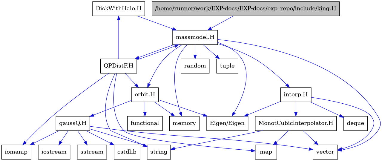 digraph {
    graph [bgcolor="#00000000"]
    node [shape=rectangle style=filled fillcolor="#FFFFFF" font=Helvetica padding=2]
    edge [color="#1414CE"]
    "21" [label="DiskWithHalo.H" tooltip="DiskWithHalo.H"]
    "10" [label="MonotCubicInterpolator.H" tooltip="MonotCubicInterpolator.H"]
    "20" [label="QPDistF.H" tooltip="QPDistF.H"]
    "15" [label="gaussQ.H" tooltip="gaussQ.H"]
    "8" [label="interp.H" tooltip="interp.H"]
    "1" [label="/home/runner/work/EXP-docs/EXP-docs/exp_repo/include/king.H" tooltip="/home/runner/work/EXP-docs/EXP-docs/exp_repo/include/king.H" fillcolor="#BFBFBF"]
    "2" [label="massmodel.H" tooltip="massmodel.H"]
    "13" [label="orbit.H" tooltip="orbit.H"]
    "7" [label="Eigen/Eigen" tooltip="Eigen/Eigen"]
    "19" [label="cstdlib" tooltip="cstdlib"]
    "9" [label="deque" tooltip="deque"]
    "14" [label="functional" tooltip="functional"]
    "17" [label="iomanip" tooltip="iomanip"]
    "16" [label="iostream" tooltip="iostream"]
    "11" [label="map" tooltip="map"]
    "4" [label="memory" tooltip="memory"]
    "5" [label="random" tooltip="random"]
    "18" [label="sstream" tooltip="sstream"]
    "12" [label="string" tooltip="string"]
    "6" [label="tuple" tooltip="tuple"]
    "3" [label="vector" tooltip="vector"]
    "21" -> "2" [dir=forward tooltip="include"]
    "10" -> "3" [dir=forward tooltip="include"]
    "10" -> "11" [dir=forward tooltip="include"]
    "10" -> "12" [dir=forward tooltip="include"]
    "20" -> "17" [dir=forward tooltip="include"]
    "20" -> "12" [dir=forward tooltip="include"]
    "20" -> "11" [dir=forward tooltip="include"]
    "20" -> "2" [dir=forward tooltip="include"]
    "20" -> "21" [dir=forward tooltip="include"]
    "20" -> "13" [dir=forward tooltip="include"]
    "15" -> "16" [dir=forward tooltip="include"]
    "15" -> "17" [dir=forward tooltip="include"]
    "15" -> "18" [dir=forward tooltip="include"]
    "15" -> "19" [dir=forward tooltip="include"]
    "15" -> "12" [dir=forward tooltip="include"]
    "15" -> "3" [dir=forward tooltip="include"]
    "8" -> "7" [dir=forward tooltip="include"]
    "8" -> "3" [dir=forward tooltip="include"]
    "8" -> "9" [dir=forward tooltip="include"]
    "8" -> "10" [dir=forward tooltip="include"]
    "1" -> "2" [dir=forward tooltip="include"]
    "2" -> "3" [dir=forward tooltip="include"]
    "2" -> "4" [dir=forward tooltip="include"]
    "2" -> "5" [dir=forward tooltip="include"]
    "2" -> "6" [dir=forward tooltip="include"]
    "2" -> "7" [dir=forward tooltip="include"]
    "2" -> "8" [dir=forward tooltip="include"]
    "2" -> "13" [dir=forward tooltip="include"]
    "2" -> "20" [dir=forward tooltip="include"]
    "13" -> "14" [dir=forward tooltip="include"]
    "13" -> "4" [dir=forward tooltip="include"]
    "13" -> "7" [dir=forward tooltip="include"]
    "13" -> "15" [dir=forward tooltip="include"]
}