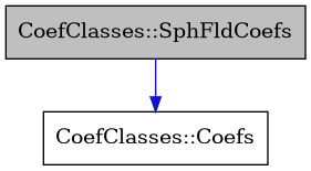 digraph {
    graph [bgcolor="#00000000"]
    node [shape=rectangle style=filled fillcolor="#FFFFFF" font=Helvetica padding=2]
    edge [color="#1414CE"]
    "2" [label="CoefClasses::Coefs" tooltip="CoefClasses::Coefs"]
    "1" [label="CoefClasses::SphFldCoefs" tooltip="CoefClasses::SphFldCoefs" fillcolor="#BFBFBF"]
    "1" -> "2" [dir=forward tooltip="public-inheritance"]
}
