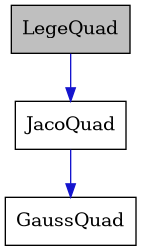 digraph {
    graph [bgcolor="#00000000"]
    node [shape=rectangle style=filled fillcolor="#FFFFFF" font=Helvetica padding=2]
    edge [color="#1414CE"]
    "3" [label="GaussQuad" tooltip="GaussQuad"]
    "2" [label="JacoQuad" tooltip="JacoQuad"]
    "1" [label="LegeQuad" tooltip="LegeQuad" fillcolor="#BFBFBF"]
    "2" -> "3" [dir=forward tooltip="public-inheritance"]
    "1" -> "2" [dir=forward tooltip="public-inheritance"]
}
