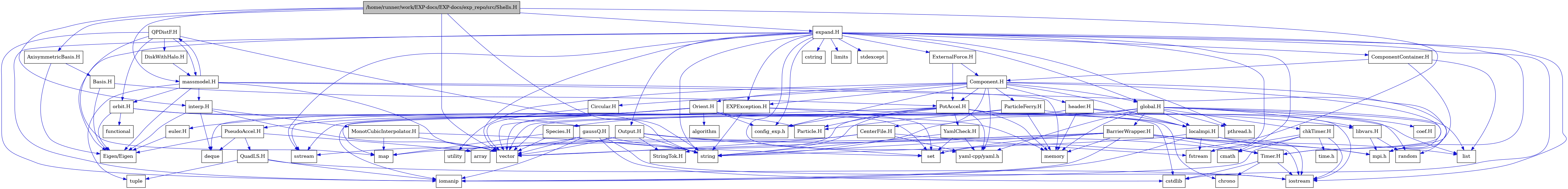 digraph {
    graph [bgcolor="#00000000"]
    node [shape=rectangle style=filled fillcolor="#FFFFFF" font=Helvetica padding=2]
    edge [color="#1414CE"]
    "32" [label="BarrierWrapper.H" tooltip="BarrierWrapper.H"]
    "49" [label="CenterFile.H" tooltip="CenterFile.H"]
    "53" [label="Circular.H" tooltip="Circular.H"]
    "65" [label="DiskWithHalo.H" tooltip="DiskWithHalo.H"]
    "24" [label="EXPException.H" tooltip="EXPException.H"]
    "57" [label="MonotCubicInterpolator.H" tooltip="MonotCubicInterpolator.H"]
    "43" [label="PseudoAccel.H" tooltip="PseudoAccel.H"]
    "64" [label="QPDistF.H" tooltip="QPDistF.H"]
    "45" [label="QuadLS.H" tooltip="QuadLS.H"]
    "37" [label="Species.H" tooltip="Species.H"]
    "51" [label="StringTok.H" tooltip="StringTok.H"]
    "34" [label="Timer.H" tooltip="Timer.H"]
    "52" [label="YamlCheck.H" tooltip="YamlCheck.H"]
    "41" [label="euler.H" tooltip="euler.H"]
    "63" [label="gaussQ.H" tooltip="gaussQ.H"]
    "47" [label="header.H" tooltip="header.H"]
    "56" [label="interp.H" tooltip="interp.H"]
    "25" [label="libvars.H" tooltip="libvars.H"]
    "36" [label="localmpi.H" tooltip="localmpi.H"]
    "60" [label="massmodel.H" tooltip="massmodel.H"]
    "61" [label="orbit.H" tooltip="orbit.H"]
    "58" [label="AxisymmetricBasis.H" tooltip="AxisymmetricBasis.H"]
    "59" [label="Basis.H" tooltip="Basis.H"]
    "21" [label="Component.H" tooltip="Component.H"]
    "19" [label="ComponentContainer.H" tooltip="ComponentContainer.H"]
    "54" [label="ExternalForce.H" tooltip="ExternalForce.H"]
    "38" [label="Orient.H" tooltip="Orient.H"]
    "55" [label="Output.H" tooltip="Output.H"]
    "48" [label="ParticleFerry.H" tooltip="ParticleFerry.H"]
    "50" [label="PotAccel.H" tooltip="PotAccel.H"]
    "1" [label="/home/runner/work/EXP-docs/EXP-docs/exp_repo/src/Shells.H" tooltip="/home/runner/work/EXP-docs/EXP-docs/exp_repo/src/Shells.H" fillcolor="#BFBFBF"]
    "30" [label="chkTimer.H" tooltip="chkTimer.H"]
    "29" [label="coef.H" tooltip="coef.H"]
    "5" [label="expand.H" tooltip="expand.H"]
    "27" [label="global.H" tooltip="global.H"]
    "18" [label="Eigen/Eigen" tooltip="Eigen/Eigen"]
    "42" [label="Particle.H" tooltip="Particle.H"]
    "40" [label="algorithm" tooltip="algorithm"]
    "44" [label="array" tooltip="array"]
    "35" [label="chrono" tooltip="chrono"]
    "11" [label="cmath" tooltip="cmath"]
    "6" [label="config_exp.h" tooltip="config_exp.h"]
    "10" [label="cstdlib" tooltip="cstdlib"]
    "12" [label="cstring" tooltip="cstring"]
    "39" [label="deque" tooltip="deque"]
    "14" [label="fstream" tooltip="fstream"]
    "62" [label="functional" tooltip="functional"]
    "16" [label="iomanip" tooltip="iomanip"]
    "13" [label="iostream" tooltip="iostream"]
    "17" [label="limits" tooltip="limits"]
    "20" [label="list" tooltip="list"]
    "33" [label="map" tooltip="map"]
    "28" [label="memory" tooltip="memory"]
    "7" [label="mpi.h" tooltip="mpi.h"]
    "8" [label="pthread.h" tooltip="pthread.h"]
    "26" [label="random" tooltip="random"]
    "4" [label="set" tooltip="set"]
    "15" [label="sstream" tooltip="sstream"]
    "9" [label="stdexcept" tooltip="stdexcept"]
    "3" [label="string" tooltip="string"]
    "31" [label="time.h" tooltip="time.h"]
    "46" [label="tuple" tooltip="tuple"]
    "22" [label="utility" tooltip="utility"]
    "2" [label="vector" tooltip="vector"]
    "23" [label="yaml-cpp/yaml.h" tooltip="yaml-cpp/yaml.h"]
    "32" -> "13" [dir=forward tooltip="include"]
    "32" -> "16" [dir=forward tooltip="include"]
    "32" -> "2" [dir=forward tooltip="include"]
    "32" -> "3" [dir=forward tooltip="include"]
    "32" -> "20" [dir=forward tooltip="include"]
    "32" -> "33" [dir=forward tooltip="include"]
    "32" -> "4" [dir=forward tooltip="include"]
    "32" -> "28" [dir=forward tooltip="include"]
    "32" -> "34" [dir=forward tooltip="include"]
    "32" -> "7" [dir=forward tooltip="include"]
    "49" -> "14" [dir=forward tooltip="include"]
    "49" -> "2" [dir=forward tooltip="include"]
    "49" -> "44" [dir=forward tooltip="include"]
    "49" -> "23" [dir=forward tooltip="include"]
    "53" -> "2" [dir=forward tooltip="include"]
    "65" -> "60" [dir=forward tooltip="include"]
    "24" -> "4" [dir=forward tooltip="include"]
    "24" -> "2" [dir=forward tooltip="include"]
    "24" -> "3" [dir=forward tooltip="include"]
    "24" -> "15" [dir=forward tooltip="include"]
    "24" -> "25" [dir=forward tooltip="include"]
    "57" -> "2" [dir=forward tooltip="include"]
    "57" -> "33" [dir=forward tooltip="include"]
    "57" -> "3" [dir=forward tooltip="include"]
    "43" -> "39" [dir=forward tooltip="include"]
    "43" -> "44" [dir=forward tooltip="include"]
    "43" -> "18" [dir=forward tooltip="include"]
    "43" -> "45" [dir=forward tooltip="include"]
    "64" -> "16" [dir=forward tooltip="include"]
    "64" -> "3" [dir=forward tooltip="include"]
    "64" -> "33" [dir=forward tooltip="include"]
    "64" -> "60" [dir=forward tooltip="include"]
    "64" -> "65" [dir=forward tooltip="include"]
    "64" -> "61" [dir=forward tooltip="include"]
    "45" -> "13" [dir=forward tooltip="include"]
    "45" -> "16" [dir=forward tooltip="include"]
    "45" -> "46" [dir=forward tooltip="include"]
    "37" -> "33" [dir=forward tooltip="include"]
    "37" -> "4" [dir=forward tooltip="include"]
    "37" -> "2" [dir=forward tooltip="include"]
    "34" -> "13" [dir=forward tooltip="include"]
    "34" -> "10" [dir=forward tooltip="include"]
    "34" -> "35" [dir=forward tooltip="include"]
    "52" -> "3" [dir=forward tooltip="include"]
    "52" -> "4" [dir=forward tooltip="include"]
    "52" -> "23" [dir=forward tooltip="include"]
    "41" -> "18" [dir=forward tooltip="include"]
    "63" -> "13" [dir=forward tooltip="include"]
    "63" -> "16" [dir=forward tooltip="include"]
    "63" -> "15" [dir=forward tooltip="include"]
    "63" -> "10" [dir=forward tooltip="include"]
    "63" -> "3" [dir=forward tooltip="include"]
    "63" -> "2" [dir=forward tooltip="include"]
    "47" -> "13" [dir=forward tooltip="include"]
    "47" -> "16" [dir=forward tooltip="include"]
    "47" -> "15" [dir=forward tooltip="include"]
    "47" -> "28" [dir=forward tooltip="include"]
    "47" -> "36" [dir=forward tooltip="include"]
    "56" -> "18" [dir=forward tooltip="include"]
    "56" -> "2" [dir=forward tooltip="include"]
    "56" -> "39" [dir=forward tooltip="include"]
    "56" -> "57" [dir=forward tooltip="include"]
    "25" -> "26" [dir=forward tooltip="include"]
    "25" -> "7" [dir=forward tooltip="include"]
    "36" -> "7" [dir=forward tooltip="include"]
    "36" -> "13" [dir=forward tooltip="include"]
    "36" -> "14" [dir=forward tooltip="include"]
    "36" -> "16" [dir=forward tooltip="include"]
    "36" -> "3" [dir=forward tooltip="include"]
    "60" -> "2" [dir=forward tooltip="include"]
    "60" -> "28" [dir=forward tooltip="include"]
    "60" -> "26" [dir=forward tooltip="include"]
    "60" -> "46" [dir=forward tooltip="include"]
    "60" -> "18" [dir=forward tooltip="include"]
    "60" -> "56" [dir=forward tooltip="include"]
    "60" -> "61" [dir=forward tooltip="include"]
    "60" -> "64" [dir=forward tooltip="include"]
    "61" -> "62" [dir=forward tooltip="include"]
    "61" -> "28" [dir=forward tooltip="include"]
    "61" -> "18" [dir=forward tooltip="include"]
    "61" -> "63" [dir=forward tooltip="include"]
    "58" -> "59" [dir=forward tooltip="include"]
    "58" -> "18" [dir=forward tooltip="include"]
    "59" -> "50" [dir=forward tooltip="include"]
    "59" -> "18" [dir=forward tooltip="include"]
    "21" -> "7" [dir=forward tooltip="include"]
    "21" -> "22" [dir=forward tooltip="include"]
    "21" -> "23" [dir=forward tooltip="include"]
    "21" -> "24" [dir=forward tooltip="include"]
    "21" -> "27" [dir=forward tooltip="include"]
    "21" -> "38" [dir=forward tooltip="include"]
    "21" -> "47" [dir=forward tooltip="include"]
    "21" -> "36" [dir=forward tooltip="include"]
    "21" -> "48" [dir=forward tooltip="include"]
    "21" -> "49" [dir=forward tooltip="include"]
    "21" -> "50" [dir=forward tooltip="include"]
    "21" -> "53" [dir=forward tooltip="include"]
    "21" -> "34" [dir=forward tooltip="include"]
    "21" -> "6" [dir=forward tooltip="include"]
    "19" -> "20" [dir=forward tooltip="include"]
    "19" -> "21" [dir=forward tooltip="include"]
    "19" -> "34" [dir=forward tooltip="include"]
    "54" -> "50" [dir=forward tooltip="include"]
    "54" -> "21" [dir=forward tooltip="include"]
    "38" -> "2" [dir=forward tooltip="include"]
    "38" -> "4" [dir=forward tooltip="include"]
    "38" -> "39" [dir=forward tooltip="include"]
    "38" -> "40" [dir=forward tooltip="include"]
    "38" -> "41" [dir=forward tooltip="include"]
    "38" -> "42" [dir=forward tooltip="include"]
    "38" -> "43" [dir=forward tooltip="include"]
    "38" -> "6" [dir=forward tooltip="include"]
    "55" -> "3" [dir=forward tooltip="include"]
    "55" -> "2" [dir=forward tooltip="include"]
    "55" -> "22" [dir=forward tooltip="include"]
    "55" -> "4" [dir=forward tooltip="include"]
    "55" -> "51" [dir=forward tooltip="include"]
    "55" -> "34" [dir=forward tooltip="include"]
    "48" -> "2" [dir=forward tooltip="include"]
    "48" -> "28" [dir=forward tooltip="include"]
    "48" -> "36" [dir=forward tooltip="include"]
    "48" -> "42" [dir=forward tooltip="include"]
    "50" -> "10" [dir=forward tooltip="include"]
    "50" -> "3" [dir=forward tooltip="include"]
    "50" -> "35" [dir=forward tooltip="include"]
    "50" -> "20" [dir=forward tooltip="include"]
    "50" -> "33" [dir=forward tooltip="include"]
    "50" -> "28" [dir=forward tooltip="include"]
    "50" -> "23" [dir=forward tooltip="include"]
    "50" -> "42" [dir=forward tooltip="include"]
    "50" -> "51" [dir=forward tooltip="include"]
    "50" -> "52" [dir=forward tooltip="include"]
    "50" -> "6" [dir=forward tooltip="include"]
    "1" -> "2" [dir=forward tooltip="include"]
    "1" -> "3" [dir=forward tooltip="include"]
    "1" -> "4" [dir=forward tooltip="include"]
    "1" -> "5" [dir=forward tooltip="include"]
    "1" -> "56" [dir=forward tooltip="include"]
    "1" -> "58" [dir=forward tooltip="include"]
    "1" -> "60" [dir=forward tooltip="include"]
    "30" -> "31" [dir=forward tooltip="include"]
    "30" -> "11" [dir=forward tooltip="include"]
    "30" -> "13" [dir=forward tooltip="include"]
    "30" -> "14" [dir=forward tooltip="include"]
    "30" -> "16" [dir=forward tooltip="include"]
    "5" -> "6" [dir=forward tooltip="include"]
    "5" -> "7" [dir=forward tooltip="include"]
    "5" -> "8" [dir=forward tooltip="include"]
    "5" -> "9" [dir=forward tooltip="include"]
    "5" -> "10" [dir=forward tooltip="include"]
    "5" -> "11" [dir=forward tooltip="include"]
    "5" -> "12" [dir=forward tooltip="include"]
    "5" -> "13" [dir=forward tooltip="include"]
    "5" -> "14" [dir=forward tooltip="include"]
    "5" -> "15" [dir=forward tooltip="include"]
    "5" -> "16" [dir=forward tooltip="include"]
    "5" -> "2" [dir=forward tooltip="include"]
    "5" -> "3" [dir=forward tooltip="include"]
    "5" -> "17" [dir=forward tooltip="include"]
    "5" -> "18" [dir=forward tooltip="include"]
    "5" -> "19" [dir=forward tooltip="include"]
    "5" -> "54" [dir=forward tooltip="include"]
    "5" -> "55" [dir=forward tooltip="include"]
    "5" -> "23" [dir=forward tooltip="include"]
    "5" -> "27" [dir=forward tooltip="include"]
    "5" -> "24" [dir=forward tooltip="include"]
    "27" -> "8" [dir=forward tooltip="include"]
    "27" -> "7" [dir=forward tooltip="include"]
    "27" -> "2" [dir=forward tooltip="include"]
    "27" -> "3" [dir=forward tooltip="include"]
    "27" -> "28" [dir=forward tooltip="include"]
    "27" -> "26" [dir=forward tooltip="include"]
    "27" -> "20" [dir=forward tooltip="include"]
    "27" -> "29" [dir=forward tooltip="include"]
    "27" -> "30" [dir=forward tooltip="include"]
    "27" -> "32" [dir=forward tooltip="include"]
    "27" -> "23" [dir=forward tooltip="include"]
    "27" -> "36" [dir=forward tooltip="include"]
    "27" -> "25" [dir=forward tooltip="include"]
    "27" -> "37" [dir=forward tooltip="include"]
}